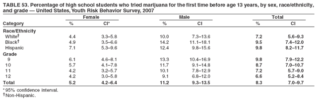 TABLE 53. Percentage of high school students who tried marijuana for the first time before age 13 years, by sex, race/ethnicity,
and grade ?United States, Youth Risk Behavior Survey, 2007
Female Male Total
Category % CI* % CI % CI
Race/Ethnicity
White?4.4 3.3?.8 10.0 7.3?3.6 7.2 5.6?.3
Black?4.9 3.5?.6 14.2 11.1?8.1 9.5 7.4?2.0
Hispanic 7.1 5.3?.6 12.4 9.8?5.6 9.8 8.2?1.7
Grade
9 6.1 4.6?.1 13.3 10.4?6.9 9.8 7.9?2.2
10 5.7 4.1?.8 11.7 9.1?4.8 8.7 7.0?0.7
11 4.2 3.2?.7 10.1 7.8?2.9 7.2 5.7?.0
12 4.2 3.0?.8 9.1 6.8?2.0 6.6 5.2?.4
Total 5.2 4.2?.4 11.2 9.3?3.5 8.3 7.0?.7
* 95% confidence interval.
Non-Hispanic.