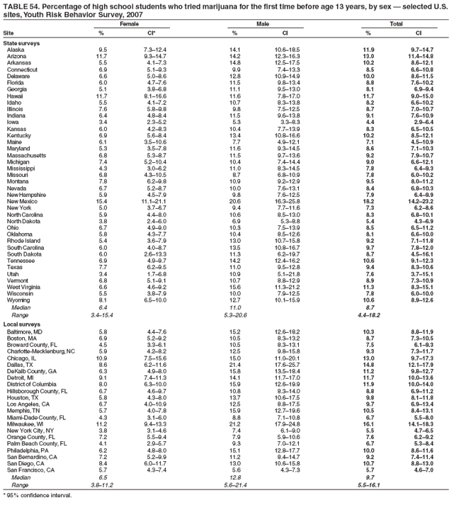 TABLE 54. Percentage of high school students who tried marijuana for the first time before age 13 years, by sex ?selected U.S.
sites, Youth Risk Behavior Survey, 2007
Female Male Total
Site % CI* % CI % CI
State surveys
Alaska 9.5 7.3?2.4 14.1 10.6?8.5 11.9 9.7?4.7
Arizona 11.7 9.3?4.7 14.2 12.3?6.3 13.0 11.4?4.8
Arkansas 5.5 4.1?.3 14.8 12.5?7.5 10.2 8.6?2.1
Connecticut 6.9 5.1?.3 9.9 7.4?3.3 8.5 6.6?0.8
Delaware 6.6 5.0?.6 12.8 10.9?4.9 10.0 8.6?1.5
Florida 6.0 4.7?.6 11.5 9.8?3.4 8.8 7.6?0.2
Georgia 5.1 3.8?.8 11.1 9.5?3.0 8.1 6.9?.4
Hawaii 11.7 8.1?6.6 11.6 7.8?7.0 11.7 9.0?5.0
Idaho 5.5 4.1?.2 10.7 8.3?3.8 8.2 6.6?0.2
Illinois 7.6 5.8?.8 9.8 7.5?2.5 8.7 7.0?0.7
Indiana 6.4 4.8?.4 11.5 9.6?3.8 9.1 7.6?0.9
Iowa 3.4 2.3?.2 5.3 3.3?.3 4.4 2.9?.4
Kansas 6.0 4.2?.3 10.4 7.7?3.9 8.3 6.5?0.5
Kentucky 6.9 5.6?.4 13.4 10.8?6.6 10.2 8.5?2.1
Maine 6.1 3.5?0.6 7.7 4.9?2.1 7.1 4.5?0.9
Maryland 5.3 3.5?.8 11.6 9.3?4.5 8.6 7.1?0.3
Massachusetts 6.8 5.3?.7 11.5 9.7?3.6 9.2 7.9?0.7
Michigan 7.4 5.2?0.4 10.4 7.4?4.4 9.0 6.6?2.1
Mississippi 4.3 3.0?.2 11.0 8.3?4.5 7.8 6.4?.3
Missouri 6.8 4.3?0.5 8.7 6.8?0.9 7.8 6.0?0.2
Montana 7.8 6.2?.8 10.9 9.2?2.9 9.5 8.0?1.2
Nevada 6.7 5.2?.7 10.0 7.6?3.1 8.4 6.8?0.3
New Hampshire 5.9 4.5?.9 9.8 7.6?2.5 7.9 6.4?.9
New Mexico 15.4 11.1?1.1 20.6 16.3?5.8 18.2 14.2?3.2
New York 5.0 3.7?.7 9.4 7.7?1.6 7.3 6.2?.6
North Carolina 5.9 4.4?.0 10.6 8.5?3.0 8.3 6.8?0.1
North Dakota 3.8 2.4?.0 6.9 5.3?.8 5.4 4.3?.9
Ohio 6.7 4.9?.0 10.3 7.5?3.9 8.5 6.5?1.2
Oklahoma 5.8 4.3?.7 10.4 8.5?2.6 8.1 6.6?0.0
Rhode Island 5.4 3.6?.9 13.0 10.7?5.8 9.2 7.1?1.8
South Carolina 6.0 4.0?.7 13.5 10.8?6.7 9.7 7.8?2.0
South Dakota 6.0 2.6?3.3 11.3 6.2?9.7 8.7 4.5?6.1
Tennessee 6.9 4.9?.7 14.2 12.4?6.2 10.6 9.1?2.3
Texas 7.7 6.2?.5 11.0 9.5?2.8 9.4 8.3?0.6
Utah 3.4 1.7?.8 10.9 5.1?1.8 7.6 3.7?5.1
Vermont 6.8 5.1?.1 10.7 8.8?2.9 8.9 7.3?0.9
West Virginia 6.6 4.6?.2 15.6 11.3?1.2 11.3 8.3?5.1
Wisconsin 5.5 3.8?.9 10.0 7.9?2.5 7.8 6.0?0.0
Wyoming 8.1 6.5?0.0 12.7 10.1?5.9 10.6 8.9?2.6
Median 6.4 11.0 8.7
Range 3.4?5.4 5.3?0.6 4.4?8.2
Local surveys
Baltimore, MD 5.8 4.4?.6 15.2 12.6?8.2 10.3 8.8?1.9
Boston, MA 6.9 5.2?.2 10.5 8.3?3.2 8.7 7.3?0.5
Broward County, FL 4.5 3.3?.1 10.5 8.3?3.1 7.5 6.1?.3
Charlotte-Mecklenburg, NC 5.9 4.2?.2 12.5 9.8?5.8 9.3 7.3?1.7
Chicago, IL 10.9 7.5?5.6 15.0 11.0?0.1 13.0 9.7?7.3
Dallas, TX 8.6 6.2?1.6 21.4 17.6?5.7 14.8 12.1?7.9
DeKalb County, GA 6.3 4.9?.0 15.8 13.5?8.4 11.2 9.8?2.7
Detroit, MI 9.1 7.4?1.3 14.1 11.7?7.0 11.7 10.0?3.6
District of Columbia 8.0 6.3?0.0 15.9 12.6?9.9 11.9 10.0?4.0
Hillsborough County, FL 6.7 4.6?.7 10.8 8.3?4.0 8.8 6.9?1.2
Houston, TX 5.8 4.3?.0 13.7 10.6?7.5 9.8 8.1?1.8
Los Angeles, CA 6.7 4.0?0.9 12.5 8.8?7.5 9.7 6.9?3.4
Memphis, TN 5.7 4.0?.8 15.9 12.7?9.6 10.5 8.4?3.1
Miami-Dade County, FL 4.3 3.1?.0 8.8 7.1?0.8 6.7 5.5?.0
Milwaukee, WI 11.2 9.4?3.3 21.2 17.9?4.8 16.1 14.1?8.3
New York City, NY 3.8 3.1?.6 7.4 6.1?.0 5.5 4.7?.5
Orange County, FL 7.2 5.5?.4 7.9 5.9?0.6 7.6 6.2?.2
Palm Beach County, FL 4.1 2.9?.7 9.3 7.0?2.1 6.7 5.3?.4
Philadelphia, PA 6.2 4.8?.0 15.1 12.8?7.7 10.0 8.6?1.6
San Bernardino, CA 7.2 5.2?.9 11.2 8.4?4.7 9.2 7.4?1.4
San Diego, CA 8.4 6.0?1.7 13.0 10.6?5.8 10.7 8.8?3.0
San Francisco, CA 5.7 4.3?.4 5.6 4.3?.3 5.7 4.6?.0
Median 6.5 12.8 9.7
Range 3.8?1.2 5.6?1.4 5.5?6.1
* 95% confidence interval.