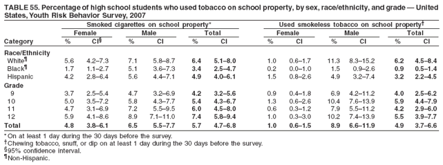 TABLE 55. Percentage of high school students who used tobacco on school property, by sex, race/ethnicity, and grade ?United
States, Youth Risk Behavior Survey, 2007
Smoked cigarettes on school property* Used smokeless tobacco on school property?
Female Male Total Female Male Total
Category % CI?% CI % CI % CI % CI % CI
Race/Ethnicity
White?5.6 4.2?.3 7.1 5.8?.7 6.4 5.1?.0 1.0 0.6?.7 11.3 8.3?5.2 6.2 4.5?.4
Black?1.7 1.1?.7 5.1 3.6?.3 3.4 2.5?.7 0.2 0.0?.0 1.5 0.9?.6 0.9 0.5?.4
Hispanic 4.2 2.8?.4 5.6 4.4?.1 4.9 4.0?.1 1.5 0.8?.6 4.9 3.2?.4 3.2 2.2?.5
Grade
9 3.7 2.5?.4 4.7 3.2?.9 4.2 3.2?.6 0.9 0.4?.8 6.9 4.2?1.2 4.0 2.5?.2
10 5.0 3.5?.2 5.8 4.3?.7 5.4 4.3?.7 1.3 0.6?.6 10.4 7.6?3.9 5.9 4.4?.9
11 4.7 3.1?.9 7.2 5.5?.5 6.0 4.5?.0 0.6 0.3?.2 7.9 5.5?1.2 4.2 2.9?.0
12 5.9 4.1?.6 8.9 7.1?1.0 7.4 5.8?.4 1.0 0.3?.0 10.2 7.4?3.9 5.5 3.9?.7
Total 4.8 3.8?.1 6.5 5.5?.7 5.7 4.7?.8 1.0 0.6?.5 8.9 6.6?1.9 4.9 3.7?.6
* On at least 1 day during the 30 days before the survey.
Chewing tobacco, snuff, or dip on at least 1 day during the 30 days before the survey.
?5% confidence interval.
Non-Hispanic.