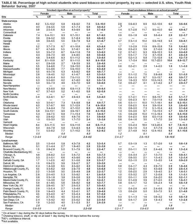 TABLE 56. Percentage of high school students who used tobacco on school property, by sex ?selected U.S. sites, Youth Risk
Behavior Survey, 2007
Smoked cigarettes on school property* Used smokeless tobacco on school property?
Female Male Total Female Male Total
Site % CI?% CI % CI % CI % CI % CI
State surveys
Alaska 8.2 5.5?2.2 6.8 4.9?.2 7.5 5.6?0.0 2.8 0.9?.3 8.9 6.2?2.6 6.0 3.6?.6
Arizona 4.0 2.9?.5 5.9 4.7?.4 5.0 4.0?.2  ?????
Arkansas 3.8 2.5?.6 6.3 4.0?.9 5.0 3.7?.9 1.4 0.7?.8 11.7 9.0?5.0 6.6 4.9?.7
Connecticut ????????????
Delaware 7.4 5.4?0.1 8.3 6.7?0.1 8.0 6.7?.5 0.9 0.5?.8 4.8 3.6?.4 2.9 2.2?.7
Florida 3.9 2.9?.2 6.9 5.7?.4 5.5 4.6?.5 ??????
Georgia 4.8 3.6?.5 5.5 3.9?.9 5.2 4.1?.7 0.7 0.3?.4 10.2 6.9?4.8 5.5 3.8?.1
Hawaii ????????????
Idaho 5.2 3.7?.3 6.7 4.1?0.8 6.0 4.3?.4 1.7 1.0?.9 11.9 8.9?5.8 7.0 5.4?.2
Illinois 6.7 4.7?.6 5.5 3.7?.1 6.1 4.8?.7 0.9 0.3?.3 3.9 2.7?.6 2.4 1.7?.3
Indiana 5.0 3.5?.0 8.7 6.4?1.8 7.0 5.3?.3 1.2 0.7?.1 9.3 6.9?2.3 5.5 4.4?.9
Iowa 4.4 2.8?.0 4.6 2.4?.5 4.6 3.0?.8 0.7 0.3?.7 7.2 4.7?0.8 4.1 2.8?.9
Kansas 4.8 3.4?.6 8.3 6.1?1.2 6.5 5.0?.6 0.6 0.2?.3 9.8 7.5?2.8 5.4 4.2?.0
Kentucky 9.4 8.1?0.9 9.7 8.1?1.5 9.5 8.4?0.8 2.4 1.7?.4 18.6 15.7?2.0 10.6 8.9?2.7
Maine 4.1 2.9?.8 2.7 1.9?.9 3.5 2.6?.6 ??????
Maryland 5.5 3.4?.6 7.1 3.8?3.0 6.4 4.2?.8 0.6 0.2?.1 2.8 1.4?.5 1.9 1.1?.0
Massachusetts 6.9 5.5?.6 7.7 5.9?0.0 7.3 6.0?.8 ??????
Michigan 5.5 4.0?.6 6.3 4.3?.2 6.0 4.6?.7 ??????
Mississippi 2.8 1.8?.5 5.2 4.1?.7 4.0 3.3?.0 0.4 0.1?.2 7.5 5.8?.8 3.9 3.1?.0
Missouri 6.3 4.2?.4 9.0 7.0?1.5 7.7 6.0?.8 0.7 0.4?.5 8.7 5.5?3.7 4.8 3.0?.7
Montana 6.3 5.0?.0 6.2 4.7?.0 6.2 5.0?.6 2.4 1.8?.3 12.0 10.0?4.3 7.3 6.1?.7
Nevada 5.0 3.5?.3 4.9 3.3?.0 5.0 3.8?.6 1.2 0.6?.7 4.1 2.7?.2 2.7 2.0?.7
New Hampshire ????????????
New Mexico 6.2 4.3?.9 8.8 6.8?1.3 7.5 6.0?.4 ??????
New York 4.7 3.7?.0 5.2 4.1?.5 5.0 4.2?.8 ??????
North Carolina ????????????
North Dakota 5.9 4.2?.1 6.7 4.8?.3 6.3 5.0?.0 1.2 0.7?.1 11.1 8.8?3.7 6.3 5.1?.7
Ohio ??????1.2 0.6?.3 9.1 7.0?1.9 5.2 4.0?.8
Oklahoma 4.3 3.0?.1 7.3 5.4?.8 5.8 4.4?.7 0.6 0.3?.1 15.0 11.7?9.1 8.0 6.2?0.1
Rhode Island 6.0 3.7?.7 8.6 5.7?2.9 7.4 4.9?0.9 1.4 0.8?.5 6.4 3.9?0.4 3.9 2.6?.0
South Carolina 5.7 3.4?.4 7.0 4.7?0.2 6.3 4.5?.8 1.5 0.8?.0 7.3 5.1?0.4 4.5 3.1?.4
South Dakota 6.8 3.4?3.1 9.9 4.9?9.1 8.3 4.3?5.6 1.4 0.6?.6 9.7 7.0?3.3 5.7 4.0?.9
Tennessee 5.4 3.9?.5 9.8 7.1?3.4 7.6 5.9?.7 1.5 0.8?.8 15.0 11.5?9.4 8.3 6.4?0.8
Texas 4.2 2.8?.2 6.0 4.8?.6 5.1 3.9?.8 0.9 0.4?.0 8.8 6.5?1.8 4.9 3.6?.6
Utah 1.3 0.5?.0 3.5 1.7?.0 2.4 1.5?.8 0.8 0.4?.6 3.5 1.7?.0 2.6 1.3?.0
Vermont ????????????
West Virginia 8.4 6.0?1.5 9.0 6.9?1.6 8.8 6.8?1.4 1.1 0.5?.4 18.0 14.3?2.4 9.7 7.8?2.0
Wisconsin 6.0 4.6?.8 6.8 5.0?.3 6.4 5.0?.2 0.8 0.4?.6 5.4 3.7?.8 3.2 2.2?.5
Wyoming 7.1 5.5?.2 7.7 5.7?0.2 7.5 6.2?.2 3.7 2.7?.9 14.3 12.4?6.5 9.3 8.1?0.6
Median 5.5 6.8 6.3 1.2 9.1 5.4
Range 1.3?.4 2.7?.9 2.4?.5 0.4?.7 2.8?8.6 1.9?0.6
Local surveys
Baltimore, MD 2.5 1.5?.4 5.8 4.3?.8 4.2 3.3?.4 0.7 0.3?.9 1.3 0.7?.6 1.0 0.6?.8
Boston, MA 3.1 2.1?.4 2.7 1.8?.0 2.9 2.2?.8 ??????
Broward County, FL 1.5 0.8?.8 5.0 3.1?.9 3.2 2.2?.7 0.2 0.0?.1 3.3 2.4?.6 1.8 1.3?.4
Charlotte-Mecklenburg, NC ????????????
Chicago, IL 4.8 2.8?.2 5.0 3.4?.2 4.9 3.3?.3 1.2 0.4?.4 2.7 1.0?.0 1.9 0.9?.1
Dallas, TX 3.3 2.1?.1 6.6 4.5?.6 4.9 3.5?.0 1.7 0.8?.5 2.1 1.0?.3 2.0 1.2?.4
DeKalb County, GA 1.7 1.1?.5 4.2 3.1?.6 2.9 2.3?.7 0.4 0.2?.0 2.3 1.5?.5 1.4 0.9?.0
Detroit, MI 1.5 0.9?.5 3.9 2.6?.7 2.7 2.0?.6 ??????
District of Columbia 2.4 1.4?.8 6.5 4.5?.2 4.3 3.2?.8 0.8 0.4?.7 4.4 2.8?.0 2.9 1.8?.6
Hillsborough County, FL 4.5 3.3?.2 4.8 2.9?.9 4.8 3.4?.8 1.1 0.6?.1 6.5 4.3?.8 3.8 2.6?.4
Houston, TX 2.2 1.3?.6 3.5 2.6?.8 2.8 2.2?.7 1.2 0.6?.5 2.9 1.9?.5 2.1 1.4?.1
Los Angeles, CA 2.8 2.0?.0 5.3 3.0?.2 4.1 2.8?.9 1.0 0.3?.2 2.7 1.2?.8 1.9 1.1?.1
Memphis, TN 0.8 0.3?.8 3.8 2.6?.6 2.2 1.5?.3 0.2 0.0?.1 0.9 0.4?.0 0.5 0.2?.1
Miami-Dade County, FL 2.4 1.6?.6 5.2 3.9?.0 4.1 3.2?.1 0.4 0.1?.9 3.9 2.7?.5 2.3 1.6?.1
Milwaukee, WI 5.9 4.1?.5 5.6 3.8?.2 5.8 4.3?.7 0.8 0.4?.7 1.2 0.6?.4 1.0 0.6?.8
New York City, NY 3.6 2.8?.5 3.7 2.6?.3 3.7 3.0?.5 ??????
Orange County, FL 2.9 1.5?.4 2.7 1.5?.6 2.8 1.8?.3 1.1 0.4?.8 4.0 2.4?.6 2.5 1.7?.9
Palm Beach County, FL 2.9 1.9?.3 4.4 3.2?.1 3.7 2.9?.8 1.3 0.6?.6 5.0 3.3?.5 3.1 2.1?.6
Philadelphia, PA 4.5 3.3?.0 4.7 3.5?.4 4.6 3.7?.8 ??????
San Bernardino, CA 4.2 2.7?.5 4.5 3.2?.3 4.4 3.3?.8 0.3 0.1?.3 1.6 0.8?.2 1.0 0.6?.8
San Diego, CA 2.4 1.3?.2 4.0 2.5?.2 3.2 2.3?.6 0.8 0.4?.7 2.9 1.9?.3 1.9 1.3?.6
San Francisco, CA 1.9 1.2?.0 4.0 3.1?.3 3.1 2.4?.9 ??????
Median 2.8 4.5 3.7 0.8 2.8 1.9
Range 0.8?.9 2.7?.6 2.2?.8 0.2?.7 0.9?.5 0.5?.8
* On at least 1 day during the 30 days before the survey.
?Chewing tobacco, snuff, or dip on at least 1 day during the 30 days before the survey.
?95% confidence interval.
?Not available.