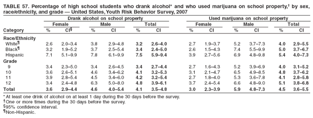 TABLE 57. Percentage of high school students who drank alcohol* and who used marijuana on school property,?by sex,
race/ethnicity, and grade ?United States, Youth Risk Behavior Survey, 2007
Drank alcohol on school property Used marijuana on school property
Female Male Total Female Male Total
Category % CI?% CI % CI % CI % CI % CI
Race/Ethnicity
White?2.6 2.0?.4 3.8 2.9?.8 3.2 2.6?.0 2.7 1.9?.7 5.2 3.7?.3 4.0 2.9?.5
Black?3.2 1.9?.2 3.7 2.5?.4 3.4 2.4?.0 2.6 1.5?.3 7.4 5.5?.9 5.0 3.7?.7
Hispanic 7.1 5.1?.9 7.8 6.1?.9 7.5 5.9?.4 3.9 2.7?.6 6.9 4.8?.8 5.4 4.0?.3
Grade
9 3.4 2.3?.0 3.4 2.6?.5 3.4 2.7?.4 2.7 1.6?.3 5.2 3.9?.9 4.0 3.1?.2
10 3.6 2.6?.1 4.6 3.4?.2 4.1 3.2?.3 3.1 2.1?.7 6.5 4.9?.5 4.8 3.7?.2
11 3.9 2.8?.4 4.5 3.4?.0 4.2 3.2?.4 2.7 1.8?.0 5.3 3.6?.8 4.1 2.8?.8
12 3.4 2.4?.8 6.3 5.0?.0 4.8 3.9?.1 3.7 2.4?.4 6.6 4.8?.0 5.1 3.8?.8
Total 3.6 2.9?.4 4.6 4.0?.4 4.1 3.5?.8 3.0 2.3?.9 5.9 4.8?.3 4.5 3.6?.5
* At least one drink of alcohol on at least 1 day during the 30 days before the survey.
One or more times during the 30 days before the survey.
?5% confidence interval.
Non-Hispanic.