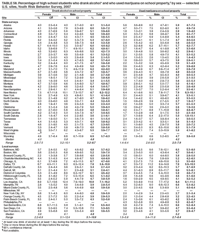 TABLE 58. Percentage of high school students who drank alcohol* and who used marijuana on school property,?by sex ?selected
U.S. sites, Youth Risk Behavior Survey, 2007
Drank alcohol on school property Used marijuana on school property
Female Male Total Female Male Total
Site % CI?% CI % CI % CI % CI % CI
State surveys
Alaska 4.0 2.5?.4 4.0 2.7?.0 4.1 3.1?.4 5.6 3.6?.8 6.2 4.7?.1 5.9 4.7?.5
Arizona 4.1 3.0?.6 7.9 6.3?.9 6.0 5.0?.2 4.7 3.0?.1 7.5 6.2?.0 6.1 4.9?.6
Arkansas 4.3 2.7?.9 5.9 3.9?.7 5.1 3.9?.6 1.8 1.0?.1 3.8 2.4?.9 2.8 1.9?.0
Connecticut 4.8 3.2?.2 6.4 4.2?.5 5.6 3.9?.0 5.0 3.3?.4 6.8 4.8?.7 5.9 4.5?.7
Delaware 3.4 2.4?.7 5.5 4.3?.1 4.5 3.6?.5 3.4 2.5?.7 6.9 5.4?.8 5.4 4.4?.5
Florida 4.2 3.4?.2 6.2 5.3?.3 5.3 4.7?.0 3.1 2.3?.1 6.1 5.1?.4 4.7 4.0?.6
Georgia 3.4 2.4?.8 5.3 3.8?.3 4.4 3.3?.8 2.6 1.6?.2 4.5 3.0?.8 3.6 2.6?.0
Hawaii 6.7 4.4?0.0 5.5 3.0?.7 6.0 4.4?.2 5.3 3.2?.8 6.2 3.7?0.1 5.7 4.2?.7
Idaho 5.2 3.9?.9 7.1 4.9?0.1 6.2 4.8?.1 2.7 1.6?.7 6.4 4.1?.8 4.7 3.3?.6
Illinois 4.5 3.2?.5 6.3 4.6?.6 5.5 4.2?.3 3.0 1.8?.8 5.5 3.6?.2 4.2 2.9?.1
Indiana 2.7 2.0?.7 4.9 3.5?.9 4.1 3.3?.2 2.1 1.2?.5 5.8 4.9?.0 4.1 3.3?.2
Iowa 2.5 1.2?.0 4.3 2.6?.9 3.4 2.1?.5 2.4 1.0?.3 2.6 1.5?.5 2.5 1.4?.3
Kansas 3.4 2.1?.4 6.3 4.7?.3 4.8 3.7?.4 1.6 0.8?.0 5.7 4.3?.5 3.8 2.8?.1
Kentucky 3.2 2.4?.4 6.0 4.7?.5 4.7 3.8?.8 2.2 1.5?.2 5.6 4.5?.9 3.9 3.1?.9
Maine 4.7 2.8?.6 6.4 4.6?.9 5.6 4.0?.9 3.9 2.4?.3 6.3 4.2?.4 5.2 3.9?.8
Maryland 4.7 3.1?.0 7.5 4.6?1.9 6.2 4.2?.0 2.6 1.4?.9 6.7 3.9?1.4 4.7 2.8?.8
Massachusetts 3.7 2.7?.9 5.6 4.3?.2 4.7 3.8?.7 3.6 2.9?.3 6.1 4.8?.8 4.8 4.0?.8
Michigan 3.9 2.7?.6 3.2 2.1?.8 3.6 2.7?.8 3.1 2.0?.8 4.7 3.5?.3 4.0 3.0?.3
Mississippi 3.0 1.8?.1 7.2 5.2?.9 5.1 3.8?.8 1.4 0.7?.9 3.9 2.6?.8 2.7 2.1?.5
Missouri 2.5 1.6?.9 4.4 2.4?.1 3.4 2.1?.5 2.7 1.7?.0 4.6 2.9?.3 3.6 2.5?.3
Montana 4.7 3.7?.9 6.6 5.4?.0 5.7 4.8?.7 3.8 2.8?.1 6.2 5.0?.7 5.0 4.1?.1
Nevada 4.2 2.9?.0 4.6 3.2?.5 4.4 3.4?.7 3.3 2.2?.8 3.8 2.5?.8 3.6 2.6?.8
New Hampshire 4.1 2.8?.1 6.1 4.4?.4 5.1 3.9?.8 2.2 1.3?.7 7.0 5.2?.4 4.7 3.5?.1
New Mexico 7.5 4.7?1.8 10.1 7.3?3.7 8.7 6.2?2.2 6.4 4.1?.6 9.5 7.8?1.7 7.9 6.3?0.1
New York 3.6 2.7?.9 6.3 4.8?.1 5.1 4.1?.4 3.1 2.4?.0 5.1 3.9?.7 4.1 3.3?.1
North Carolina 3.3 2.1?.9 6.2 4.7?.0 4.7 3.6?.2 2.4 1.4?.2 6.1 4.6?.0 4.3 3.3?.5
North Dakota 4.0 2.6?.0 4.8 3.2?.1 4.4 3.2?.9 1.5 0.8?.6 3.9 2.7?.5 2.7 1.9?.7
Ohio 2.8 1.9?.1 3.6 2.4?.3 3.2 2.3?.4 2.2 1.4?.6 5.0 3.3?.4 3.7 2.5?.3
Oklahoma 4.1 3.1?.4 5.8 4.2?.9 5.0 3.9?.3 1.6 0.9?.7 3.6 2.6?.0 2.6 1.9?.6
Rhode Island 4.0 2.7?.0 5.6 4.5?.9 4.8 3.8?.1 4.2 2.4?.1 8.8 7.1?0.8 6.5 4.8?.7
South Carolina 4.2 2.7?.3 5.0 3.4?.3 4.7 3.4?.5 1.7 1.0?.8 4.8 3.1?.5 3.3 2.3?.6
South Dakota 2.8 1.6?.7 4.4 2.2?.5 3.6 2.1?.1 3.7 1.3?.9 6.4 2.2?7.0 5.0 1.8?3.1
Tennessee 3.1 1.9?.0 5.1 3.6?.3 4.1 3.1?.4 2.4 1.6?.7 5.7 3.9?.4 4.1 3.0?.5
Texas 4.4 3.1?.3 5.3 4.0?.1 4.9 3.8?.2 3.1 2.3?.2 4.1 3.3?.1 3.6 3.1?.3
Utah 4.6 2.1?.5 4.0 2.1?.5 4.7 2.3?.5 3.1 1.0?.0 4.5 2.9?.0 3.8 2.0?.2
Vermont 3.3 2.4?.7 5.8 4.8?.0 4.6 3.8?.6 4.1 3.4?.0 8.3 6.5?0.6 6.3 5.1?.9
West Virginia 4.6 3.0?.1 6.2 4.3?.7 5.5 3.9?.7 4.0 2.3?.1 7.4 5.0?0.9 5.8 4.1?.2
Wisconsin  ???????????
Wyoming 4.9 3.7?.4 8.6 6.7?0.9 6.9 5.7?.3 2.6 1.9?.6 6.6 5.2?.5 4.7 3.8?.8
Median 4.0 5.8 4.8 3.0 5.9 4.2
Range 2.5?.5 3.2?0.1 3.2?.7 1.4?.4 2.6?.5 2.5?.9
Local surveys
Baltimore, MD 3.7 2.4?.5 6.2 4.6?.2 4.8 3.7?.2 3.8 2.6?.5 9.6 7.6?2.1 6.5 5.3?.0
Boston, MA 3.6 2.5?.3 6.8 4.8?.5 5.2 3.9?.0 3.4 2.3?.0 6.0 4.3?.4 4.7 3.6?.1
Broward County, FL 2.2 1.3?.8 5.7 3.8?.6 4.0 2.8?.6 1.5 0.8?.1 6.0 4.4?.0 3.8 2.8?.0
Charlotte-Mecklenburg, NC 4.4 3.1?.3 6.4 4.6?.7 5.5 4.4?.9 2.8 1.7?.4 7.6 5.8?.9 5.2 4.2?.5
Chicago, IL 6.1 3.7?.9 7.2 4.5?1.5 6.7 4.7?.6 4.1 2.2?.5 7.0 4.6?0.6 5.5 3.5?.6
Dallas, TX 6.7 4.0?1.1 9.0 6.5?2.4 7.8 5.6?0.9 4.7 3.0?.2 11.2 8.4?4.8 7.8 5.9?0.3
DeKalb County, GA 3.3 2.4?.4 3.6 2.6?.1 3.4 2.7?.4 3.2 2.3?.4 8.2 6.5?0.3 5.7 4.7?.9
Detroit, MI 3.1 2.1?.4 3.1 2.0?.8 3.1 2.4?.1 4.4 3.1?.3 8.8 6.5?1.7 6.6 5.3?.1
District of Columbia 3.3 2.1?.9 8.9 6.2?2.7 6.1 4.5?.2 3.7 2.4?.5 7.4 5.4?0.0 5.8 4.6?.3
Hillsborough County, FL 5.8 4.1?.2 7.2 5.0?0.4 6.5 5.1?.2 2.8 1.6?.8 6.6 4.5?.6 4.6 3.1?.6
Houston, TX 3.5 2.4?.2 5.9 4.4?.9 4.7 3.8?.9 1.6 0.9?.9 6.5 4.9?.5 4.1 3.2?.2
Los Angeles, CA 8.9 5.7?3.6 12.4 7.9?9.0 10.9 7.1?6.2 5.2 3.0?.9 11.6 7.7?7.2 8.4 6.1?1.5
Memphis, TN 2.8 1.5?.2 4.9 3.4?.9 3.9 2.8?.4 4.4 3.2?.0 9.0 6.6?2.3 6.6 5.3?.2
Miami-Dade County, FL 3.5 2.5?.8 5.6 4.4?.9 4.8 3.9?.8 3.0 2.0?.5 6.8 5.3?.9 5.1 4.0?.4
Milwaukee, WI ????????????
New York City, NY 3.6 3.1?.3 6.0 4.4?.0 4.8 3.9?.9 2.0 1.4?.9 3.4 2.5?.5 2.7 2.1?.4
Orange County, FL 4.5 2.7?.2 3.5 2.2?.4 3.9 2.9?.3 2.0 1.2?.4 4.4 2.8?.8 3.2 2.2?.5
Palm Beach County, FL 3.5 2.4?.1 5.0 3.5?.2 4.3 3.2?.8 2.4 1.5?.6 6.1 4.5?.2 4.2 3.3?.4
Philadelphia, PA ??????4.3 3.2?.8 6.5 4.9?.8 5.3 4.2?.7
San Bernardino, CA 8.8 6.7?1.5 6.8 5.1?.1 7.8 6.5?.4 5.8 4.2?.9 7.4 5.4?0.0 6.6 5.2?.4
San Diego, CA 6.9 5.0?.5 7.4 5.0?0.8 7.1 5.3?.5 3.8 2.6?.6 5.7 3.9?.2 4.7 3.5?.4
San Francisco, CA 4.9 3.5?.8 4.0 3.0?.4 4.5 3.6?.5 3.2 2.3?.6 4.1 3.0?.6 3.7 2.9?.7
Median 3.6 6.1 4.8 3.4 6.8 5.2
Range 2.2?.9 3.1?2.4 3.1?0.9 1.5?.8 3.4?1.6 2.7?.4
* At least one drink of alcohol on at least 1 day during the 30 days before the survey.
?One or more times during the 30 days before the survey.
?95% confidence interval.
?Not available.