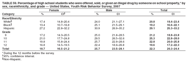 TABLE 59. Percentage of high school students who were offered, sold, or given an illegal drug by someone on school property,* by
sex, race/ethnicity, and grade ?United States, Youth Risk Behavior Survey, 2007
Female Male Total
Category % CI?% CI % CI
Race/Ethnicity
White?17.4 14.8?0.4 24.0 21.1?7.1 20.8 18.4?3.4
Black?13.4 10.7?6.8 25.1 21.5?9.1 19.2 16.6?2.1
Hispanic 27.2 22.8?2.2 30.9 26.9?5.2 29.1 25.3?3.2
Grade
9 17.2 14.3?0.5 25.0 21.8?8.5 21.2 18.8?3.8
10 21.0 17.7?4.8 29.5 26.5?2.6 25.3 22.8?8.0
11 19.8 15.8?4.4 25.7 22.9?8.6 22.8 20.0?5.8
12 16.8 14.5?9.5 22.4 18.6?6.8 19.6 17.2?2.3
Total 18.7 16.5?1.2 25.7 23.5?8.1 22.3 20.3?4.4
* During the 12 months before the survey.
?5% confidence interval.
Non-Hispanic.