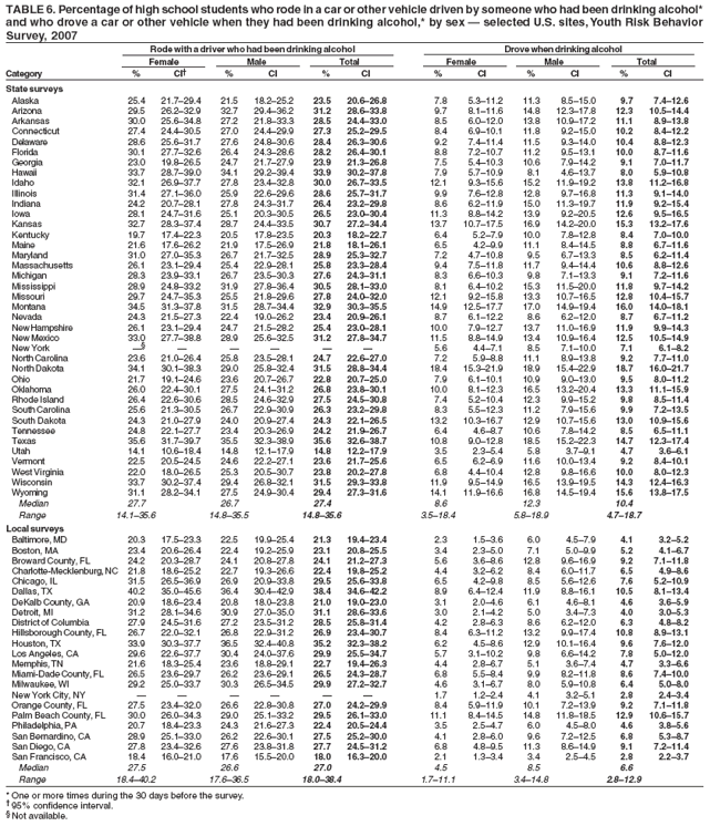 TABLE 6. Percentage of high school students who rode in a car or other vehicle driven by someone who had been drinking alcohol*
and who drove a car or other vehicle when they had been drinking alcohol,* by sex ?selected U.S. sites, Youth Risk Behavior
Survey, 2007
Rode with a driver who had been drinking alcohol Drove when drinking alcohol
Female Male Total Female Male Total
Category % CI?% CI % CI % CI % CI % CI
State surveys
Alaska 25.4 21.7?9.4 21.5 18.2?5.2 23.5 20.6?6.8 7.8 5.3?1.2 11.3 8.5?5.0 9.7 7.4?2.6
Arizona 29.5 26.2?2.9 32.7 29.4?6.2 31.2 28.6?3.8 9.7 8.1?1.6 14.8 12.3?7.8 12.3 10.5?4.4
Arkansas 30.0 25.6?4.8 27.2 21.8?3.3 28.5 24.4?3.0 8.5 6.0?2.0 13.8 10.9?7.2 11.1 8.9?3.8
Connecticut 27.4 24.4?0.5 27.0 24.4?9.9 27.3 25.2?9.5 8.4 6.9?0.1 11.8 9.2?5.0 10.2 8.4?2.2
Delaware 28.6 25.6?1.7 27.6 24.8?0.6 28.4 26.3?0.6 9.2 7.4?1.4 11.5 9.3?4.0 10.4 8.8?2.3
Florida 30.1 27.7?2.6 26.4 24.3?8.6 28.2 26.4?0.1 8.8 7.2?0.7 11.2 9.5?3.1 10.0 8.7?1.6
Georgia 23.0 19.8?6.5 24.7 21.7?7.9 23.9 21.3?6.8 7.5 5.4?0.3 10.6 7.9?4.2 9.1 7.0?1.7
Hawaii 33.7 28.7?9.0 34.1 29.2?9.4 33.9 30.2?7.8 7.9 5.7?0.9 8.1 4.6?3.7 8.0 5.9?0.8
Idaho 32.1 26.9?7.7 27.8 23.4?2.8 30.0 26.7?3.5 12.1 9.3?5.6 15.2 11.9?9.2 13.8 11.2?6.8
Illinois 31.4 27.1?6.0 25.9 22.6?9.6 28.6 25.7?1.7 9.9 7.6?2.8 12.8 9.7?6.8 11.3 9.1?4.0
Indiana 24.2 20.7?8.1 27.8 24.3?1.7 26.4 23.2?9.8 8.6 6.2?1.9 15.0 11.3?9.7 11.9 9.2?5.4
Iowa 28.1 24.7?1.6 25.1 20.3?0.5 26.5 23.0?0.4 11.3 8.8?4.2 13.9 9.2?0.5 12.6 9.5?6.5
Kansas 32.7 28.3?7.4 28.7 24.4?3.5 30.7 27.2?4.4 13.7 10.7?7.5 16.9 14.2?0.0 15.3 13.2?7.6
Kentucky 19.7 17.4?2.3 20.5 17.8?3.5 20.3 18.2?2.7 6.4 5.2?.9 10.0 7.8?2.8 8.4 7.0?0.0
Maine 21.6 17.6?6.2 21.9 17.5?6.9 21.8 18.1?6.1 6.5 4.2?.9 11.1 8.4?4.5 8.8 6.7?1.6
Maryland 31.0 27.0?5.3 26.7 21.7?2.5 28.9 25.3?2.7 7.2 4.7?0.8 9.5 6.7?3.3 8.5 6.2?1.4
Massachusetts 26.1 23.1?9.4 25.4 22.9?8.1 25.8 23.3?8.4 9.4 7.5?1.8 11.7 9.4?4.4 10.6 8.8?2.6
Michigan 28.3 23.9?3.1 26.7 23.5?0.3 27.6 24.3?1.1 8.3 6.6?0.3 9.8 7.1?3.3 9.1 7.2?1.6
Mississippi 28.9 24.8?3.2 31.9 27.8?6.4 30.5 28.1?3.0 8.1 6.4?0.2 15.3 11.5?0.0 11.8 9.7?4.2
Missouri 29.7 24.7?5.3 25.5 21.8?9.6 27.8 24.0?2.0 12.1 9.2?5.8 13.3 10.7?6.5 12.8 10.4?5.7
Montana 34.5 31.3?7.8 31.5 28.7?4.4 32.9 30.3?5.5 14.9 12.5?7.7 17.0 14.9?9.4 16.0 14.0?8.1
Nevada 24.3 21.5?7.3 22.4 19.0?6.2 23.4 20.9?6.1 8.7 6.1?2.2 8.6 6.2?2.0 8.7 6.7?1.2
New Hampshire 26.1 23.1?9.4 24.7 21.5?8.2 25.4 23.0?8.1 10.0 7.9?2.7 13.7 11.0?6.9 11.9 9.9?4.3
New Mexico 33.0 27.7?8.8 28.9 25.6?2.5 31.2 27.8?4.7 11.5 8.8?4.9 13.4 10.9?6.4 12.5 10.5?4.9
New York  ?????5.6 4.4?.1 8.5 7.1?0.0 7.1 6.1?.2
North Carolina 23.6 21.0?6.4 25.8 23.5?8.1 24.7 22.6?7.0 7.2 5.9?.8 11.1 8.9?3.8 9.2 7.7?1.0
North Dakota 34.1 30.1?8.3 29.0 25.8?2.4 31.5 28.8?4.4 18.4 15.3?1.9 18.9 15.4?2.9 18.7 16.0?1.7
Ohio 21.7 19.1?4.6 23.6 20.7?6.7 22.8 20.7?5.0 7.9 6.1?0.1 10.9 9.0?3.0 9.5 8.0?1.2
Oklahoma 26.0 22.4?0.1 27.5 24.1?1.2 26.8 23.8?0.1 10.0 8.1?2.3 16.5 13.2?0.4 13.3 11.1?5.9
Rhode Island 26.4 22.6?0.6 28.5 24.6?2.9 27.5 24.5?0.8 7.4 5.2?0.4 12.3 9.9?5.2 9.8 8.5?1.4
South Carolina 25.6 21.3?0.5 26.7 22.9?0.9 26.3 23.2?9.8 8.3 5.5?2.3 11.2 7.9?5.6 9.9 7.2?3.5
South Dakota 24.3 21.0?7.9 24.0 20.9?7.4 24.3 22.1?6.5 13.2 10.3?6.7 12.9 10.7?5.6 13.0 10.9?5.6
Tennessee 24.8 22.1?7.7 23.4 20.3?6.9 24.2 21.9?6.7 6.4 4.6?.7 10.6 7.8?4.2 8.5 6.5?1.1
Texas 35.6 31.7?9.7 35.5 32.3?8.9 35.6 32.6?8.7 10.8 9.0?2.8 18.5 15.2?2.3 14.7 12.3?7.4
Utah 14.1 10.6?8.4 14.8 12.1?7.9 14.8 12.2?7.9 3.5 2.3?.4 5.8 3.7?.1 4.7 3.6?.1
Vermont 22.5 20.5?4.5 24.6 22.2?7.1 23.6 21.7?5.6 6.5 6.2?.9 11.6 10.0?3.4 9.2 8.4?0.1
West Virginia 22.0 18.0?6.5 25.3 20.5?0.7 23.8 20.2?7.8 6.8 4.4?0.4 12.8 9.8?6.6 10.0 8.0?2.3
Wisconsin 33.7 30.2?7.4 29.4 26.8?2.1 31.5 29.3?3.8 11.9 9.5?4.9 16.5 13.9?9.5 14.3 12.4?6.3
Wyoming 31.1 28.2?4.1 27.5 24.9?0.4 29.4 27.3?1.6 14.1 11.9?6.6 16.8 14.5?9.4 15.6 13.8?7.5
Median 27.7 26.7 27.4 8.6 12.3 10.4
Range 14.1?5.6 14.8?5.5 14.8?5.6 3.5?8.4 5.8?8.9 4.7?8.7
Local surveys
Baltimore, MD 20.3 17.5?3.3 22.5 19.9?5.4 21.3 19.4?3.4 2.3 1.5?.6 6.0 4.5?.9 4.1 3.2?.2
Boston, MA 23.4 20.6?6.4 22.4 19.2?5.9 23.1 20.8?5.5 3.4 2.3?.0 7.1 5.0?.9 5.2 4.1?.7
Broward County, FL 24.2 20.3?8.7 24.1 20.8?7.8 24.1 21.2?7.3 5.6 3.6?.6 12.8 9.6?6.9 9.2 7.1?1.8
Charlotte-Mecklenburg, NC 21.8 18.6?5.2 22.7 19.3?6.6 22.4 19.8?5.2 4.4 3.2?.2 8.4 6.0?1.7 6.5 4.9?.6
Chicago, IL 31.5 26.5?6.9 26.9 20.9?3.8 29.5 25.6?3.8 6.5 4.2?.8 8.5 5.6?2.6 7.6 5.2?0.9
Dallas, TX 40.2 35.0?5.6 36.4 30.4?2.9 38.4 34.6?2.2 8.9 6.4?2.4 11.9 8.8?6.1 10.5 8.1?3.4
DeKalb County, GA 20.9 18.6?3.4 20.8 18.0?3.8 21.0 19.0?3.0 3.1 2.0?.6 6.1 4.6?.1 4.6 3.6?.9
Detroit, MI 31.2 28.1?4.6 30.9 27.0?5.0 31.1 28.6?3.6 3.0 2.1?.2 5.0 3.4?.3 4.0 3.0?.3
District of Columbia 27.9 24.5?1.6 27.2 23.5?1.2 28.5 25.8?1.4 4.2 2.8?.3 8.6 6.2?2.0 6.3 4.8?.2
Hillsborough County, FL 26.7 22.0?2.1 26.8 22.9?1.2 26.9 23.4?0.7 8.4 6.3?1.2 13.2 9.9?7.4 10.8 8.9?3.1
Houston, TX 33.9 30.3?7.7 36.5 32.4?0.8 35.2 32.3?8.2 6.2 4.5?.6 12.9 10.1?6.4 9.6 7.6?2.0
Los Angeles, CA 29.6 22.6?7.7 30.4 24.0?7.6 29.9 25.5?4.7 5.7 3.1?0.2 9.8 6.6?4.2 7.8 5.0?2.0
Memphis, TN 21.6 18.3?5.4 23.6 18.8?9.1 22.7 19.4?6.3 4.4 2.8?.7 5.1 3.6?.4 4.7 3.3?.6
Miami-Dade County, FL 26.5 23.6?9.7 26.2 23.6?9.1 26.5 24.3?8.7 6.8 5.5?.4 9.9 8.2?1.8 8.6 7.4?0.0
Milwaukee, WI 29.2 25.0?3.7 30.3 26.5?4.5 29.9 27.2?2.7 4.6 3.1?.7 8.0 5.9?0.8 6.4 5.0?.0
New York City, NY ??????1.7 1.2?.4 4.1 3.2?.1 2.8 2.4?.4
Orange County, FL 27.5 23.4?2.0 26.6 22.8?0.8 27.0 24.2?9.9 8.4 5.9?1.9 10.1 7.2?3.9 9.2 7.1?1.8
Palm Beach County, FL 30.0 26.0?4.3 29.0 25.1?3.2 29.5 26.1?3.0 11.1 8.4?4.5 14.8 11.8?8.5 12.9 10.6?5.7
Philadelphia, PA 20.7 18.4?3.3 24.3 21.6?7.3 22.4 20.5?4.4 3.5 2.5?.7 6.0 4.5?.0 4.6 3.8?.6
San Bernardino, CA 28.9 25.1?3.0 26.2 22.6?0.1 27.5 25.2?0.0 4.1 2.8?.0 9.6 7.2?2.5 6.8 5.3?.7
San Diego, CA 27.8 23.4?2.6 27.6 23.8?1.8 27.7 24.5?1.2 6.8 4.8?.5 11.3 8.6?4.9 9.1 7.2?1.4
San Francisco, CA 18.4 16.0?1.0 17.6 15.5?0.0 18.0 16.3?0.0 2.1 1.3?.4 3.4 2.5?.5 2.8 2.2?.7
Median 27.5 26.6 27.0 4.5 8.5 6.6
Range 18.4?0.2 17.6?6.5 18.0?8.4 1.7?1.1 3.4?4.8 2.8?2.9
* One or more times during the 30 days before the survey.
?95% confidence interval.
?Not available.