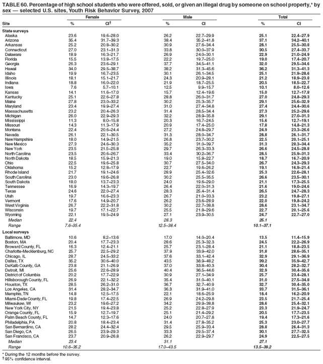 TABLE 60. Percentage of high school students who were offered, sold, or given an illegal drug by someone on school property,* by
sex ?selected U.S. sites, Youth Risk Behavior Survey, 2007
Female Male Total
Site % CI?% CI % CI
State surveys
Alaska 23.6 19.6?8.0 26.2 22.7?9.9 25.1 22.4?7.9
Arizona 35.4 31.7?9.3 38.4 35.2?1.8 37.1 34.2?0.1
Arkansas 25.2 20.8?0.2 30.9 27.6?4.4 28.1 25.5?0.8
Connecticut 27.0 23.1?1.3 33.8 30.0?7.9 30.5 27.4?3.7
Delaware 18.9 16.3?1.7 26.9 24.0?0.1 22.9 21.0?4.9
Florida 15.5 13.8?7.5 22.2 19.7?5.0 19.0 17.4?0.7
Georgia 26.3 23.6?9.1 37.7 34.5?1.1 32.0 29.5?4.6
Hawaii 34.0 29.5?8.7 38.2 31.3?5.6 36.2 31.3?1.3
Idaho 19.9 16.7?3.5 30.1 26.1?4.5 25.1 21.9?8.6
Illinois 18.1 15.1?1.7 24.3 20.9?8.1 21.2 18.9?3.8
Indiana 18.8 16.0?2.0 21.9 18.7?5.5 20.5 18.5?2.7
Iowa 7.6 5.7?0.1 12.5 9.9?5.7 10.1 8.0?2.6
Kansas 14.1 11.6?7.0 15.7 12.4?9.6 15.0 12.7?7.8
Kentucky 25.1 22.6?7.8 28.8 26.0?1.7 27.0 24.8?9.3
Maine 27.8 23.0?3.2 30.2 25.3?5.7 29.1 25.6?2.9
Maryland 23.4 19.9?7.4 31.0 27.4?4.8 27.4 24.4?0.6
Massachusetts 23.2 20.4?6.3 31.4 28.5?4.4 27.3 25.2?9.6
Michigan 26.0 22.9?9.3 32.2 28.9?5.8 29.1 27.0?1.3
Mississippi 11.3 8.0?5.8 20.3 16.7?4.5 15.6 12.7?9.1
Missouri 14.3 11.3?7.9 20.9 17.4?5.0 17.8 14.8?1.3
Montana 22.4 20.6?4.4 27.2 24.8?9.7 24.9 23.3?6.6
Nevada 26.1 22.1?0.5 31.3 28.0?4.7 28.8 26.1?1.7
New Hampshire 18.0 14.9?1.5 26.8 23.7?0.2 22.5 20.1?5.1
New Mexico 27.3 24.6?0.3 35.2 31.0?9.7 31.3 28.3?4.4
New York 23.5 21.5?5.8 29.7 26.3?3.3 26.6 24.5?8.8
North Carolina 23.5 20.6?6.7 33.4 30.2?6.7 28.5 25.9?1.3
North Dakota 18.5 15.9?1.3 19.0 15.8?2.7 18.7 16.7?0.9
Ohio 22.5 19.6?5.8 30.7 27.5?4.0 26.7 24.3?9.3
Oklahoma 15.2 12.8?7.9 22.7 19.6?6.2 19.1 16.9?1.4
Rhode Island 21.7 19.1?4.6 28.9 25.4?2.6 25.3 22.6?8.1
South Carolina 23.0 19.6?6.8 30.2 25.5?5.5 26.6 23.5?0.1
South Dakota 18.0 13.7?3.3 24.0 19.6?9.0 21.1 17.3?5.5
Tennessee 16.9 14.3?9.7 26.4 22.0?1.3 21.6 19.0?4.6
Texas 24.6 22.0?7.4 28.3 25.4?1.4 26.5 24.7?8.3
Utah 19.7 16.6?3.3 26.7 21.0?3.3 23.2 19.8?7.1
Vermont 17.6 14.9?0.7 26.2 23.6?8.9 22.0 19.8?4.2
West Virginia 26.7 22.2?1.8 30.2 22.7?8.8 28.6 23.1?4.7
Wisconsin 19.7 17.1?2.7 25.5 21.8?9.6 22.7 20.1?5.6
Wyoming 22.1 19.5?4.9 27.1 23.9?0.5 24.7 22.7?7.0
Median 22.4 28.3 25.1
Range 7.6?5.4 12.5?8.4 10.1?7.1
Local surveys
Baltimore, MD 10.6 8.2?3.6 17.0 14.0?0.4 13.5 11.4?5.9
Boston, MA 20.4 17.7?3.3 28.6 25.3?2.3 24.5 22.2?6.9
Broward County, FL 16.3 12.4?1.1 25.7 23.1?8.4 21.1 18.8?3.5
Charlotte-Mecklenburg, NC 25.7 22.5?9.2 37.9 33.9?2.0 31.8 28.6?5.1
Chicago, IL 28.7 24.5?3.2 37.6 33.1?2.4 32.9 29.1?6.9
Dallas, TX 35.2 30.6?0.0 43.5 38.9?8.2 39.2 35.9?2.7
DeKalb County, GA 23.8 21.1?6.9 37.0 33.8?0.3 30.4 28.2?2.7
Detroit, MI 25.6 22.6?8.9 40.4 36.5?4.6 32.9 30.4?5.6
District of Columbia 20.2 17.7?2.9 30.9 27.1?4.9 25.7 23.4?8.1
Hillsborough County, FL 26.9 22.1?2.2 35.4 31.0?0.1 31.0 27.5?4.8
Houston, TX 28.5 26.2?1.0 36.7 32.7?0.9 32.7 30.4?5.0
Los Angeles, CA 31.4 28.2?4.7 36.3 31.9?1.0 33.7 31.5?6.1
Memphis, TN 14.8 12.5?7.5 22.1 18.6?5.9 18.4 16.2?0.9
Miami-Dade County, FL 19.8 17.4?2.5 26.9 24.2?9.8 23.5 21.7?5.4
Milwaukee, WI 23.2 19.6?7.2 34.2 29.9?8.8 28.6 25.4?2.1
New York City, NY 21.5 19.4?3.8 25.2 22.8?7.9 23.3 21.9?4.7
Orange County, FL 15.9 12.7?9.7 25.1 21.4?9.2 20.5 17.7?3.5
Palm Beach County, FL 14.7 12.3?7.6 24.0 20.7?7.8 19.4 17.3?1.6
Philadelphia, PA 20.8 18.4?3.4 31.4 27.8?5.2 25.3 23.0?7.7
San Bernardino, CA 28.2 24.4?2.4 29.5 25.9?3.4 28.8 26.4?1.3
San Diego, CA 26.5 23.9?9.3 33.3 29.5?7.4 30.1 27.7?2.5
San Francisco, CA 23.7 20.9?6.8 26.2 22.9?9.7 24.9 22.5?7.5
Median 23.4 31.1 27.1
Range 10.6?5.2 17.0?3.5 13.5?9.2
* During the 12 months before the survey.
?95% confidence interval.