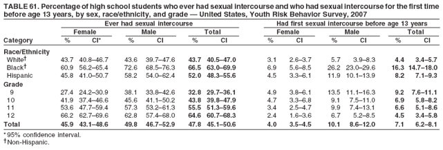 TABLE 61. Percentage of high school students who ever had sexual intercourse and who had sexual intercourse for the first time
before age 13 years, by sex, race/ethnicity, and grade ?United States, Youth Risk Behavior Survey, 2007
Ever had sexual intercourse Had first sexual intercourse before age 13 years
Female Male Total Female Male Total
Category % CI* % CI % CI % CI % CI % CI
Race/Ethnicity
White?43.7 40.8?6.7 43.6 39.7?7.6 43.7 40.5?7.0 3.1 2.6?.7 5.7 3.9?.3 4.4 3.4?.7
Black?60.9 56.2?5.4 72.6 68.5?6.3 66.5 63.0?9.9 6.9 5.6?.5 26.2 23.0?9.6 16.3 14.7?8.0
Hispanic 45.8 41.0?0.7 58.2 54.0?2.4 52.0 48.3?5.6 4.5 3.3?.1 11.9 10.1?3.9 8.2 7.1?.3
Grade
9 27.4 24.2?0.9 38.1 33.8?2.6 32.8 29.7?6.1 4.9 3.8?.1 13.5 11.1?6.3 9.2 7.6?1.1
10 41.9 37.4?6.6 45.6 41.1?0.2 43.8 39.8?7.9 4.7 3.3?.8 9.1 7.5?1.0 6.9 5.8?.2
11 53.6 47.7?9.4 57.3 53.2?1.3 55.5 51.3?9.6 3.4 2.5?.7 9.9 7.4?3.1 6.6 5.1?.6
12 66.2 62.7?9.6 62.8 57.4?8.0 64.6 60.7?8.3 2.4 1.6?.6 6.7 5.2?.5 4.5 3.4?.8
Total 45.9 43.1?8.6 49.8 46.7?2.9 47.8 45.1?0.6 4.0 3.5?.5 10.1 8.6?2.0 7.1 6.2?.1
* 95% confidence interval.
Non-Hispanic.