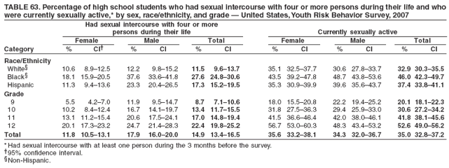 TABLE 63. Percentage of high school students who had sexual intercourse with four or more persons during their life and who
were currently sexually active,* by sex, race/ethnicity, and grade ?United States, Youth Risk Behavior Survey, 2007
Had sexual intercourse with four or more
persons during their life Currently sexually active
Female Male Total Female Male Total
Category % CI?% CI % CI % CI % CI % CI
Race/Ethnicity
White?10.6 8.9?2.5 12.2 9.8?5.2 11.5 9.6?3.7 35.1 32.5?7.7 30.6 27.8?3.7 32.9 30.3?5.5
Black?18.1 15.9?0.5 37.6 33.6?1.8 27.6 24.8?0.6 43.5 39.2?7.8 48.7 43.8?3.6 46.0 42.3?9.7
Hispanic 11.3 9.4?3.6 23.3 20.4?6.5 17.3 15.2?9.5 35.3 30.9?9.9 39.6 35.6?3.7 37.4 33.8?1.1
Grade
9 5.5 4.2?.0 11.9 9.5?4.7 8.7 7.1?0.6 18.0 15.5?0.8 22.2 19.4?5.2 20.1 18.1?2.3
10 10.2 8.4?2.4 16.7 14.1?9.7 13.4 11.7?5.5 31.8 27.5?6.3 29.4 25.9?3.0 30.6 27.2?4.2
11 13.1 11.2?5.4 20.6 17.5?4.1 17.0 14.8?9.4 41.5 36.6?6.4 42.0 38.0?6.1 41.8 38.1?5.6
12 20.1 17.3?3.2 24.7 21.4?8.3 22.4 19.8?5.2 56.7 53.0?0.3 48.3 43.4?3.2 52.6 49.0?6.2
Total 11.8 10.5?3.1 17.9 16.0?0.0 14.9 13.4?6.5 35.6 33.2?8.1 34.3 32.0?6.7 35.0 32.8?7.2
* Had sexual intercourse with at least one person during the 3 months before the survey.
?5% confidence interval.
Non-Hispanic.