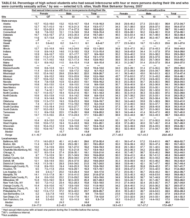 TABLE 64. Percentage of high school students who had sexual intercourse with four or more persons during their life and who
were currently sexually active,* by sex ?selected U.S. sites, Youth Risk Behavior Survey, 2007
Had sexual intercourse with four or more persons during their life Currently sexually active
Female Male Total Female Male Total
Site % CI?% CI % CI % CI % CI % CI
State surveys
Alaska 13.7 10.2?8.0 13.2 10.3?6.7 13.4 11.0?6.3 34.8 29.8?0.2 27.3 23.0?2.1 30.9 27.3?4.7
Arizona 12.7 10.7?5.0 18.1 15.3?1.3 15.4 13.3?7.7 34.3 30.7?8.0 32.8 28.8?7.0 33.6 30.4?7.0
Arkansas 16.1 12.6?0.3 21.9 17.4?7.3 19.0 16.0?2.5 42.6 35.4?0.1 37.0 32.6?1.7 39.7 35.1?4.5
Connecticut 9.8 7.8?2.2 15.1 11.3?9.9 12.4 10.0?5.4 33.3 28.8?8.1 30.2 24.9?6.1 31.8 27.8?6.1
Delaware 16.7 14.2?9.7 27.3 24.5?0.3 21.8 19.7?4.1 46.5 42.6?0.4 44.3 40.7?8.0 45.3 42.3?8.4
Florida 11.6 9.7?3.8 21.2 18.7?3.9 16.4 14.7?8.1 34.5 31.7?7.4 38.4 36.2?0.7 36.4 34.5?8.4
Georgia  ???????????
Hawaii 6.1 3.9?.2 6.2 3.4?1.1 6.1 4.3?.7 27.7 23.3?2.6 19.7 15.1?5.3 23.6 20.1?7.6
Idaho ????????????
Illinois 12.7 9.5?6.8 18.9 14.2?4.9 15.8 12.1?0.5 39.8 32.6?7.5 35.2 27.9?3.3 37.4 30.6?4.8
Indiana 11.9 9.9?4.3 14.6 11.3?8.5 13.3 11.5?5.4 39.2 34.8?3.8 34.4 31.1?7.8 37.0 34.4?9.6
Iowa 12.8 9.8?6.7 12.5 8.7?7.7 12.7 9.9?6.0 35.2 30.6?0.2 31.8 26.0?8.2 33.6 29.3?8.0
Kansas 14.0 11.2?7.3 16.8 13.8?0.4 15.4 13.1?7.9 36.0 32.9?9.3 32.8 28.3?7.6 34.4 31.3?7.7
Kentucky 13.9 11.7?6.5 14.8 12.7?7.3 14.4 12.6?6.5 39.6 35.0?4.4 33.2 29.7?6.9 36.5 33.0?0.2
Maine 12.1 8.9?6.2 11.5 8.4?5.4 11.8 9.0?5.4 35.3 31.2?9.7 31.4 25.6?7.9 33.4 29.6?7.5
Maryland ????????????
Massachusetts 10.6 8.8?2.8 14.1 11.3?7.5 12.3 10.4?4.6 34.0 29.2?9.1 31.4 27.5?5.5 32.7 29.0?6.6
Michigan 11.4 9.0?4.4 13.0 9.8?7.2 12.2 9.7?5.3 31.0 27.5?4.8 28.9 23.6?4.7 30.0 26.8?3.4
Mississippi 15.5 12.4?9.2 29.8 23.9?6.5 22.5 18.9?6.7 41.1 36.3?6.0 43.0 36.0?0.3 42.3 37.4?7.4
Missouri 12.3 9.9?5.2 18.9 13.5?5.9 15.6 12.2?9.6 43.7 37.6?0.0 37.2 31.5?3.2 40.6 35.4?6.1
Montana 12.7 10.6?5.2 14.5 12.4?6.9 13.7 12.3?5.3 34.8 31.5?8.3 27.6 24.8?0.5 31.2 28.6?3.9
Nevada 10.4 7.8?3.8 15.9 12.4?0.0 13.1 10.6?6.2 30.3 25.5?5.6 30.7 26.3?5.5 30.5 26.8?4.5
New Hampshire 10.8 8.5?3.5 12.4 9.8?5.5 11.6 9.8?3.8 35.7 30.9?0.9 32.4 28.2?6.9 34.1 30.3?8.0
New Mexico 11.5 8.1?6.1 16.2 13.5?9.3 13.8 11.2?6.9 32.9 26.6?9.8 29.8 25.0?5.1 31.5 27.3?6.1
New York 9.5 7.4?2.1 15.7 13.3?8.4 12.5 10.7?4.5 32.8 28.6?7.3 29.2 26.1?2.6 31.1 28.2?4.1
North Carolina 13.7 11.9?5.7 18.4 15.6?1.6 16.1 14.1?8.3 38.5 35.3?1.8 36.3 33.3?9.5 37.5 35.5?9.6
North Dakota 10.9 8.5?3.9 11.0 8.4?4.2 10.9 8.8?3.4 34.3 29.7?9.2 29.0 25.3?3.1 31.6 28.2?5.2
Ohio 11.8 9.3?4.8 16.4 13.2?0.1 14.1 11.6?7.0 36.3 31.1?1.7 34.2 29.2?9.4 35.1 30.9?9.7
Oklahoma 13.9 11.3?7.0 19.3 15.8?3.3 16.6 13.8?9.7 39.2 34.0?4.6 33.8 29.1?8.9 36.5 32.2?1.0
Rhode Island 7.4 4.5?2.1 14.6 11.5?8.2 10.9 8.2?4.4 31.6 27.2?6.5 34.8 32.0?7.7 33.1 30.0?6.4
South Carolina 14.6 11.5?8.4 21.0 15.5?7.7 17.7 14.2?1.9 37.3 30.1?5.1 34.5 28.8?0.8 35.9 30.3?1.9
South Dakota 13.7 10.2?8.2 13.9 8.9?1.0 13.8 9.9?8.9 37.8 33.1?2.8 30.7 25.5?6.5 34.4 30.0?9.0
Tennessee 11.1 8.9?3.8 22.5 17.8?8.1 16.8 13.9?0.2 39.3 34.5?4.4 41.4 36.0?7.0 40.3 35.7?5.0
Texas 13.7 11.3?6.5 20.4 17.0?4.3 17.1 14.5?0.1 38.8 33.2?4.8 38.7 34.2?3.3 38.7 34.2?3.5
Utah ????????????
Vermont 10.4 8.3?3.0 13.3 11.2?5.8 11.9 9.9?4.3 33.1 28.7?7.9 31.1 27.0?5.5 31.9 27.9?6.3
West Virginia 13.6 10.6?7.2 19.4 15.4?4.3 16.5 13.5?0.1 42.8 37.2?8.5 40.0 33.7?6.7 41.4 36.7?6.3
Wisconsin 12.6 10.4?5.2 12.8 9.8?6.6 12.7 10.4?5.4 35.9 32.2?9.8 29.8 26.4?3.5 32.9 29.8?6.1
Wyoming 13.5 10.9?6.7 15.3 12.9?8.2 14.5 12.6?6.7 36.5 32.5?0.6 31.1 27.6?4.7 33.7 30.6?7.0
Median 12.6 15.7 13.8 35.9 32.8 34.1
Range 6.1?6.7 6.2?9.8 6.1?2.5 27.7?6.5 19.7?4.3 23.6?5.3
Local surveys
Baltimore, MD 17.0 14.0?0.3 45.1 41.2?9.1 29.6 27.0?2.4 43.1 39.0?7.4 57.2 53.4?1.0 49.7 46.6?2.7
Boston, MA 11.4 8.8?4.7 33.4 29.0?8.1 22.1 19.5?5.0 35.0 30.9?9.4 43.2 39.0?7.4 39.1 35.7?2.5
Broward County, FL 10.2 7.4?3.9 22.6 18.7?7.0 16.2 13.6?9.3 30.8 26.1?6.0 37.7 33.1?2.5 34.1 30.5?8.0
Charlotte-Mecklenburg, NC 13.2 10.2?6.9 18.3 15.3?1.8 15.7 13.4?8.3 31.2 26.5?6.3 34.2 29.9?8.8 32.7 29.2?6.4
Chicago, IL 10.7 8.5?3.4 27.4 20.8?5.1 18.1 15.0?1.6 40.6 35.7?5.7 38.7 32.6?5.2 39.8 35.2?4.5
Dallas, TX 9.7 7.3?2.9 30.1 25.7?4.9 19.5 16.6?2.8 36.0 30.9?1.5 45.4 39.7?1.2 40.4 36.2?4.8
DeKalb County, GA 13.9 11.5?6.8 30.4 26.9?4.0 21.9 19.7?4.2 33.5 29.9?7.3 39.0 35.0?3.2 36.2 33.4?9.1
Detroit, MI 12.1 9.8?4.9 33.5 29.4?7.9 22.2 19.6?4.9 35.3 30.9?9.9 44.3 40.5?8.2 39.5 36.3?2.8
District of Columbia 14.3 11.3?8.1 29.3 24.6?4.5 21.5 18.7?4.5 38.8 33.8?4.1 42.1 36.7?7.7 40.5 36.7?4.4
Hillsborough County, FL 11.8 8.9?5.5 19.4 14.6?5.3 15.3 12.0?9.2 38.2 33.0?3.8 35.8 29.8?2.2 37.1 32.7?1.7
Houston, TX 9.5 7.5?1.8 23.8 19.9?8.1 16.3 13.7?9.1 32.8 28.8?7.2 37.7 33.6?2.0 35.2 31.8?8.8
Los Angeles, CA 3.9 2.6?.7 20.2 13.3?9.4 12.0 8.0?7.6 27.2 20.6?5.1 36.7 29.9?4.2 32.1 26.2?8.7
Memphis, TN 14.1 11.0?7.8 36.1 31.6?1.0 24.6 21.6?7.8 39.2 33.3?5.3 49.2 44.8?3.6 44.0 39.8?8.3
Miami-Dade County, FL 8.4 6.6?0.6 25.2 21.6?9.2 16.9 14.5?9.6 34.9 30.8?9.3 39.7 34.7?4.9 37.5 33.5?1.5
Milwaukee, WI 15.8 13.0?9.0 36.4 32.0?0.9 25.4 22.7?8.3 39.5 34.6?4.7 45.1 40.7?9.7 42.2 38.6?6.0
New York City, NY 9.0 7.2?1.2 23.4 19.2?8.3 15.8 13.3?8.5 31.0 27.4?4.9 32.4 29.3?5.7 31.7 28.7?4.8
Orange County, FL 10.4 6.9?5.6 16.7 13.9?9.9 13.5 11.0?6.5 34.2 28.4?0.5 31.2 26.6?6.2 32.7 28.5?7.3
Palm Beach County, FL 8.1 5.7?1.3 20.9 17.3?5.1 14.4 11.9?7.2 36.1 32.2?0.3 34.9 30.4?9.7 35.6 32.1?9.2
Philadelphia, PA 14.2 11.6?7.2 37.2 32.6?2.0 23.7 20.9?6.7 40.6 36.3?5.0 49.7 44.9?4.5 44.5 40.6?8.4
San Bernardino, CA 5.2 3.5?.8 14.9 11.3?9.2 9.9 7.9?2.5 23.8 19.5?8.8 32.1 28.1?6.5 27.9 24.3?1.8
San Diego, CA 5.8 3.7?.0 14.5 11.6?7.9 10.1 7.9?2.8 27.7 23.0?2.9 28.3 24.0?3.1 28.0 24.1?2.3
San Francisco, CA 4.8 3.5?.6 8.2 6.5?0.3 6.5 5.3?.9 18.3 15.6?1.2 16.7 14.4?9.2 17.5 15.6?9.5
Median 10.5 24.5 16.6 34.9 38.2 36.6
Range 3.9?7.0 8.2?5.1 6.5?9.6 18.3?3.1 16.7?7.2 17.5?9.7
* Had sexual intercourse with at least one person during the 3 months before the survey.
?95% confidence interval.
?Not available.