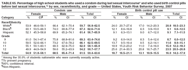 TABLE 65. Percentage of high school students who used a condom during last sexual intercourse* and who used birth control pills
before last sexual intercourse,*?by sex, race/ethnicity, and grade ?United States, Youth Risk Behavior Survey, 2007
Condom use Birth control pill use
Female Male Total Female Male Total
Category % CI?% CI % CI % CI % CI % CI
Race/Ethnicity
White?53.9 48.6?9.1 66.4 62.1?0.4 59.7 56.8?2.5 24.0 20.7?7.6 17.0 14.2?0.3 20.8 18.5?3.3
Black?60.1 53.5?6.3 74.0 69.8?7.8 67.3 62.6?1.6 12.1 8.6?6.8 6.3 3.9?0.0 9.1 6.6?2.5
Hispanic 52.1 45.3?8.8 69.9 65.2?4.1 61.4 56.7?5.9 9.1 6.3?3.1 9.0 6.7?2.0 9.1 7.1?1.5
Grade
9 61.0 54.1?7.4 75.8 68.8?1.6 69.3 63.4?4.6 9.2 6.0?4.0 8.3 5.4?2.6 8.7 6.0?2.5
10 59.5 52.6?6.1 73.2 67.6?8.2 66.1 62.5?9.5 13.7 9.5?9.4 9.5 6.2?4.1 11.6 8.9?5.1
11 55.1 50.1?0.1 69.3 62.9?5.0 62.0 58.1?5.8 18.9 15.2?3.2 11.0 7.4?6.0 15.0 12.2?8.3
12 49.9 44.9?4.9 59.6 55.2?3.9 54.2 50.7?7.7 25.6 21.4?0.3 20.8 16.7?5.7 23.5 20.5?6.8
Total 54.9 51.8?8.1 68.5 65.4?1.4 61.5 59.4?3.6 18.7 16.5?1.1 13.1 10.9?5.5 16.0 14.2?7.9
* Among the 35.0% of students nationwide who were currently sexually active.
To prevent pregnancy.
?5% confidence interval.
Non-Hispanic.