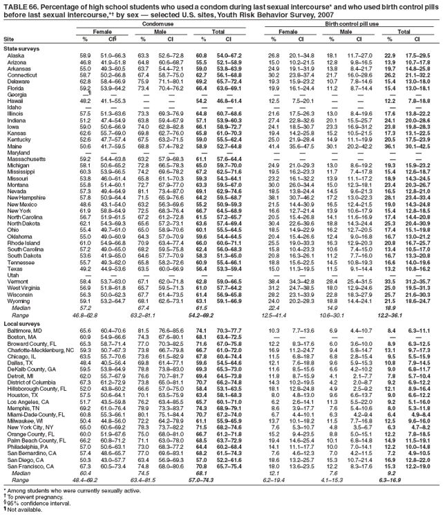 TABLE 66. Percentage of high school students who used a condom during last sexual intercourse* and who used birth control pills
before last sexual intercourse,*?by sex ?selected U.S. sites, Youth Risk Behavior Survey, 2007
Condom use Birth control pill use
Female Male Total Female Male Total
Site % CI?% CI % CI % CI % CI % CI
State surveys
Alaska 58.9 51.0?6.3 63.3 52.6?2.8 60.8 54.0?7.2 26.8 20.1?4.8 18.1 11.7?7.0 22.9 17.5?9.5
Arizona 46.8 41.9?1.8 64.8 60.6?8.7 55.5 52.1?8.9 15.0 10.2?1.5 12.8 9.8?6.5 13.9 10.7?7.8
Arkansas 55.0 49.3?0.5 63.7 54.4?2.1 59.0 53.8?3.9 24.9 19.1?1.9 13.8 8.4?1.7 19.7 14.8?5.8
Connecticut 58.7 50.2?6.8 67.4 58.7?5.0 62.7 56.1?8.8 30.2 23.8?7.4 21.7 16.0?8.6 26.2 21.1?2.2
Delaware 62.8 58.4?6.9 75.9 71.1?0.1 69.2 65.7?2.4 19.3 15.9?3.2 10.7 7.8?4.6 15.4 13.0?8.0
Florida 59.2 53.9?4.2 73.4 70.4?6.2 66.4 63.6?9.1 19.9 16.1?4.4 11.2 8.7?4.4 15.4 13.0?8.1
Georgia  ???????????
Hawaii 48.2 41.1?5.3 ??54.2 46.8?1.4 12.5 7.5?0.1 ??12.2 7.8?8.8
Idaho ????????????
Illinois 57.5 51.3?3.6 73.3 69.3?6.9 64.8 60.7?8.6 21.6 17.5?6.3 13.0 8.4?9.6 17.6 13.8?2.2
Indiana 51.2 47.4?4.9 63.8 59.4?7.9 57.1 53.9?0.3 27.4 22.8?2.6 20.1 15.5?5.7 24.1 20.0?8.6
Iowa 59.0 50.6?6.9 74.0 62.8?2.8 66.1 58.9?2.7 24.1 18.5?0.7 23.3 16.9?1.2 23.8 19.8?8.3
Kansas 62.6 55.7?9.0 69.8 62.7?6.0 65.8 61.0?0.3 19.4 14.2?5.8 15.2 10.5?1.5 17.3 13.1?2.5
Kentucky 52.6 47.7?7.4 67.5 63.2?1.5 59.0 55.5?2.4 25.0 21.9?8.4 14.9 11.1?9.9 20.5 17.5?3.9
Maine 50.6 41.7?9.5 68.8 57.4?8.2 58.9 52.7?4.8 41.4 35.6?7.5 30.1 20.2?2.2 36.1 30.1?2.5
Maryland ????????????
Massachusetts 59.2 54.4?3.8 63.2 57.9?8.3 61.1 57.6?4.4 ??????
Michigan 58.1 50.6?5.2 72.8 66.5?8.3 65.0 59.7?0.0 24.9 21.0?9.3 13.0 8.6?9.2 19.3 15.9?3.2
Mississippi 60.3 53.9?6.5 74.2 69.6?8.2 67.2 62.5?1.6 19.5 16.2?3.3 11.7 7.4?7.8 15.4 12.6?8.7
Missouri 53.8 46.0?1.4 65.8 61.1?0.3 59.3 54.3?4.1 23.2 16.1?2.2 13.9 11.1?7.2 18.9 14.3?4.5
Montana 55.8 51.4?0.1 72.7 67.9?7.0 63.3 59.5?7.0 30.0 26.0?4.4 15.0 12.3?8.1 23.4 20.3?6.7
Nevada 57.3 49.4?4.9 81.1 73.4?7.0 69.1 62.9?4.6 18.5 13.8?4.4 14.5 9.6?1.3 16.5 12.8?1.0
New Hampshire 57.8 50.9?4.4 71.5 65.9?6.6 64.2 59.5?8.7 38.1 30.7?6.2 17.2 13.0?2.3 28.1 23.4?3.4
New Mexico 48.6 43.1?4.0 63.2 56.3?9.6 55.2 50.9?9.3 21.5 14.4?0.9 16.5 12.4?1.5 19.0 14.3?4.8
New York 61.9 58.8?4.9 72.5 68.3?6.4 66.7 64.5?8.9 16.6 12.7?1.4 13.9 10.6?7.9 15.4 12.8?8.5
North Carolina 56.7 51.9?1.5 67.2 61.2?2.8 61.5 57.2?5.7 20.5 15.4?6.8 14.1 11.6?6.9 17.4 14.4?0.8
North Dakota 62.1 54.3?9.3 65.6 57.2?3.1 63.6 57.4?9.4 30.4 22.6?9.6 18.8 14.3?4.4 25.3 20.4?0.9
Ohio 55.4 49.7?1.0 65.0 58.9?0.6 60.1 55.5?4.5 18.5 14.9?2.9 16.2 12.7?0.5 17.4 15.1?9.8
Oklahoma 55.0 49.0?0.9 64.3 57.0?0.9 59.6 54.4?4.5 20.4 15.4?6.6 12.4 9.0?6.8 16.7 13.0?1.2
Rhode Island 61.0 54.9?6.8 70.9 63.4?7.4 66.0 60.6?1.1 25.5 19.0?3.3 16.3 12.9?0.3 20.8 16.7?5.7
South Carolina 57.2 49.0?5.0 68.2 59.5?5.8 62.4 56.0?8.3 15.8 10.4?3.3 10.6 7.4?5.0 13.4 10.5?7.0
South Dakota 53.6 41.9?5.0 64.6 57.7?0.9 58.3 51.3?5.0 20.8 16.3?6.1 11.2 7.7?6.0 16.7 13.3?0.8
Tennessee 55.7 49.3?2.0 65.8 58.2?2.6 60.9 55.4?6.1 18.8 15.6?2.5 14.5 10.8?9.3 16.6 14.0?9.6
Texas 49.2 44.9?3.6 63.5 60.0?6.9 56.4 53.3?9.4 15.0 11.3?9.5 11.5 9.1?4.4 13.2 10.8?6.2
Utah ????????????
Vermont 58.4 53.7?3.0 67.1 62.0?1.8 62.8 59.0?6.5 38.4 34.3?2.8 28.4 25.4?1.5 33.5 31.2?5.7
West Virginia 56.9 51.8?1.8 65.7 59.5?1.3 61.0 57.7?4.2 31.2 24.7?8.5 18.0 12.9?4.6 25.0 19.5?1.3
Wisconsin 56.3 50.0?2.3 67.7 61.4?3.5 61.4 56.9?5.8 28.2 23.1?3.9 22.8 18.3?7.9 25.7 21.6?0.3
Wyoming 59.1 53.2?4.7 68.1 62.6?3.1 63.1 59.1?6.9 24.0 20.2?8.3 18.8 14.4?4.1 21.5 18.6?4.7
Median 57.2 67.4 61.5 22.4 14.9 18.9
Range 46.8?2.8 63.2?1.1 54.2?9.2 12.5?1.4 10.6?0.1 12.2?6.1
Local surveys
Baltimore, MD 65.6 60.4?0.6 81.5 76.6?5.6 74.1 70.3?7.7 10.3 7.7?3.6 6.9 4.4?0.7 8.4 6.3?1.1
Boston, MA 60.9 54.9?6.6 74.3 67.6?0.1 68.1 63.4?2.5 ??????
Broward County, FL 65.3 58.7?1.4 77.0 70.3?2.5 71.6 67.0?5.8 12.2 8.3?7.6 6.0 3.6?0.0 8.9 6.3?2.5
Charlotte-Mecklenburg, NC 59.3 50.7?7.3 73.8 66.7?9.8 66.7 61.0?2.0 16.9 11.2?4.7 9.4 5.8?4.7 13.1 9.7?7.3
Chicago, IL 63.5 55.7?0.6 73.6 61.5?2.9 67.8 60.4?4.4 11.5 6.8?8.7 6.8 2.8?5.4 9.5 5.5?5.9
Dallas, TX 48.4 40.5?6.4 69.8 61.4?7.1 59.6 54.5?4.6 12.1 7.6?8.8 9.6 5.9?5.3 10.8 7.9?4.5
DeKalb County, GA 59.5 53.8?4.9 78.8 73.8?3.0 69.3 65.3?3.0 11.6 8.5?5.6 6.6 4.2?0.2 9.0 6.8?1.7
Detroit, MI 62.0 55.7?7.9 76.6 70.7?1.7 69.4 64.5?3.8 11.8 8.7?5.9 4.1 2.1?.7 7.8 5.7?0.4
District of Columbia 67.3 61.2?2.9 73.8 65.0?1.1 70.7 66.2?4.8 14.3 10.2?9.5 4.2 2.0?.7 9.2 6.9?2.2
Hillsborough County, FL 52.0 43.8?0.2 66.6 57.0?5.0 58.4 53.1?3.5 18.1 12.8?4.8 4.9 2.5?.2 12.1 8.9?6.4
Houston, TX 57.5 50.6?4.1 70.1 63.5?5.9 63.4 58.1?8.3 8.0 4.8?3.0 9.6 6.6?3.7 9.0 6.6?2.2
Los Angeles, CA 51.7 43.5?9.8 76.2 63.4?5.5 65.7 60.1?1.0 6.2 2.6?4.1 11.3 5.5?2.0 9.2 5.1?6.0
Memphis, TN 69.2 61.0?6.4 78.9 73.3?3.7 74.3 68.9?9.1 8.6 3.9?7.7 7.6 5.4?0.6 8.0 5.3?1.8
Miami-Dade County, FL 60.8 55.3?6.1 80.1 75.1?4.4 70.7 67.2?4.0 6.7 4.4?0.1 6.3 4.2?.4 6.4 4.9?.4
Milwaukee, WI 50.4 44.8?6.0 72.2 64.2?8.9 61.1 55.9?5.9 13.7 10.1?8.2 11.5 7.7?6.8 12.5 9.6?6.0
New York City, NY 65.0 60.6?9.2 78.3 73.7?2.2 71.5 68.2?4.6 7.6 5.3?0.7 4.8 3.5?.7 6.3 4.7?.2
Orange County, FL 60.0 51.9?7.6 75.0 68.0?1.0 66.7 61.2?1.8 15.2 9.4?3.5 8.8 5.0?5.1 12.2 7.8?8.5
Palm Beach County, FL 66.2 60.8?1.2 71.1 63.0?8.0 68.5 63.7?2.9 19.4 14.6?5.4 10.1 6.8?4.8 14.9 11.5?9.1
Philadelphia, PA 57.0 50.6?3.1 73.0 68.3?7.2 64.4 60.2?8.4 14.1 11.1?7.7 10.0 7.0?4.1 12.2 10.0?4.8
San Bernardino, CA 57.4 48.6?5.7 77.0 69.6?3.1 68.2 61.5?4.3 7.6 4.6?2.3 7.0 4.2?1.5 7.2 4.9?0.5
San Diego, CA 50.3 43.0?7.7 63.4 56.9?9.3 57.0 52.2?1.6 18.6 13.2?5.7 15.3 10.7?1.4 16.9 12.8?2.0
San Francisco, CA 67.3 60.5?3.4 74.8 68.0?0.6 70.8 65.7?5.4 18.0 13.6?3.5 12.2 8.3?7.6 15.3 12.2?9.0
Median 60.4 74.5 68.1 12.1 7.6 9.2
Range 48.4?9.2 63.4?1.5 57.0?4.3 6.2?9.4 4.1?5.3 6.3?6.9
* Among students who were currently sexually active.
?To prevent pregnancy.
?95% confidence interval.
?Not available.
