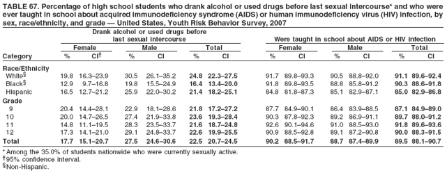 TABLE 67. Percentage of high school students who drank alcohol or used drugs before last sexual intercourse* and who were
ever taught in school about acquired immunodeficiency syndrome (AIDS) or human immunodeficiency virus (HIV) infection, by
sex, race/ethnicity, and grade ?United States, Youth Risk Behavior Survey, 2007
Drank alcohol or used drugs before
last sexual intercourse Were taught in school about AIDS or HIV infection
Female Male Total Female Male Total
Category % CI?% CI % CI % CI % CI % CI
Race/Ethnicity
White?19.8 16.3?3.9 30.5 26.1?5.2 24.8 22.3?7.5 91.7 89.8?3.3 90.5 88.8?2.0 91.1 89.6?2.4
Black?12.9 9.7?6.8 19.8 15.5?4.9 16.4 13.4?0.0 91.8 89.8?3.5 88.8 85.8?1.2 90.3 88.6?1.8
Hispanic 16.5 12.7?1.2 25.9 22.0?0.2 21.4 18.2?5.1 84.8 81.8?7.3 85.1 82.9?7.1 85.0 82.9?6.8
Grade
9 20.4 14.4?8.1 22.9 18.1?8.6 21.8 17.2?7.2 87.7 84.9?0.1 86.4 83.9?8.5 87.1 84.9?9.0
10 20.0 14.7?6.5 27.4 21.9?3.8 23.6 19.3?8.4 90.3 87.8?2.3 89.2 86.9?1.1 89.7 88.0?1.2
11 14.8 11.1?9.5 28.3 23.5?3.7 21.6 18.7?4.8 92.6 90.1?4.6 91.0 88.5?3.0 91.8 89.6?3.6
12 17.3 14.1?1.0 29.1 24.8?3.7 22.6 19.9?5.5 90.9 88.5?2.8 89.1 87.2?0.8 90.0 88.3?1.5
Total 17.7 15.1?0.7 27.5 24.6?0.6 22.5 20.7?4.5 90.2 88.5?1.7 88.7 87.4?9.9 89.5 88.1?0.7
* Among the 35.0% of students nationwide who were currently sexually active.
?5% confidence interval.
Non-Hispanic.