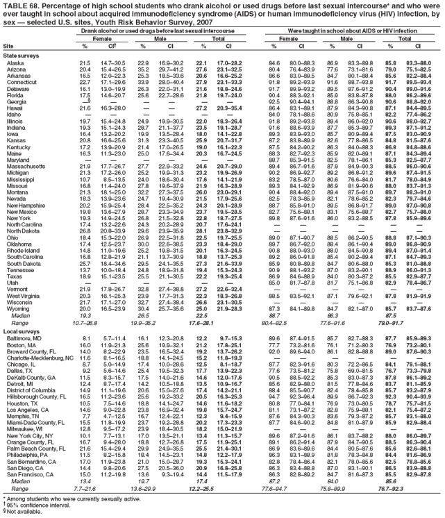TABLE 68. Percentage of high school students who drank alcohol or used drugs before last sexual intercourse* and who were
ever taught in school about acquired immunodeficiency syndrome (AIDS) or human immunodeficiency virus (HIV) infection, by
sex ?selected U.S. sites, Youth Risk Behavior Survey, 2007
Drank alcohol or used drugs before last sexual intercourse Were taught in school about AIDS or HIV infection
Female Male Total Female Male Total
Site % CI?% CI % CI % CI % CI % CI
State surveys
Alaska 21.5 14.7?0.5 22.9 16.9?0.2 22.1 17.0?8.2 84.6 80.0?8.3 86.9 83.3?9.8 85.8 83.3?8.0
Arizona 20.4 15.4?6.5 35.2 29.7?1.2 27.6 23.1?2.5 80.4 76.4?3.9 77.6 73.1?1.6 79.0 75.1?2.5
Arkansas 16.5 12.0?2.3 25.3 18.5?3.6 20.6 16.6?5.2 86.6 83.0?9.5 84.7 80.1?8.4 85.6 82.2?8.4
Connecticut 22.7 17.1?9.6 33.9 28.0?0.4 27.9 23.1?3.3 91.8 89.2?3.9 91.6 88.7?3.8 91.7 89.5?3.4
Delaware 16.1 13.0?9.9 26.3 22.0?1.1 21.6 18.8?4.6 91.7 89.9?3.2 89.5 87.6?1.2 90.4 89.0?1.6
Florida 17.5 14.6?0.7 25.6 22.7?8.6 21.8 19.7?4.0 90.4 88.3?2.1 85.9 83.8?7.8 88.0 86.2?9.6
Georgia  ?????92.5 90.4?4.1 88.8 86.3?0.8 90.6 88.8?2.0
Hawaii 21.6 16.3?8.0 ??27.2 20.3?5.4 86.4 83.1?9.1 87.9 84.3?0.8 87.1 84.4?9.5
Idaho ??????84.0 78.1?8.6 80.9 75.8?5.1 82.2 77.4?6.2
Illinois 19.7 15.4?4.8 24.9 19.9?0.5 22.0 18.3?6.4 91.8 89.2?3.8 89.4 86.0?2.0 90.6 88.0?2.7
Indiana 19.3 15.1?4.3 28.7 21.1?7.7 23.5 19.1?8.7 91.6 88.6?3.9 87.7 85.3?9.7 89.3 87.1?1.2
Iowa 16.4 13.2?0.2 19.9 13.5?8.4 18.0 14.1?2.8 89.3 83.9?3.0 85.7 80.9?9.4 87.5 83.0?0.9
Kansas 20.8 16.6?5.6 31.3 23.3?0.5 25.9 20.7?1.7 87.2 83.8?9.9 82.6 77.8?6.5 84.8 81.5?7.6
Kentucky 17.2 13.9?0.9 21.4 17.0?6.5 19.0 16.1?2.3 87.5 84.2?0.2 86.3 84.0?8.3 86.8 84.8?8.6
Maine 16.3 11.3?3.0 25.0 17.6?4.4 20.3 16.7?4.5 88.3 82.7?2.3 85.9 82.0?9.1 87.1 84.3?9.4
Maryland ??????88.7 85.3?1.5 82.5 78.1?6.1 85.3 82.5?7.7
Massachusetts 21.9 17.7?6.7 27.7 22.9?3.2 24.6 20.7?9.0 89.4 86.7?1.6 87.9 84.9?0.3 88.5 86.0?0.6
Michigan 21.3 17.2?6.0 25.2 19.9?1.3 23.2 19.9?6.9 90.2 86.9?2.7 89.2 86.8?1.2 89.6 87.4?1.5
Mississippi 10.7 8.5?3.5 24.0 18.6?0.4 17.6 14.1?1.9 83.2 78.5?7.0 80.6 76.6?4.0 81.7 78.0?4.9
Missouri 16.8 11.4?4.0 27.8 19.6?7.9 21.9 16.3?8.9 89.3 84.1?2.9 86.9 81.9?0.6 88.0 83.7?1.3
Montana 21.3 18.1?5.0 32.2 27.3?7.5 26.0 23.0?9.1 90.4 88.4?2.0 89.4 87.5?1.0 89.7 88.3?1.0
Nevada 18.3 13.9?3.6 24.7 19.4?0.9 21.5 17.9?5.6 82.5 78.3?5.9 82.1 78.6?5.2 82.3 79.7?4.6
New Hampshire 20.2 15.9?5.4 28.4 22.5?5.2 24.3 20.1?8.9 88.7 85.8?1.0 89.5 86.8?1.7 89.0 87.0?0.8
New Mexico 19.8 13.6?7.9 28.7 23.3?4.9 23.7 19.5?8.5 82.7 75.6?8.1 83.1 75.6?8.7 82.7 75.7?8.0
New York 19.3 14.9?4.5 26.8 21.5?2.8 22.8 18.7?7.5 89.8 87.6?1.6 86.0 83.2?8.5 87.8 85.9?9.6
North Carolina 17.4 13.2?2.6 24.3 20.2?8.9 20.7 17.6?4.1 ??????
North Dakota 26.8 20.8?3.9 29.6 23.9?5.9 28.1 23.8?2.9 ??????
Ohio 18.4 15.3?2.0 26.9 22.5?1.8 22.5 19.7?5.5 89.0 87.1?0.7 88.5 86.2?0.5 88.8 87.1?0.3
Oklahoma 17.4 12.5?3.7 30.0 22.6?8.5 23.3 18.4?9.0 89.7 86.7?2.0 88.4 86.1?0.4 89.0 86.8?0.9
Rhode Island 14.8 11.0?9.6 25.2 19.8?1.5 20.1 16.3?4.5 90.8 88.0?3.0 88.0 84.5?0.8 89.4 87.0?1.4
South Carolina 16.8 12.8?1.9 21.1 13.7?0.9 18.8 13.7?5.3 89.2 86.0?1.8 85.4 80.2?9.4 87.1 84.7?9.3
South Dakota 25.7 18.4?4.6 29.5 24.1?5.5 27.3 21.6?3.9 85.9 80.8?9.8 84.7 80.6?8.0 85.3 81.0?8.8
Tennessee 13.7 10.0?8.4 24.8 18.9?1.8 19.4 15.3?4.3 90.9 88.1?3.2 87.0 83.2?0.1 88.9 86.0?1.3
Texas 18.9 15.1?3.5 25.5 21.1?0.5 22.2 19.3?5.4 86.9 84.6?8.9 84.0 80.3?7.2 85.5 82.9?7.7
Utah ??????85.0 81.7?7.8 81.7 75.1?6.8 82.9 78.4?6.7
Vermont 21.9 17.8?6.7 32.8 27.4?8.8 27.2 22.6?2.4 ??????
West Virginia 20.3 16.1?5.3 23.9 17.7?1.3 22.3 18.3?6.8 88.5 83.5?2.1 87.1 79.6?2.1 87.8 81.9?1.9
Wisconsin 21.7 17.1?7.0 32.7 27.4?8.4 26.6 23.1?0.5 ??????
Wyoming 20.0 16.5?3.9 30.4 25.7?5.6 25.0 21.9?8.3 87.3 84.1?9.8 84.7 82.1?7.0 85.7 83.7?7.6
Median 19.3 26.5 22.5 88.7 86.3 87.5
Range 10.7?6.8 19.9?5.2 17.6?8.1 80.4?2.5 77.6?1.6 79.0?1.7
Local surveys
Baltimore, MD 8.1 5.7?1.4 16.1 12.3?0.8 12.2 9.7?5.3 89.6 87.4?1.5 85.7 82.7?8.3 87.7 85.9?9.3
Boston, MA 16.0 11.9?1.3 25.6 19.9?2.1 21.2 17.8?5.1 77.7 73.2?1.6 76.1 71.2?0.3 76.9 73.2?0.1
Broward County, FL 14.0 8.2?2.9 23.5 16.5?2.4 19.2 13.7?6.2 92.0 89.6?4.0 86.1 82.8?8.8 89.0 87.6?0.3
Charlotte-Mecklenburg, NC 11.6 8.1?6.5 18.8 14.1?4.5 15.2 11.8?9.3 ??????
Chicago, IL 8.7 5.0?4.9 17.4 10.0?8.6 12.5 8.1?8.7 87.7 82.3?1.6 80.3 72.2?6.5 84.1 79.1?8.1
Dallas, TX 9.2 5.6?4.6 25.4 19.5?2.3 17.7 13.9?2.3 77.6 73.5?1.2 75.8 69.0?1.5 76.7 73.3?9.8
DeKalb County, GA 11.5 8.3?5.7 17.5 14.0?1.6 14.6 12.0?7.6 90.5 88.5?2.2 85.3 83.0?7.3 87.8 86.1?9.2
Detroit, MI 12.4 8.7?7.4 14.2 10.5?8.8 13.5 10.9?6.7 85.6 82.9?8.0 81.5 77.8?4.6 83.7 81.1?5.9
District of Columbia 14.9 11.1?9.6 20.6 15.0?7.6 17.4 14.2?1.1 88.4 85.5?0.7 82.4 78.4?5.8 85.7 83.2?7.9
Hillsborough County, FL 16.5 11.2?3.6 25.6 19.2?3.2 20.5 16.3?5.3 94.7 92.3?6.4 89.9 86.7?2.3 92.3 90.4?3.9
Houston, TX 10.5 7.5?4.6 18.8 14.1?4.7 14.6 11.6?8.2 80.8 77.0?4.1 76.9 73.0?0.5 78.7 75.7?1.5
Los Angeles, CA 14.6 9.0?2.8 23.8 16.9?2.4 19.8 15.7?4.7 81.1 73.1?7.2 82.8 75.9?8.1 82.1 75.4?7.2
Memphis, TN 7.7 4.7?2.5 16.7 12.4?2.1 12.3 9.4?5.9 87.6 84.3?0.3 83.6 79.3?7.2 85.7 83.1?8.0
Miami-Dade County, FL 15.5 11.8?9.9 23.7 19.2?8.8 20.2 17.3?3.3 87.7 84.6?0.2 84.8 81.0?7.9 85.9 82.9?8.4
Milwaukee, WI 12.8 9.5?7.2 23.9 18.4?0.5 18.2 15.0?1.9 ??????
New York City, NY 10.1 7.7?3.1 17.0 13.5?1.1 13.4 11.3?5.7 89.6 87.2?1.6 86.1 83.7?8.2 88.0 86.0?9.7
Orange County, FL 16.7 9.4?8.0 18.8 12.7?6.8 17.5 11.9?5.1 89.1 86.2?1.4 87.9 84.7?0.5 88.5 86.3?0.4
Palm Beach County, FL 21.6 15.4?9.4 29.9 24.9?5.5 25.5 21.4?0.1 86.9 83.6?9.6 84.4 80.5?7.6 85.6 82.6?8.1
Philadelphia, PA 11.5 8.2?5.8 18.4 14.5?3.1 14.8 12.2?7.9 86.3 83.1?8.9 81.8 78.3?4.8 84.4 81.6?6.9
San Bernardino, CA 17.0 11.9?3.8 21.0 15.0?8.7 19.3 15.3?4.1 82.8 78.4?6.4 82.1 78.0?5.6 82.5 78.8?5.6
San Diego, CA 14.4 9.8?0.6 27.5 20.5?6.0 20.9 16.8?5.8 86.3 83.4?8.8 87.0 83.1?0.1 86.5 83.9?8.8
San Francisco, CA 15.0 11.2?9.8 13.6 9.3?9.4 14.4 11.5?7.9 86.3 82.8?9.2 84.7 81.6?7.3 85.5 82.9?7.8
Median 13.4 19.7 17.4 87.2 84.0 85.6
Range 7.7?1.6 13.6?9.9 12.2?5.5 77.6?4.7 75.8?9.9 76.7?2.3
* Among students who were currently sexually active.
?95% confidence interval.
?Not available.