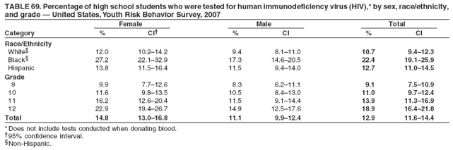 TABLE 69. Percentage of high school students who were tested for human immunodeficiency virus (HIV),* by sex, race/ethnicity,
and grade ?United States, Youth Risk Behavior Survey, 2007
Female Male Total
Category % CI?% CI % CI
Race/Ethnicity
White?12.0 10.2?4.2 9.4 8.1?1.0 10.7 9.4?2.3
Black?27.2 22.1?2.9 17.3 14.6?0.5 22.4 19.1?5.9
Hispanic 13.8 11.5?6.4 11.5 9.4?4.0 12.7 11.0?4.5
Grade
9 9.9 7.7?2.6 8.3 6.2?1.1 9.1 7.5?0.9
10 11.6 9.8?3.5 10.5 8.4?3.0 11.0 9.7?2.4
11 16.2 12.6?0.4 11.5 9.1?4.4 13.9 11.3?6.9
12 22.9 19.4?6.7 14.9 12.5?7.6 18.9 16.4?1.8
Total 14.8 13.0?6.8 11.1 9.9?2.4 12.9 11.6?4.4
* Does not include tests conducted when donating blood.
?5% confidence interval.
Non-Hispanic.