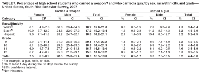 TABLE 7. Percentage of high school students who carried a weapon*?and who carried a gun,?by sex, race/ethnicity, and grade ?
United States, Youth Risk Behavior Survey, 2007
Carried a weapon Carried a gun
Female Male Total Female Male Total
Category % CI?% CI % CI % CI % CI % CI
Race/Ethnicity
White?6.1 4.9?.6 30.3 26.4?4.6 18.2 15.8?1.0 0.8 0.5?.5 7.8 6.2?.6 4.3 3.4?.4
Black?10.0 7.7?2.9 24.6 22.0?7.3 17.2 15.2?9.4 1.3 0.8?.3 11.2 8.7?4.3 6.2 4.8?.9
Hispanic 9.0 7.1?1.3 28.2 24.7?2.1 18.5 16.2?1.1 2.1 1.4?.3 10.4 8.5?2.7 6.2 5.2?.5
Grade
9 8.9 7.1?1.1 31.0 26.8?5.6 20.1 17.4?3.2 1.4 0.9?.1 8.9 7.1?1.0 5.2 4.2?.5
10 8.1 6.2?0.6 29.3 25.4?3.5 18.8 16.4?1.3 1.1 0.6?.0 9.8 7.8?2.2 5.5 4.4?.8
11 6.0 4.7?.6 27.7 24.0?1.6 16.7 14.6?9.0 1.2 0.6?.2 8.1 6.2?0.5 4.6 3.5?.9
12 6.2 4.7?.2 25.0 21.3?9.1 15.5 13.0?8.2 0.9 0.5?.7 9.2 7.1?1.9 5.0 3.9?.5
Total 7.5 6.3?.9 28.5 25.8?1.4 18.0 16.3?9.8 1.2 0.9?.7 9.0 7.8?0.5 5.2 4.4?.0
* For example, a gun, knife, or club.
On at least 1 day during the 30 days before the survey.
?5% confidence interval.
Non-Hispanic.
