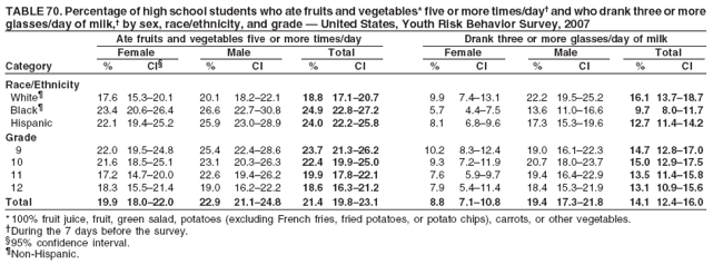 TABLE 70. Percentage of high school students who ate fruits and vegetables* five or more times/day?and who drank three or more
glasses/day of milk,?by sex, race/ethnicity, and grade ?United States, Youth Risk Behavior Survey, 2007
Ate fruits and vegetables five or more times/day Drank three or more glasses/day of milk
Female Male Total Female Male Total
Category % CI?% CI % CI % CI % CI % CI
Race/Ethnicity
White?17.6 15.3?0.1 20.1 18.2?2.1 18.8 17.1?0.7 9.9 7.4?3.1 22.2 19.5?5.2 16.1 13.7?8.7
Black?23.4 20.6?6.4 26.6 22.7?0.8 24.9 22.8?7.2 5.7 4.4?.5 13.6 11.0?6.6 9.7 8.0?1.7
Hispanic 22.1 19.4?5.2 25.9 23.0?8.9 24.0 22.2?5.8 8.1 6.8?.6 17.3 15.3?9.6 12.7 11.4?4.2
Grade
9 22.0 19.5?4.8 25.4 22.4?8.6 23.7 21.3?6.2 10.2 8.3?2.4 19.0 16.1?2.3 14.7 12.8?7.0
10 21.6 18.5?5.1 23.1 20.3?6.3 22.4 19.9?5.0 9.3 7.2?1.9 20.7 18.0?3.7 15.0 12.9?7.5
11 17.2 14.7?0.0 22.6 19.4?6.2 19.9 17.8?2.1 7.6 5.9?.7 19.4 16.4?2.9 13.5 11.4?5.8
12 18.3 15.5?1.4 19.0 16.2?2.2 18.6 16.3?1.2 7.9 5.4?1.4 18.4 15.3?1.9 13.1 10.9?5.6
Total 19.9 18.0?2.0 22.9 21.1?4.8 21.4 19.8?3.1 8.8 7.1?0.8 19.4 17.3?1.8 14.1 12.4?6.0
* 100% fruit juice, fruit, green salad, potatoes (excluding French fries, fried potatoes, or potato chips), carrots, or other vegetables.
During the 7 days before the survey.
?5% confidence interval.
Non-Hispanic.