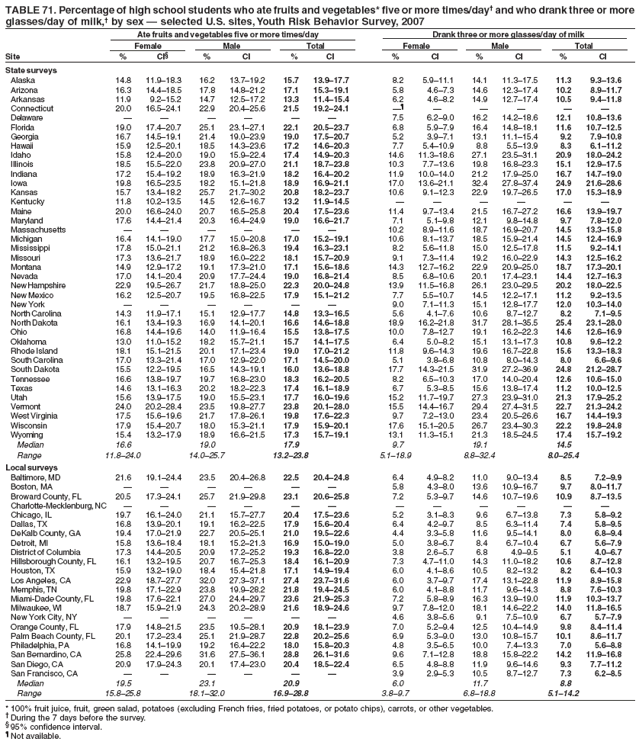 TABLE 71. Percentage of high school students who ate fruits and vegetables* five or more times/day?and who drank three or more
glasses/day of milk,?by sex ?selected U.S. sites, Youth Risk Behavior Survey, 2007
Ate fruits and vegetables five or more times/day Drank three or more glasses/day of milk
Female Male Total Female Male Total
Site % CI?% CI % CI % CI % CI % CI
State surveys
Alaska 14.8 11.9?8.3 16.2 13.7?9.2 15.7 13.9?7.7 8.2 5.9?1.1 14.1 11.3?7.5 11.3 9.3?3.6
Arizona 16.3 14.4?8.5 17.8 14.8?1.2 17.1 15.3?9.1 5.8 4.6?.3 14.6 12.3?7.4 10.2 8.9?1.7
Arkansas 11.9 9.2?5.2 14.7 12.5?7.2 13.3 11.4?5.4 6.2 4.6?.2 14.9 12.7?7.4 10.5 9.4?1.8
Connecticut 20.0 16.5?4.1 22.9 20.4?5.6 21.5 19.2?4.1  ?????
Delaware ??????7.5 6.2?.0 16.2 14.2?8.6 12.1 10.8?3.6
Florida 19.0 17.4?0.7 25.1 23.1?7.1 22.1 20.5?3.7 6.8 5.9?.9 16.4 14.8?8.1 11.6 10.7?2.5
Georgia 16.7 14.5?9.1 21.4 19.0?3.9 19.0 17.5?0.7 5.2 3.9?.1 13.1 11.1?5.4 9.2 7.9?0.8
Hawaii 15.9 12.5?0.1 18.5 14.3?3.6 17.2 14.6?0.3 7.7 5.4?0.9 8.8 5.5?3.9 8.3 6.1?1.2
Idaho 15.8 12.4?0.0 19.0 15.9?2.4 17.4 14.9?0.3 14.6 11.3?8.6 27.1 23.5?1.1 20.9 18.0?4.2
Illinois 18.5 15.5?2.0 23.8 20.9?7.0 21.1 18.7?3.8 10.3 7.7?3.6 19.8 16.8?3.3 15.1 12.9?7.5
Indiana 17.2 15.4?9.2 18.9 16.3?1.9 18.2 16.4?0.2 11.9 10.0?4.0 21.2 17.9?5.0 16.7 14.7?9.0
Iowa 19.8 16.5?3.5 18.2 15.1?1.8 18.9 16.9?1.1 17.0 13.6?1.1 32.4 27.8?7.4 24.9 21.6?8.6
Kansas 15.7 13.4?8.2 25.7 21.7?0.2 20.8 18.2?3.7 10.6 9.1?2.3 22.9 19.7?6.5 17.0 15.3?8.9
Kentucky 11.8 10.2?3.5 14.5 12.6?6.7 13.2 11.9?4.5 ??????
Maine 20.0 16.6?4.0 20.7 16.5?5.8 20.4 17.5?3.6 11.4 9.7?3.4 21.5 16.7?7.2 16.6 13.9?9.7
Maryland 17.6 14.4?1.4 20.3 16.4?4.9 19.0 16.6?1.7 7.1 5.1?.8 12.1 9.8?4.8 9.7 7.8?2.0
Massachusetts ??????10.2 8.9?1.6 18.7 16.9?0.7 14.5 13.3?5.8
Michigan 16.4 14.1?9.0 17.7 15.0?0.8 17.0 15.2?9.1 10.6 8.1?3.7 18.5 15.9?1.4 14.5 12.4?6.9
Mississippi 17.8 15.0?1.1 21.2 16.8?6.3 19.4 16.3?3.1 8.2 5.6?1.8 15.0 12.5?7.8 11.5 9.2?4.1
Missouri 17.3 13.6?1.7 18.9 16.0?2.2 18.1 15.7?0.9 9.1 7.3?1.4 19.2 16.0?2.9 14.3 12.5?6.2
Montana 14.9 12.9?7.2 19.1 17.3?1.0 17.1 15.6?8.6 14.3 12.7?6.2 22.9 20.9?5.0 18.7 17.3?0.1
Nevada 17.0 14.1?0.4 20.9 17.7?4.4 19.0 16.8?1.4 8.5 6.8?0.6 20.1 17.4?3.1 14.4 12.7?6.3
New Hampshire 22.9 19.5?6.7 21.7 18.8?5.0 22.3 20.0?4.8 13.9 11.5?6.8 26.1 23.0?9.5 20.2 18.0?2.5
New Mexico 16.2 12.5?0.7 19.5 16.8?2.5 17.9 15.1?1.2 7.7 5.5?0.7 14.5 12.2?7.1 11.2 9.2?3.5
New York ??????9.0 7.1?1.3 15.1 12.8?7.7 12.0 10.3?4.0
North Carolina 14.3 11.9?7.1 15.1 12.9?7.7 14.8 13.3?6.5 5.6 4.1?.6 10.6 8.7?2.7 8.2 7.1?.5
North Dakota 16.1 13.4?9.3 16.9 14.1?0.1 16.6 14.6?8.8 18.9 16.2?1.8 31.7 28.1?5.5 25.4 23.1?8.0
Ohio 16.8 14.4?9.6 14.0 11.9?6.4 15.5 13.8?7.5 10.0 7.8?2.7 19.1 16.2?2.3 14.6 12.6?6.9
Oklahoma 13.0 11.0?5.2 18.2 15.7?1.1 15.7 14.1?7.5 6.4 5.0?.2 15.1 13.1?7.3 10.8 9.6?2.2
Rhode Island 18.1 15.1?1.5 20.1 17.1?3.4 19.0 17.0?1.2 11.8 9.6?4.3 19.6 16.7?2.8 15.6 13.3?8.3
South Carolina 17.0 13.3?1.4 17.0 12.9?2.0 17.1 14.5?0.0 5.1 3.8?.8 10.8 8.0?4.3 8.0 6.6?.6
South Dakota 15.5 12.2?9.5 16.5 14.3?9.1 16.0 13.6?8.8 17.7 14.3?1.5 31.9 27.2?6.9 24.8 21.2?8.7
Tennessee 16.6 13.8?9.7 19.7 16.8?3.0 18.3 16.2?0.5 8.2 6.5?0.3 17.0 14.0?0.4 12.6 10.6?5.0
Texas 14.6 13.1?6.3 20.2 18.2?2.3 17.4 16.1?8.9 6.7 5.3?.5 15.6 13.8?7.4 11.2 10.0?2.5
Utah 15.6 13.9?7.5 19.0 15.5?3.1 17.7 16.0?9.6 15.2 11.7?9.7 27.3 23.9?1.0 21.3 17.9?5.2
Vermont 24.0 20.2?8.4 23.5 19.8?7.7 23.8 20.1?8.0 15.5 14.4?6.7 29.4 27.4?1.5 22.7 21.3?4.2
West Virginia 17.5 15.6?9.6 21.7 17.8?6.1 19.8 17.6?2.3 9.7 7.2?3.0 23.4 20.5?6.6 16.7 14.4?9.3
Wisconsin 17.9 15.4?0.7 18.0 15.3?1.1 17.9 15.9?0.1 17.6 15.1?0.5 26.7 23.4?0.3 22.2 19.8?4.8
Wyoming 15.4 13.2?7.9 18.9 16.6?1.5 17.3 15.7?9.1 13.1 11.3?5.1 21.3 18.5?4.5 17.4 15.7?9.2
Median 16.6 19.0 17.9 9.7 19.1 14.5
Range 11.8?4.0 14.0?5.7 13.2?3.8 5.1?8.9 8.8?2.4 8.0?5.4
Local surveys
Baltimore, MD 21.6 19.1?4.4 23.5 20.4?6.8 22.5 20.4?4.8 6.4 4.9?.2 11.0 9.0?3.4 8.5 7.2?.9
Boston, MA ??????5.8 4.3?.0 13.6 10.9?6.7 9.7 8.0?1.7
Broward County, FL 20.5 17.3?4.1 25.7 21.9?9.8 23.1 20.6?5.8 7.2 5.3?.7 14.6 10.7?9.6 10.9 8.7?3.5
Charlotte-Mecklenburg, NC ????????????
Chicago, IL 19.7 16.1?4.0 21.1 15.7?7.7 20.4 17.5?3.6 5.2 3.1?.3 9.6 6.7?3.8 7.3 5.8?.2
Dallas, TX 16.8 13.9?0.1 19.1 16.2?2.5 17.9 15.6?0.4 6.4 4.2?.7 8.5 6.3?1.4 7.4 5.8?.5
DeKalb County, GA 19.4 17.0?1.9 22.7 20.5?5.1 21.0 19.5?2.6 4.4 3.3?.8 11.6 9.5?4.1 8.0 6.8?.4
Detroit, MI 15.8 13.6?8.4 18.1 15.2?1.3 16.9 15.0?9.0 5.0 3.8?.7 8.4 6.7?0.4 6.7 5.6?.9
District of Columbia 17.3 14.4?0.5 20.9 17.2?5.2 19.3 16.8?2.0 3.8 2.6?.7 6.8 4.9?.5 5.1 4.0?.7
Hillsborough County, FL 16.1 13.2?9.5 20.7 16.7?5.3 18.4 16.1?0.9 7.3 4.7?1.0 14.3 11.0?8.2 10.6 8.7?2.8
Houston, TX 15.9 13.2?9.0 18.4 15.4?1.8 17.1 14.9?9.4 6.0 4.1?.6 10.5 8.2?3.2 8.2 6.4?0.3
Los Angeles, CA 22.9 18.7?7.7 32.0 27.3?7.1 27.4 23.7?1.6 6.0 3.7?.7 17.4 13.1?2.8 11.9 8.9?5.8
Memphis, TN 19.8 17.1?2.9 23.8 19.9?8.2 21.8 19.4?4.5 6.0 4.1?.8 11.7 9.6?4.3 8.8 7.6?0.3
Miami-Dade County, FL 19.8 17.6?2.1 27.0 24.4?9.7 23.6 21.9?5.3 7.2 5.8?.9 16.3 13.9?9.0 11.9 10.3?3.7
Milwaukee, WI 18.7 15.9?1.9 24.3 20.2?8.9 21.6 18.9?4.6 9.7 7.8?2.0 18.1 14.6?2.2 14.0 11.8?6.5
New York City, NY ??????4.6 3.8?.6 9.1 7.5?0.9 6.7 5.7?.9
Orange County, FL 17.9 14.8?1.5 23.5 19.5?8.1 20.9 18.1?3.9 7.0 5.2?.4 12.5 10.4?4.9 9.8 8.4?1.4
Palm Beach County, FL 20.1 17.2?3.4 25.1 21.9?8.7 22.8 20.2?5.6 6.9 5.3?.0 13.0 10.8?5.7 10.1 8.6?1.7
Philadelphia, PA 16.8 14.1?9.9 19.2 16.4?2.2 18.0 15.8?0.3 4.8 3.5?.5 10.0 7.4?3.3 7.0 5.6?.8
San Bernardino, CA 25.8 22.4?9.6 31.6 27.5?6.1 28.8 26.1?1.6 9.6 7.1?2.8 18.8 15.8?2.2 14.2 11.9?6.8
San Diego, CA 20.9 17.9?4.3 20.1 17.4?3.0 20.4 18.5?2.4 6.5 4.8?.8 11.9 9.6?4.6 9.3 7.7?1.2
San Francisco, CA ??????3.9 2.9?.3 10.5 8.7?2.7 7.3 6.2?.5
Median 19.5 23.1 20.9 6.0 11.7 8.8
Range 15.8?5.8 18.1?2.0 16.9?8.8 3.8?.7 6.8?8.8 5.1?4.2
* 100% fruit juice, fruit, green salad, potatoes (excluding French fries, fried potatoes, or potato chips), carrots, or other vegetables.
?During the 7 days before the survey.
?95% confidence interval.
?Not available.