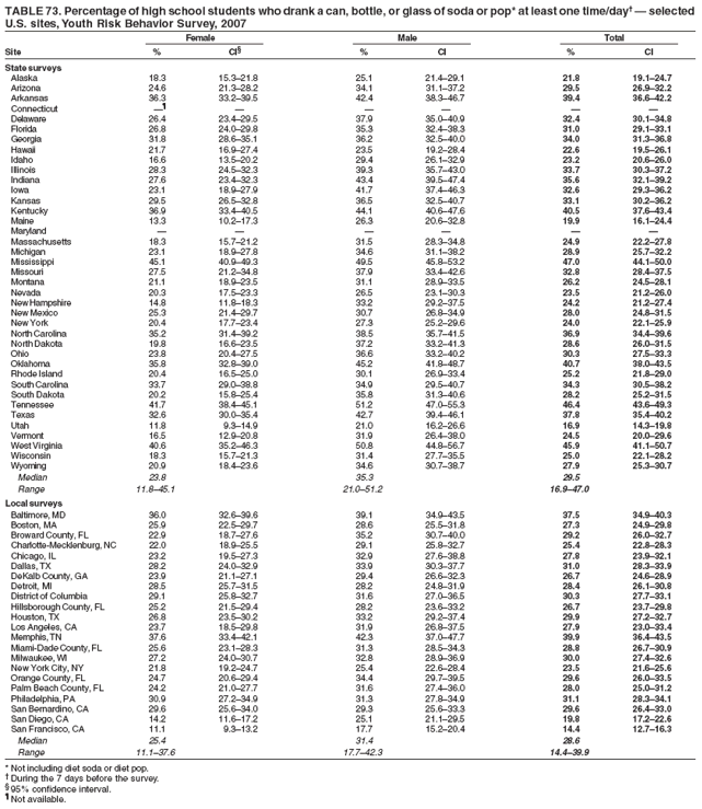 TABLE 73. Percentage of high school students who drank a can, bottle, or glass of soda or pop* at least one time/day??selected
U.S. sites, Youth Risk Behavior Survey, 2007
Female Male Total
Site % CI?% CI % CI
State surveys
Alaska 18.3 15.3?1.8 25.1 21.4?9.1 21.8 19.1?4.7
Arizona 24.6 21.3?8.2 34.1 31.1?7.2 29.5 26.9?2.2
Arkansas 36.3 33.2?9.5 42.4 38.3?6.7 39.4 36.6?2.2
Connecticut  ?????
Delaware 26.4 23.4?9.5 37.9 35.0?0.9 32.4 30.1?4.8
Florida 26.8 24.0?9.8 35.3 32.4?8.3 31.0 29.1?3.1
Georgia 31.8 28.6?5.1 36.2 32.5?0.0 34.0 31.3?6.8
Hawaii 21.7 16.9?7.4 23.5 19.2?8.4 22.6 19.5?6.1
Idaho 16.6 13.5?0.2 29.4 26.1?2.9 23.2 20.6?6.0
Illinois 28.3 24.5?2.3 39.3 35.7?3.0 33.7 30.3?7.2
Indiana 27.6 23.4?2.3 43.4 39.5?7.4 35.6 32.1?9.2
Iowa 23.1 18.9?7.9 41.7 37.4?6.3 32.6 29.3?6.2
Kansas 29.5 26.5?2.8 36.5 32.5?0.7 33.1 30.2?6.2
Kentucky 36.9 33.4?0.5 44.1 40.6?7.6 40.5 37.6?3.4
Maine 13.3 10.2?7.3 26.3 20.6?2.8 19.9 16.1?4.4
Maryland ??????
Massachusetts 18.3 15.7?1.2 31.5 28.3?4.8 24.9 22.2?7.8
Michigan 23.1 18.9?7.8 34.6 31.1?8.2 28.9 25.7?2.2
Mississippi 45.1 40.9?9.3 49.5 45.8?3.2 47.0 44.1?0.0
Missouri 27.5 21.2?4.8 37.9 33.4?2.6 32.8 28.4?7.5
Montana 21.1 18.9?3.5 31.1 28.9?3.5 26.2 24.5?8.1
Nevada 20.3 17.5?3.3 26.5 23.1?0.3 23.5 21.2?6.0
New Hampshire 14.8 11.8?8.3 33.2 29.2?7.5 24.2 21.2?7.4
New Mexico 25.3 21.4?9.7 30.7 26.8?4.9 28.0 24.8?1.5
New York 20.4 17.7?3.4 27.3 25.2?9.6 24.0 22.1?5.9
North Carolina 35.2 31.4?9.2 38.5 35.7?1.5 36.9 34.4?9.6
North Dakota 19.8 16.6?3.5 37.2 33.2?1.3 28.6 26.0?1.5
Ohio 23.8 20.4?7.5 36.6 33.2?0.2 30.3 27.5?3.3
Oklahoma 35.8 32.8?9.0 45.2 41.8?8.7 40.7 38.0?3.5
Rhode Island 20.4 16.5?5.0 30.1 26.9?3.4 25.2 21.8?9.0
South Carolina 33.7 29.0?8.8 34.9 29.5?0.7 34.3 30.5?8.2
South Dakota 20.2 15.8?5.4 35.8 31.3?0.6 28.2 25.2?1.5
Tennessee 41.7 38.4?5.1 51.2 47.0?5.3 46.4 43.6?9.3
Texas 32.6 30.0?5.4 42.7 39.4?6.1 37.8 35.4?0.2
Utah 11.8 9.3?4.9 21.0 16.2?6.6 16.9 14.3?9.8
Vermont 16.5 12.9?0.8 31.9 26.4?8.0 24.5 20.0?9.6
West Virginia 40.6 35.2?6.3 50.8 44.8?6.7 45.9 41.1?0.7
Wisconsin 18.3 15.7?1.3 31.4 27.7?5.5 25.0 22.1?8.2
Wyoming 20.9 18.4?3.6 34.6 30.7?8.7 27.9 25.3?0.7
Median 23.8 35.3 29.5
Range 11.8?5.1 21.0?1.2 16.9?7.0
Local surveys
Baltimore, MD 36.0 32.6?9.6 39.1 34.9?3.5 37.5 34.9?0.3
Boston, MA 25.9 22.5?9.7 28.6 25.5?1.8 27.3 24.9?9.8
Broward County, FL 22.9 18.7?7.6 35.2 30.7?0.0 29.2 26.0?2.7
Charlotte-Mecklenburg, NC 22.0 18.9?5.5 29.1 25.8?2.7 25.4 22.8?8.3
Chicago, IL 23.2 19.5?7.3 32.9 27.6?8.8 27.8 23.9?2.1
Dallas, TX 28.2 24.0?2.9 33.9 30.3?7.7 31.0 28.3?3.9
DeKalb County, GA 23.9 21.1?7.1 29.4 26.6?2.3 26.7 24.6?8.9
Detroit, MI 28.5 25.7?1.5 28.2 24.8?1.9 28.4 26.1?0.8
District of Columbia 29.1 25.8?2.7 31.6 27.0?6.5 30.3 27.7?3.1
Hillsborough County, FL 25.2 21.5?9.4 28.2 23.6?3.2 26.7 23.7?9.8
Houston, TX 26.8 23.5?0.2 33.2 29.2?7.4 29.9 27.2?2.7
Los Angeles, CA 23.7 18.5?9.8 31.9 26.8?7.5 27.9 23.0?3.4
Memphis, TN 37.6 33.4?2.1 42.3 37.0?7.7 39.9 36.4?3.5
Miami-Dade County, FL 25.6 23.1?8.3 31.3 28.5?4.3 28.8 26.7?0.9
Milwaukee, WI 27.2 24.0?0.7 32.8 28.9?6.9 30.0 27.4?2.6
New York City, NY 21.8 19.2?4.7 25.4 22.6?8.4 23.5 21.6?5.6
Orange County, FL 24.7 20.6?9.4 34.4 29.7?9.5 29.6 26.0?3.5
Palm Beach County, FL 24.2 21.0?7.7 31.6 27.4?6.0 28.0 25.0?1.2
Philadelphia, PA 30.9 27.2?4.9 31.3 27.8?4.9 31.1 28.3?4.1
San Bernardino, CA 29.6 25.6?4.0 29.3 25.6?3.3 29.6 26.4?3.0
San Diego, CA 14.2 11.6?7.2 25.1 21.1?9.5 19.8 17.2?2.6
San Francisco, CA 11.1 9.3?3.2 17.7 15.2?0.4 14.4 12.7?6.3
Median 25.4 31.4 28.6
Range 11.1?7.6 17.7?2.3 14.4?9.9
* Not including diet soda or diet pop.
?During the 7 days before the survey.
?95% confidence interval.
?Not available.
