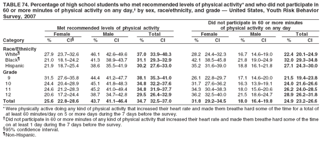 TABLE 74. Percentage of high school students who met recommended levels of physical activity* and who did not participate in
60 or more minutes of physical activity on any day,?by sex, race/ethnicity, and grade ?United States, Youth Risk Behavior
Survey, 2007
Did not participate in 60 or more minutes
Met recommended levels of physical activity of physical activity on any day
Female Male Total Female Male Total
Category % CI?% CI % CI % CI % CI % CI
Race/Ethnicity
White?27.9 23.7?2.6 46.1 42.6?9.6 37.0 33.9?0.3 28.2 24.4?2.3 16.7 14.6?9.0 22.4 20.1?4.9
Black?21.0 18.1?4.2 41.3 38.9?3.7 31.1 29.3?2.9 42.1 38.5?5.8 21.8 19.0?4.9 32.0 29.3?4.8
Hispanic 21.9 18.7?5.4 38.6 35.5?1.9 30.2 27.6?3.0 35.2 31.6?9.0 18.8 16.1?1.8 27.1 24.3?0.0
Grade
9 31.5 27.6?5.8 44.4 41.2?7.7 38.1 35.3?1.0 26.1 22.8?9.7 17.1 14.6?0.0 21.5 19.4?3.8
10 24.4 20.4?8.9 45.1 41.8?8.3 34.8 32.2?7.6 31.7 27.6?6.2 16.3 13.9?9.1 24.0 21.6?6.6
11 24.6 21.2?8.3 45.2 41.0?9.4 34.8 31.9?7.7 34.3 30.4?8.3 18.0 15.6?0.6 26.2 24.0?8.5
12 20.6 17.2?4.4 38.7 34.7?2.8 29.5 26.4?2.9 36.2 32.5?0.0 21.5 18.6?4.7 28.9 26.2?1.8
Total 25.6 22.8?8.6 43.7 41.1?6.4 34.7 32.5?7.0 31.8 29.2?4.5 18.0 16.4?9.8 24.9 23.2?6.6
* Were physically active doing any kind of physical activity that increased their heart rate and made them breathe hard some of the time for a total of
at least 60 minutes/day on 5 or more days during the 7 days before the survey.
Did not participate in 60 or more minutes of any kind of physical activity that increased their heart rate and made them breathe hard some of the time
on at least 1 day during the 7 days before the survey.
?5% confidence interval.
Non-Hispanic.