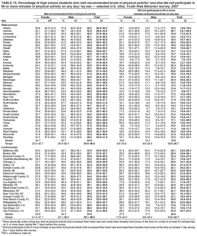 TABLE 75. Percentage of high school students who met recommended levels of physical activity* and who did not participate in
60 or more minutes of physical activity on any day,?by sex ?selected U.S. sites, Youth Risk Behavior Survey, 2007
Did not participate in 60 or more
Met recommended levels of physical activity minutes of physical activity on any day
Female Male Total Female Male Total
Site % CI?% CI % CI % CI % CI % CI
State surveys
Alaska 36.8 32.3?1.6 47.8 42.9?2.8 42.5 38.9?6.2 19.1 15.8?2.9 14.0 11.5?7.0 16.5 14.6?8.6
Arizona 25.1 21.1?9.6 38.7 34.1?3.5 32.0 28.6?5.6 33.1 30.7?5.6 20.5 18.1?3.0 26.7 24.7?8.8
Arkansas 30.7 25.7?6.2 53.3 48.3?8.1 42.0 37.9?6.2 21.6 18.3?5.3 17.2 14.1?0.8 19.4 17.2?1.8
Connecticut 37.4 33.7?1.3 52.7 47.8?7.5 45.1 41.8?8.5 17.8 14.9?1.1 11.3 8.9?4.2 14.5 12.2?7.2
Delaware 32.1 28.6?5.8 49.2 45.3?3.2 40.4 37.9?2.9 24.1 21.4?7.0 12.9 10.8?5.4 18.3 16.7?0.1
Florida 25.8 23.6?8.0 51.0 48.6?3.4 38.4 36.5?0.2 25.1 22.9?7.5 15.7 13.7?7.9 20.4 19.0?2.0
Georgia 30.5 26.7?4.5 57.2 54.2?0.1 43.8 40.5?7.0 25.0 20.4?0.2 12.8 10.3?5.9 18.9 16.2?2.0
Hawaii 27.6 23.6?2.2 40.6 34.0?7.6 34.3 29.6?9.4 22.3 18.1?7.1 15.7 11.6?0.9 18.9 15.6?2.7
Idaho 35.7 31.4?0.2 57.3 51.3?3.1 46.8 42.9?0.7 16.1 12.8?0.1 10.3 8.6?2.2 13.1 11.2?5.3
Illinois 32.8 29.2?6.6 54.3 50.4?8.2 43.5 40.1?7.0 18.6 15.7?1.9 10.9 9.4?2.6 14.7 13.4?6.1
Indiana 36.6 33.2?0.1 50.9 47.3?4.4 43.7 41.1?6.3 19.6 16.8?2.6 12.5 10.5?4.8 15.9 13.9?8.1
Iowa 42.7 36.4?9.3 56.9 51.0?2.5 49.9 44.9?5.0 12.5 8.9?7.3 8.6 5.7?2.9 10.6 7.6?4.5
Kansas 34.4 30.5?8.4 55.4 50.6?0.2 45.1 41.9?8.4 16.7 13.8?0.2 12.5 9.7?5.9 14.5 12.7?6.6
Kentucky 24.1 21.3?7.1 41.6 38.6?4.8 32.9 30.3?5.6 26.8 24.8?8.9 18.1 15.3?1.2 22.4 20.4?4.5
Maine 37.0 31.4?3.0 49.1 42.9?5.4 43.1 38.0?8.4 15.4 13.2?8.0 11.0 7.9?5.1 13.3 11.0?5.9
Maryland 25.0 20.9?9.7 36.4 32.1?1.0 30.6 27.4?4.0 33.6 29.0?8.5 19.4 17.5?1.4 26.6 24.0?9.4
Massachusetts 32.2 29.6?5.0 49.7 46.0?3.3 41.0 38.4?3.6 19.9 17.6?2.5 14.1 12.2?6.1 16.9 15.3?8.8
Michigan 35.5 30.9?0.4 52.7 48.6?6.7 44.0 40.4?7.8 18.7 15.3?2.8 11.3 8.9?4.2 15.0 12.3?8.1
Mississippi 23.5 20.5?6.8 49.2 43.8?4.7 36.1 32.9?9.3 31.3 27.4?5.4 15.0 11.1?0.1 23.4 20.6?6.3
Missouri 30.7 27.1?4.5 56.0 50.0?1.8 43.5 39.1?8.0 21.5 18.4?4.9 11.1 8.8?3.8 16.2 13.8?8.8
Montana 36.9 33.4?0.6 52.6 49.2?5.9 44.9 41.9?7.9 15.3 13.0?7.8 11.1 9.7?2.8 13.3 11.8?4.9
Nevada 38.1 34.0?2.4 54.1 49.3?8.9 46.2 42.5?9.9 14.4 11.8?7.5 12.3 10.2?4.9 13.4 11.7?5.3
New Hampshire 40.9 36.7?5.2 52.5 49.0?6.0 46.9 43.9?9.9 13.5 11.3?6.2 9.9 7.8?2.5 11.7 9.9?3.7
New Mexico 37.0 33.0?1.1 50.3 44.4?6.2 43.6 38.9?8.5 20.4 18.6?2.3 14.0 11.3?7.1 17.2 15.5?9.0
New York 29.2 26.8?1.7 46.9 43.4?0.4 38.0 35.8?0.2 20.3 18.3?2.4 13.8 11.9?6.0 17.1 15.7?8.5
North Carolina 34.8 30.8?9.0 54.0 48.7?9.2 44.3 41.0?7.7 23.0 20.4?5.8 11.9 10.2?3.7 17.4 15.5?9.5
North Dakota 37.3 32.5?2.3 57.7 54.0?1.4 47.8 44.2?1.3 15.1 12.2?8.6 9.5 7.8?1.6 12.3 10.6?4.3
Ohio 35.7 32.5?9.0 53.6 49.9?7.4 44.7 42.4?7.1 18.4 16.1?0.9 10.5 9.0?2.3 14.4 13.1?5.9
Oklahoma 36.1 32.3?0.2 62.4 58.4?6.2 49.6 47.1?2.1 18.8 15.8?2.3 9.7 7.9?1.9 14.1 12.4?6.0
Rhode Island 33.4 30.8?6.2 50.6 46.2?5.0 41.9 38.7?5.2 17.3 13.5?1.8 9.2 7.3?1.5 13.3 10.9?6.1
South Carolina 30.7 26.5?5.4 45.1 38.2?2.3 38.0 33.6?2.6 26.6 22.4?1.1 16.3 12.5?1.0 21.5 18.8?4.4
South Dakota 35.8 31.3?0.7 52.0 46.4?7.5 44.0 39.7?8.3 14.9 12.1?8.3 10.4 7.6?4.0 12.6 10.8?4.7
Tennessee 26.9 23.3?0.9 56.9 51.8?1.8 42.0 39.2?4.9 22.2 18.8?6.0 12.0 9.5?5.1 17.1 14.5?0.0
Texas 34.7 31.7?7.9 55.3 51.2?9.2 45.2 42.3?8.2 20.8 18.0?4.0 11.3 9.1?3.8 15.9 13.6?8.6
Utah 37.8 32.4?3.6 56.3 44.7?7.2 47.5 40.0?5.2 9.9 7.5?2.9 11.1 5.4?1.6 10.5 6.9?5.6
Vermont 40.5 36.9?4.3 55.0 51.9?8.0 48.0 44.9?1.1 13.5 11.6?5.7 9.4 8.0?1.1 11.4 9.8?3.1
West Virginia 31.8 28.0?5.9 53.1 47.4?8.6 42.8 39.7?5.9 19.6 15.6?4.3 14.0 10.5?8.5 16.8 14.5?9.4
Wisconsin 31.9 28.8?5.1 44.4 41.3?7.6 38.3 36.0?0.6 25.6 22.4?9.0 17.4 14.9?0.2 21.4 19.3?3.6
Wyoming 41.5 37.5?5.5 54.8 51.3?8.3 48.2 45.0?1.4 15.7 13.4?8.4 12.9 10.9?5.2 14.3 12.7?6.1
Median 34.7 52.7 43.6 19.6 12.3 15.9
Range 23.5?2.7 36.4?2.4 30.6?9.9 9.9?3.6 8.6?0.5 10.5?6.7
Local surveys
Baltimore, MD 25.6 22.6?8.7 42.1 38.2?6.1 33.4 30.8?6.0 31.4 28.2?4.7 20.4 17.4?3.9 26.1 24.0?8.3
Boston, MA 25.3 21.5?9.5 34.3 30.5?8.2 29.7 27.0?2.7 33.0 29.4?6.8 20.8 17.5?4.5 26.9 24.9?9.1
Broward County, FL 21.8 17.7?6.6 43.4 38.8?8.1 32.8 28.9?6.9 27.7 21.8?4.5 17.3 13.1?2.3 22.4 18.0?7.6
Charlotte-Mecklenburg, NC 35.0 31.1?9.1 51.8 47.8?5.7 43.2 40.2?6.2 20.4 17.3?3.9 11.8 9.4?4.7 16.1 13.9?8.7
Chicago, IL 21.7 16.1?8.7 36.9 28.5?6.2 28.8 22.8?5.8 23.9 18.7?0.0 17.4 12.8?3.1 20.9 16.7?5.8
Dallas, TX 25.2 21.8?8.8 42.2 36.7?7.9 33.4 30.0?6.9 28.3 24.2?2.7 19.3 15.9?3.2 24.0 21.3?7.0
DeKalb County, GA 26.8 24.0?9.7 44.8 41.8?7.8 35.7 33.6?7.9 27.3 24.6?0.2 16.8 14.6?9.3 22.1 20.2?4.1
Detroit, MI 27.9 25.3?0.6 33.1 29.6?6.9 30.4 28.1?2.8 29.3 26.5?2.1 22.0 18.7?5.7 25.8 23.6?8.0
District of Columbia 26.0 23.3?9.0 33.9 29.8?8.3 30.2 27.8?2.7 28.7 25.6?2.0 18.6 15.3?2.4 23.5 21.2?5.9
Hillsborough County, FL 27.6 22.7?3.1 42.1 36.8?7.5 34.4 30.8?8.2 24.6 20.9?8.8 15.5 12.2?9.5 20.3 18.0?2.8
Houston, TX 21.3 17.0?6.5 36.7 33.5?0.1 28.9 26.2?1.8 28.9 24.7?3.5 17.9 14.7?1.6 23.6 20.9?6.5
Los Angeles, CA 34.3 28.5?0.6 49.4 37.8?1.1 42.1 35.0?9.6 17.8 13.8?2.6 12.6 7.7?0.1 15.1 11.9?9.1
Memphis, TN 28.1 22.8?4.0 44.8 40.8?8.9 36.1 32.5?9.9 26.8 22.4?1.7 18.7 15.8?2.1 22.8 20.1?5.8
Miami-Dade County, FL 22.1 19.6?4.9 42.5 39.5?5.6 32.4 30.3?4.6 28.0 25.0?1.2 17.8 15.3?0.5 22.9 20.8?5.1
Milwaukee, WI 21.5 19.3?4.0 34.8 30.9?8.9 28.1 25.9?0.5 40.2 36.4?4.2 25.2 21.7?9.1 32.7 30.0?5.5
New York City, NY 32.8 30.1?5.5 46.6 43.4?9.9 39.2 37.0?1.4 21.3 19.2?3.7 14.4 12.2?7.0 18.1 16.1?0.3
Orange County, FL 25.6 21.9?9.6 45.7 40.3?1.2 35.6 32.2?9.1 22.9 19.3?6.9 19.3 15.5?3.8 21.1 18.2?4.4
Palm Beach County, FL 25.4 22.0?9.0 48.0 43.4?2.6 36.4 33.0?9.9 26.1 22.6?0.0 15.2 12.4?8.4 20.9 18.4?3.6
Philadelphia, PA 25.5 22.6?8.5 38.5 34.7?2.4 31.1 28.6?3.7 28.9 26.2?1.7 18.1 15.1?1.5 24.3 22.0?6.6
San Bernardino, CA 38.2 33.2?3.4 58.5 53.5?3.4 48.5 44.5?2.4 18.8 15.0?3.2 9.8 7.2?3.3 14.4 11.6?7.6
San Diego, CA 41.1 36.2?6.2 51.3 46.3?6.3 46.2 42.2?0.2 18.1 15.3?1.2 12.9 10.2?6.1 15.5 13.5?7.8
San Francisco, CA 26.1 23.2?9.2 41.3 37.7?5.0 33.8 31.2?6.6 28.2 25.2?1.5 17.6 15.2?0.2 22.8 20.7?5.0
Median 25.8 42.3 33.6 27.5 17.7 22.6
Range 21.3?1.1 33.1?8.5 28.1?8.5 17.8?0.2 9.8?5.2 14.4?2.7
* Were physically active doing any kind of physical activity that increased their heart rate and made them breathe hard some of the time for a total of at least 60 minutes/day
on 5 or more days during the 7 days before the survey.
?Did not participate in 60 or more minutes of any kind of physical activity that increased their heart rate and made them breathe hard some of the time on at least 1 day during
the 7 days before the survey.
?95% confidence interval.