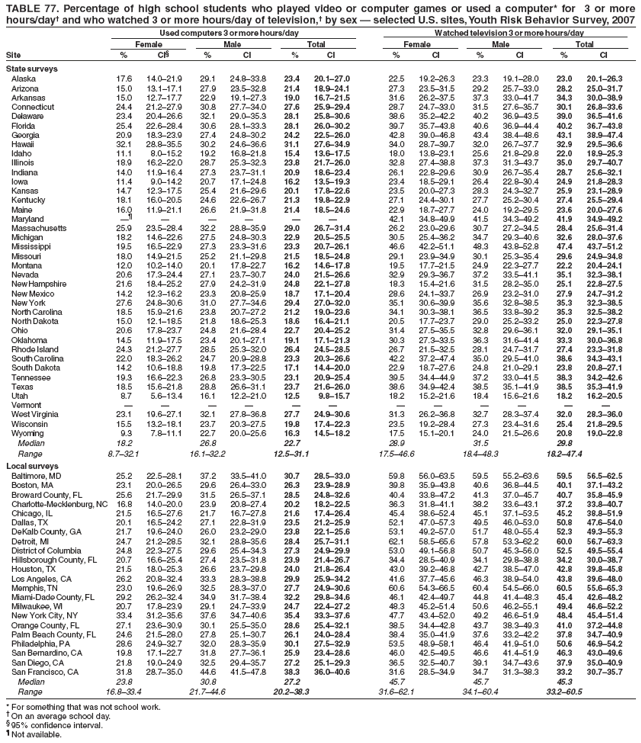 TABLE 77. Percentage of high school students who played video or computer games or used a computer* for 3 or more
hours/day?and who watched 3 or more hours/day of television,?by sex ?selected U.S. sites, Youth Risk Behavior Survey, 2007
Used computers 3 or more hours/day Watched television 3 or more hours/day
Female Male Total Female Male Total
Site % CI?% CI % CI % CI % CI % CI
State surveys
Alaska 17.6 14.0?1.9 29.1 24.8?3.8 23.4 20.1?7.0 22.5 19.2?6.3 23.3 19.1?8.0 23.0 20.1?6.3
Arizona 15.0 13.1?7.1 27.9 23.5?2.8 21.4 18.9?4.1 27.3 23.5?1.5 29.2 25.7?3.0 28.2 25.0?1.7
Arkansas 15.0 12.7?7.7 22.9 19.1?7.3 19.0 16.7?1.5 31.6 26.2?7.5 37.3 33.0?1.7 34.3 30.0?8.9
Connecticut 24.4 21.2?7.9 30.8 27.7?4.0 27.6 25.9?9.4 28.7 24.7?3.0 31.5 27.6?5.7 30.1 26.8?3.6
Delaware 23.4 20.4?6.6 32.1 29.0?5.3 28.1 25.8?0.6 38.6 35.2?2.2 40.2 36.9?3.5 39.0 36.5?1.6
Florida 25.4 22.6?8.4 30.6 28.1?3.3 28.1 26.0?0.2 39.7 35.7?3.8 40.6 36.9?4.4 40.2 36.7?3.8
Georgia 20.9 18.3?3.9 27.4 24.8?0.2 24.2 22.5?6.0 42.8 39.0?6.8 43.4 38.4?8.6 43.1 38.9?7.4
Hawaii 32.1 28.8?5.5 30.2 24.6?6.6 31.1 27.6?4.9 34.0 28.7?9.7 32.0 26.7?7.7 32.9 29.5?6.6
Idaho 11.1 8.0?5.2 19.2 16.8?1.8 15.4 13.6?7.5 18.0 13.8?3.1 25.6 21.8?9.8 22.0 18.9?5.3
Illinois 18.9 16.2?2.0 28.7 25.3?2.3 23.8 21.7?6.0 32.8 27.4?8.8 37.3 31.3?3.7 35.0 29.7?0.7
Indiana 14.0 11.9?6.4 27.3 23.7?1.1 20.9 18.6?3.4 26.1 22.8?9.6 30.9 26.7?5.4 28.7 25.6?2.1
Iowa 11.4 9.0?4.2 20.7 17.1?4.8 16.2 13.5?9.3 23.4 18.5?9.1 26.4 22.8?0.4 24.9 21.8?8.3
Kansas 14.7 12.3?7.5 25.4 21.6?9.6 20.1 17.8?2.6 23.5 20.0?7.3 28.3 24.3?2.7 25.9 23.1?8.9
Kentucky 18.1 16.0?0.5 24.6 22.6?6.7 21.3 19.8?2.9 27.1 24.4?0.1 27.7 25.2?0.4 27.4 25.5?9.4
Maine 16.0 11.9?1.1 26.6 21.9?1.8 21.4 18.5?4.6 22.9 18.7?7.7 24.0 19.2?9.5 23.6 20.0?7.6
Maryland  ?????42.1 34.8?9.9 41.5 34.3?9.2 41.9 34.9?9.2
Massachusetts 25.9 23.5?8.4 32.2 28.8?5.9 29.0 26.7?1.4 26.2 23.0?9.6 30.7 27.2?4.5 28.4 25.6?1.4
Michigan 18.2 14.6?2.6 27.5 24.8?0.3 22.9 20.5?5.5 30.5 25.4?6.2 34.7 29.3?0.6 32.6 28.0?7.6
Mississippi 19.5 16.5?2.9 27.3 23.3?1.6 23.3 20.7?6.1 46.6 42.2?1.1 48.3 43.8?2.8 47.4 43.7?1.2
Missouri 18.0 14.9?1.5 25.2 21.1?9.8 21.5 18.5?4.8 29.1 23.9?4.9 30.1 25.3?5.4 29.6 24.9?4.8
Montana 12.0 10.2?4.0 20.1 17.8?2.7 16.2 14.6?7.8 19.5 17.7?1.5 24.9 22.3?7.7 22.2 20.4?4.1
Nevada 20.6 17.3?4.4 27.1 23.7?0.7 24.0 21.5?6.6 32.9 29.3?6.7 37.2 33.5?1.1 35.1 32.3?8.1
New Hampshire 21.6 18.4?5.2 27.9 24.2?1.9 24.8 22.1?7.8 18.3 15.4?1.6 31.5 28.2?5.0 25.1 22.8?7.5
New Mexico 14.2 12.3?6.2 23.3 20.8?5.9 18.7 17.1?0.4 28.6 24.1?3.7 26.9 23.2?1.0 27.9 24.7?1.2
New York 27.6 24.8?0.6 31.0 27.7?4.6 29.4 27.0?2.0 35.1 30.6?9.9 35.6 32.8?8.5 35.3 32.3?8.5
North Carolina 18.5 15.9?1.6 23.8 20.7?7.2 21.2 19.0?3.6 34.1 30.3?8.1 36.5 33.8?9.2 35.3 32.5?8.2
North Dakota 15.0 12.1?8.5 21.8 18.6?5.3 18.6 16.4?1.1 20.5 17.7?3.7 29.0 25.2?3.2 25.0 22.3?7.8
Ohio 20.6 17.8?3.7 24.8 21.6?8.4 22.7 20.4?5.2 31.4 27.5?5.5 32.8 29.6?6.1 32.0 29.1?5.1
Oklahoma 14.5 11.9?7.5 23.4 20.1?7.1 19.1 17.1?1.3 30.3 27.3?3.5 36.3 31.6?1.4 33.3 30.0?6.8
Rhode Island 24.3 21.2?7.7 28.5 25.3?2.0 26.4 24.5?8.5 26.7 21.5?2.5 28.1 24.7?1.7 27.4 23.3?1.8
South Carolina 22.0 18.3?6.2 24.7 20.9?8.8 23.3 20.3?6.6 42.2 37.2?7.4 35.0 29.5?1.0 38.6 34.3?3.1
South Dakota 14.2 10.6?8.8 19.8 17.3?2.5 17.1 14.4?0.0 22.9 18.7?7.6 24.8 21.0?9.1 23.8 20.8?7.1
Tennessee 19.3 16.6?2.3 26.8 23.3?0.5 23.1 20.9?5.4 39.5 34.4?4.9 37.2 33.0?1.5 38.3 34.2?2.6
Texas 18.5 15.6?1.8 28.8 26.6?1.1 23.7 21.6?6.0 38.6 34.9?2.4 38.5 35.1?1.9 38.5 35.3?1.9
Utah 8.7 5.6?3.4 16.1 12.2?1.0 12.5 9.8?5.7 18.2 15.2?1.6 18.4 15.6?1.6 18.2 16.2?0.5
Vermont ????????????
West Virginia 23.1 19.6?7.1 32.1 27.8?6.8 27.7 24.9?0.6 31.3 26.2?6.8 32.7 28.3?7.4 32.0 28.3?6.0
Wisconsin 15.5 13.2?8.1 23.7 20.3?7.5 19.8 17.4?2.3 23.5 19.2?8.4 27.3 23.4?1.6 25.4 21.8?9.5
Wyoming 9.3 7.8?1.1 22.7 20.0?5.6 16.3 14.5?8.2 17.5 15.1?0.1 24.0 21.5?6.6 20.8 19.0?2.8
Median 18.2 26.8 22.7 28.9 31.5 29.8
Range 8.7?2.1 16.1?2.2 12.5?1.1 17.5?6.6 18.4?8.3 18.2?7.4
Local surveys
Baltimore, MD 25.2 22.5?8.1 37.2 33.5?1.0 30.7 28.5?3.0 59.8 56.0?3.5 59.5 55.2?3.6 59.5 56.5?2.5
Boston, MA 23.1 20.0?6.5 29.6 26.4?3.0 26.3 23.9?8.9 39.8 35.9?3.8 40.6 36.8?4.5 40.1 37.1?3.2
Broward County, FL 25.6 21.7?9.9 31.5 26.5?7.1 28.5 24.8?2.6 40.4 33.8?7.2 41.3 37.0?5.7 40.7 35.8?5.9
Charlotte-Mecklenburg, NC 16.8 14.0?0.0 23.9 20.8?7.4 20.2 18.2?2.5 36.3 31.8?1.1 38.2 33.6?3.1 37.2 33.8?0.7
Chicago, IL 21.5 16.5?7.6 21.7 16.7?7.8 21.6 17.4?6.4 45.4 38.6?2.4 45.1 37.1?3.5 45.2 38.8?1.9
Dallas, TX 20.1 16.5?4.2 27.1 22.8?1.9 23.5 21.2?5.9 52.1 47.0?7.3 49.5 46.0?3.0 50.8 47.6?4.0
DeKalb County, GA 21.7 19.6?4.0 26.0 23.2?9.0 23.8 22.1?5.6 53.1 49.2?7.0 51.7 48.0?5.4 52.3 49.3?5.3
Detroit, MI 24.7 21.2?8.5 32.1 28.8?5.6 28.4 25.7?1.1 62.1 58.5?5.6 57.8 53.3?2.2 60.0 56.7?3.3
District of Columbia 24.8 22.3?7.5 29.6 25.4?4.3 27.3 24.9?9.9 53.0 49.1?6.8 50.7 45.3?6.0 52.5 49.5?5.4
Hillsborough County, FL 20.7 16.6?5.4 27.4 23.5?1.8 23.9 21.4?6.7 34.4 28.5?0.9 34.1 29.8?8.8 34.2 30.0?8.7
Houston, TX 21.5 18.0?5.3 26.6 23.7?9.8 24.0 21.8?6.4 43.0 39.2?6.8 42.7 38.5?7.0 42.8 39.8?5.8
Los Angeles, CA 26.2 20.8?2.4 33.3 28.3?8.8 29.9 25.9?4.2 41.6 37.7?5.6 46.3 38.9?4.0 43.8 39.6?8.0
Memphis, TN 23.0 19.6?6.9 32.5 28.3?7.0 27.7 24.9?0.6 60.6 54.3?6.5 60.4 54.5?6.0 60.5 55.6?5.3
Miami-Dade County, FL 29.2 26.2?2.4 34.9 31.7?8.4 32.2 29.8?4.6 46.1 42.4?9.7 44.8 41.4?8.3 45.4 42.6?8.2
Milwaukee, WI 20.7 17.8?3.9 29.1 24.7?3.9 24.7 22.4?7.2 48.3 45.2?1.4 50.6 46.2?5.1 49.4 46.6?2.2
New York City, NY 33.4 31.2?5.6 37.6 34.7?0.6 35.4 33.3?7.6 47.7 43.4?2.0 49.2 46.6?1.9 48.4 45.4?1.4
Orange County, FL 27.1 23.6?0.9 30.1 25.5?5.0 28.6 25.4?2.1 38.5 34.4?2.8 43.7 38.3?9.3 41.0 37.2?4.8
Palm Beach County, FL 24.6 21.5?8.0 27.8 25.1?0.7 26.1 24.0?8.4 38.4 35.0?1.9 37.6 33.2?2.2 37.8 34.7?0.9
Philadelphia, PA 28.6 24.9?2.7 32.0 28.3?5.9 30.1 27.5?2.9 53.5 48.9?8.1 46.4 41.9?1.0 50.6 46.9?4.2
San Bernardino, CA 19.8 17.1?2.7 31.8 27.7?6.1 25.9 23.4?8.6 46.0 42.5?9.5 46.6 41.4?1.9 46.3 43.0?9.6
San Diego, CA 21.8 19.0?4.9 32.5 29.4?5.7 27.2 25.1?9.3 36.5 32.5?0.7 39.1 34.7?3.6 37.9 35.0?0.9
San Francisco, CA 31.8 28.7?5.0 44.6 41.5?7.8 38.3 36.0?0.6 31.6 28.5?4.9 34.7 31.3?8.3 33.2 30.7?5.7
Median 23.8 30.8 27.2 45.7 45.7 45.3
Range 16.8?3.4 21.7?4.6 20.2?8.3 31.6?2.1 34.1?0.4 33.2?0.5
* For something that was not school work.
?On an average school day.
?95% confidence interval.
?Not available.
