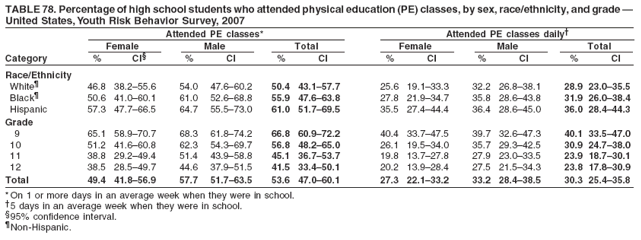 TABLE 78. Percentage of high school students who attended physical education (PE) classes, by sex, race/ethnicity, and grade ?
United States, Youth Risk Behavior Survey, 2007
Attended PE classes* Attended PE classes daily?
Female Male Total Female Male Total
Category % CI?% CI % CI % CI % CI % CI
Race/Ethnicity
White?46.8 38.2?5.6 54.0 47.6?0.2 50.4 43.1?7.7 25.6 19.1?3.3 32.2 26.8?8.1 28.9 23.0?5.5
Black?50.6 41.0?0.1 61.0 52.6?8.8 55.9 47.6?3.8 27.8 21.9?4.7 35.8 28.6?3.8 31.9 26.0?8.4
Hispanic 57.3 47.7?6.5 64.7 55.5?3.0 61.0 51.7?9.5 35.5 27.4?4.4 36.4 28.6?5.0 36.0 28.4?4.3
Grade
9 65.1 58.9?0.7 68.3 61.8?4.2 66.8 60.9?2.2 40.4 33.7?7.5 39.7 32.6?7.3 40.1 33.5?7.0
10 51.2 41.6?0.8 62.3 54.3?9.7 56.8 48.2?5.0 26.1 19.5?4.0 35.7 29.3?2.5 30.9 24.7?8.0
11 38.8 29.2?9.4 51.4 43.9?8.8 45.1 36.7?3.7 19.8 13.7?7.8 27.9 23.0?3.5 23.9 18.7?0.1
12 38.5 28.5?9.7 44.6 37.9?1.5 41.5 33.4?0.1 20.2 13.9?8.4 27.5 21.5?4.3 23.8 17.8?0.9
Total 49.4 41.8?6.9 57.7 51.7?3.5 53.6 47.0?0.1 27.3 22.1?3.2 33.2 28.4?8.5 30.3 25.4?5.8
* On 1 or more days in an average week when they were in school.
? days in an average week when they were in school.
?5% confidence interval.
Non-Hispanic.