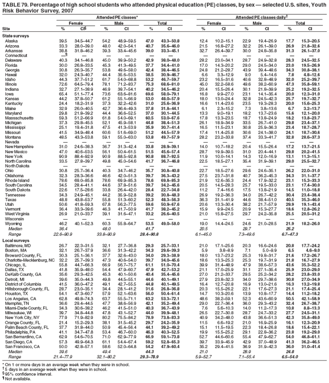 TABLE 79. Percentage of high school students who attended physical education (PE) classes, by sex ?selected U.S. sites, Youth
Risk Behavior Survey, 2007
Attended PE classes* Attended PE classes daily?
Female Male Total Female Male Total
Site % CI?% CI % CI % CI % CI % CI
State surveys
Alaska 39.5 34.5?4.7 54.2 48.9?9.5 47.0 43.3?0.8 12.4 10.2?5.1 22.9 19.4?6.9 17.7 15.3?0.5
Arizona 33.3 28.0?9.0 48.0 42.0?4.1 40.7 35.6?6.0 21.5 16.8?7.2 32.2 26.1?9.0 26.9 21.8?2.6
Arkansas 38.8 31.8?6.2 39.3 33.4?5.6 39.0 33.3?5.1 32.7 26.4?9.7 30.0 24.8?5.8 31.3 26.1?7.0
Connecticut  ???????????
Delaware 40.3 34.1?6.8 45.0 39.9?0.2 42.9 38.0?8.0 28.2 23.0?4.1 28.7 24.9?2.8 28.3 24.5?2.5
Florida 30.0 26.8?3.5 45.3 41.3?9.5 37.7 34.4?1.0 17.0 14.3?0.2 29.0 24.5?4.0 23.0 19.5?6.9
Georgia 30.8 26.3?5.7 53.8 49.6?8.0 42.4 38.4?6.5 24.8 21.2?8.7 43.9 39.4?8.6 34.3 30.8?8.1
Hawaii 32.0 24.3?0.7 44.4 35.6?3.5 38.5 30.9?6.7 6.6 3.3?2.9 9.0 5.4?4.6 7.8 4.8?2.6
Idaho 44.3 37.7?1.2 61.7 54.0?8.8 53.2 46.7?9.7 23.2 16.5?1.6 40.6 32.8?8.9 32.0 25.2?9.7
Illinois 72.6 64.5?9.4 78.1 71.2?3.7 75.3 68.6?1.0 45.0 32.2?8.6 49.6 38.2?0.9 47.3 35.8?9.1
Indiana 32.7 27.1?8.9 46.9 39.7?4.1 40.2 34.5?6.2 20.4 15.5?6.4 30.1 21.8?9.9 25.2 19.2?2.5
Iowa 65.4 51.1?7.4 73.6 63.6?1.6 69.6 58.0?9.1 16.8 9.9?7.0 23.1 14.1?5.4 20.0 12.3?1.0
Kansas 44.2 37.8?0.7 61.2 55.1?6.9 53.0 48.0?7.9 18.0 13.0?4.4 32.8 24.5?2.3 25.7 19.7?2.7
Kentucky 24.4 18.2?1.9 37.3 32.2?2.6 31.0 25.6?6.9 16.6 11.4?3.6 23.5 19.3?8.3 20.0 15.6?5.3
Maine 32.9 26.0?0.5 42.7 36.4?9.3 37.8 31.8?4.1 6.1 2.3?5.2 7.3 3.8?3.6 6.7 3.2?3.7
Maryland 29.8 21.8?9.2 44.4 36.6?2.5 37.0 30.1?4.5 13.3 9.0?9.1 18.2 13.7?3.6 15.6 12.1?0.0
Massachusetts 59.3 51.2?6.9 61.8 54.0?9.1 60.5 53.0?7.6 17.8 13.3?3.5 18.7 13.8?4.9 18.2 13.8?3.7
Michigan 37.3 29.8?5.5 52.1 45.9?8.1 44.8 38.4?1.3 26.1 18.9?4.9 33.5 26.7?1.0 29.8 23.4?7.1
Mississippi 25.1 19.4?1.8 47.5 41.3?3.9 35.9 30.7?1.4 16.5 11.5?3.1 30.8 25.9?6.3 23.4 18.7?8.7
Missouri 41.5 34.9?8.4 60.6 51.6?9.0 51.2 44.5?7.9 17.4 11.4?5.8 30.6 24.1?8.0 24.1 18.7?0.6
Montana 48.5 43.3?3.8 59.1 55.0?3.0 53.8 49.7?7.9 28.2 23.2?3.8 37.4 33.3?1.7 32.8 28.6?7.3
Nevada ????????????
New Hampshire 31.0 24.6?8.3 36.7 31.3?2.4 33.8 28.9?9.1 14.0 10.7?8.2 20.4 15.5?6.4 17.2 13.7?1.5
New Mexico 47.0 40.6?3.5 56.1 50.4?1.5 51.5 45.6?7.4 28.7 19.9?9.5 31.0 20.4?4.1 29.8 20.2?1.5
New York 90.9 88.4?2.9 90.9 88.5?2.8 90.8 88.7?2.5 11.9 10.0?4.1 14.3 12.0?6.9 13.1 11.3?5.1
North Carolina 33.5 27.8?9.7 49.8 45.0?4.6 41.7 36.7?6.8 22.5 18.5?7.1 35.4 31.9?9.1 29.0 25.5?2.7
North Dakota ????????????
Ohio 30.8 25.7?6.4 40.3 34.7?6.2 35.7 30.8?0.8 22.7 18.5?7.6 29.6 24.6?5.1 26.2 22.0?1.0
Oklahoma 32.3 28.3?6.6 46.6 42.0?1.3 39.7 36.3?3.2 27.5 23.7?1.8 40.7 36.2?5.3 34.3 31.1?7.7
Rhode Island 78.6 69.0?5.8 78.6 69.9?5.3 78.6 69.8?5.3 21.9 12.6?5.3 24.4 17.9?2.2 23.1 15.3?3.3
South Carolina 34.5 28.4?1.1 44.6 37.8?1.6 39.7 34.2?5.6 20.5 14.5?8.3 25.7 19.5?3.0 23.1 17.4?0.0
South Dakota 22.6 17.5?8.6 33.8 26.4?2.0 28.4 22.7?4.8 11.2 7.4?6.6 17.5 13.8?1.9 14.5 11.0?8.8
Tennessee 34.3 24.9?5.1 44.2 35.9?2.8 39.2 30.8?8.3 26.9 19.2?6.3 34.0 26.7?2.2 30.4 23.4?8.4
Texas 48.8 43.8?3.7 55.8 51.3?0.2 52.3 48.3?6.3 36.3 31.1?1.9 44.6 38.4?1.0 40.5 35.3?6.0
Utah 50.6 41.8?9.3 67.8 56.2?7.5 59.6 50.9?7.6 20.6 13.3?0.4 38.2 21.7?7.9 29.9 19.1?3.4
Vermont 36.4 33.3?9.6 46.3 41.7?0.9 41.7 38.2?5.2 15.9 9.9?4.5 20.9 15.3?7.7 18.6 12.8?6.2
West Virginia 26.9 21.0?3.7 39.1 31.6?7.1 33.2 26.6?0.5 21.0 15.8?7.5 29.7 24.2?5.8 25.5 20.5?1.2
Wisconsin ????????????
Wyoming 46.2 40.1?2.3 60.3 55.8?4.7 53.5 49.0?8.0 19.0 14.4?4.5 24.6 21.0?8.5 21.9 18.2?6.0
Median 36.4 48.0 41.7 20.5 29.7 25.2
Range 22.6?0.9 33.8?0.9 28.4?0.8 6.1?5.0 7.3?9.6 6.7?7.3
Local surveys
Baltimore, MD 26.7 22.3?1.5 32.1 27.7?6.8 29.3 25.7?3.1 21.0 17.1?5.6 20.3 16.6?4.6 20.8 17.7?4.2
Boston, MA 32.1 26.7?7.9 36.6 31.3?2.2 34.3 29.6?9.3 5.9 3.8?.9 7.1 5.0?.9 6.5 4.6?.0
Broward County, FL 30.3 25.1?6.1 37.7 32.6?3.0 34.0 29.3?8.9 18.0 13.7?3.2 25.3 19.8?1.7 21.6 17.2?6.7
Charlotte-Mecklenburg, NC 32.2 25.7?9.3 47.3 40.6?4.0 39.7 34.0?5.6 18.6 13.3?5.3 25.3 19.7?1.9 21.8 16.7?7.9
Chicago, IL 55.8 44.7?6.3 66.9 56.7?5.7 61.1 51.0?0.4 39.9 31.4?8.9 47.9 38.6?7.3 43.6 35.3?2.2
Dallas, TX 41.8 35.9?8.0 54.4 47.9?0.7 47.9 42.7?3.2 21.1 17.0?5.9 31.1 27.1?5.4 25.9 23.0?9.0
DeKalb County, GA 35.6 29.3?2.5 45.3 40.1?0.6 40.4 35.4?5.6 27.0 21.2?3.7 29.5 25.2?4.2 28.2 23.8?3.0
Detroit, MI 39.6 35.0?4.3 49.8 44.5?5.1 44.6 40.1?9.1 27.9 23.8?2.3 34.0 29.7?8.6 30.8 27.0?4.9
District of Columbia 41.5 36.0?7.2 49.1 42.7?5.5 44.8 40.1?9.5 16.4 12.7?0.8 16.9 13.0?1.6 16.3 13.2?9.8
Hillsborough County, FL 28.7 23.0?5.1 34.4 28.1?1.2 31.6 26.8?6.8 20.3 15.5?6.2 22.1 17.6?7.3 21.1 17.4?5.4
Houston, TX 54.1 47.3?0.7 57.9 52.1?3.6 56.0 50.4?1.4 14.7 10.3?0.6 13.9 10.8?7.7 14.4 11.2?8.2
Los Angeles, CA 62.8 49.8?4.3 63.7 55.5?1.1 63.2 53.3?2.1 48.6 38.2?9.1 52.3 43.6?0.9 50.5 42.1?8.9
Memphis, TN 36.6 29.4?4.5 47.7 38.6?6.9 42.1 35.2?9.4 29.0 22.7?6.4 36.0 29.3?3.2 32.4 26.7?8.7
Miami-Dade County, FL 34.3 30.6?8.2 46.2 41.5?1.0 40.3 36.7?3.9 7.6 5.6?0.3 14.0 11.2?7.3 10.8 8.8?3.3
Milwaukee, WI 39.7 34.8?4.8 47.8 43.1?2.7 44.0 39.9?8.1 26.5 22.7?0.8 28.7 24.7?3.2 27.7 24.5?1.1
New York City, NY 77.9 71.9?2.9 80.2 75.5?4.2 78.9 73.8?3.3 40.9 34.2?8.0 43.8 36.6?1.3 42.3 35.8?9.0
Orange County, FL 21.4 15.2?9.3 38.1 31.5?5.2 29.7 24.2?5.9 11.5 6.6?9.2 21.0 16.9?5.9 16.1 12.3?0.9
Palm Beach County, FL 37.7 31.8?4.0 50.9 45.4?6.4 44.1 39.2?9.2 15.1 11.5?9.5 22.3 18.4?6.8 18.6 15.4?2.1
Philadelphia, PA 41.1 34.7?7.8 53.4 46.7?0.0 46.3 40.3?2.5 19.9 15.5?5.2 29.1 22.8?6.2 23.8 19.2?9.0
San Bernardino, CA 62.9 54.6?0.5 71.0 62.9?7.9 66.9 59.1?3.8 52.7 44.6?0.6 55.4 47.9?2.7 54.0 46.8?1.1
San Diego, CA 57.3 49.9?4.3 61.1 54.4?7.4 59.2 52.8?5.3 39.7 33.9?5.9 42.9 37.0?8.9 41.3 36.2?6.5
San Francisco, CA 50.0 42.8?7.1 58.6 52.0?4.8 54.2 47.9?0.4 35.2 29.4?1.5 36.9 31.9?2.3 36.0 31.0?1.4
Median 39.6 49.4 44.3 21.0 28.9 24.8
Range 21.4?7.9 32.1?0.2 29.3?8.9 5.9?2.7 7.1?5.4 6.5?4.0
* On 1 or more days in an average week when they were in school.
?5 days in an average week when they were in school.
?95% confidence interval.
?Not available.