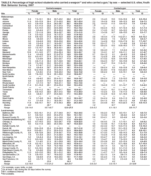 TABLE 8. Percentage of high school students who carried a weapon*?and who carried a gun,?by sex ?selected U.S. sites, Youth
Risk Behavior Survey, 2007
Carried a weapon Carried a gun
Female Male Total Female Male Total
Site % CI?% CI % CI % CI % CI % CI
State surveys
Alaska 9.4 7.2?2.1 38.4 33.7?3.2 24.4 21.3?7.7 2.6 1.5?.5 13.5 10.6?6.9 8.3 6.5?0.4
Arizona 11.3 9.5?3.3 29.4 27.0?2.0 20.5 18.7?2.4 2.2 1.6?.9 10.9 9.6?2.3 6.6 5.8?.5
Arkansas 8.0 5.8?0.9 33.4 28.5?8.7 20.7 18.0?3.6 2.5 1.4?.3 11.5 8.4?5.5 7.0 5.3?.2
Connecticut 8.2 6.1?1.0 25.8 21.1?1.0 17.2 14.0?1.1  ?????
Delaware 8.0 6.4?0.0 25.5 22.6?8.6 17.1 15.2?9.2 1.5 0.9?.4 10.4 8.7?2.4 6.2 5.1?.4
Florida 8.0 6.5?.9 27.7 25.3?0.3 18.0 16.2?9.9 2.4 1.7?.5 10.7 9.3?2.2 6.6 5.7?.6
Georgia 9.2 7.2?1.6 29.9 26.4?3.7 19.5 17.5?1.5 2.3 1.3?.9 10.7 8.8?3.0 6.5 5.5?.7
Hawaii 7.4 5.3?0.2 21.6 16.7?7.3 14.8 11.9?8.3 ??????
Idaho 9.3 6.8?2.5 37.3 32.9?2.0 23.6 21.0?6.5 2.8 1.8?.4 17.4 14.2?1.1 10.3 8.6?2.3
Illinois 6.8 4.8?.6 21.7 18.8?5.0 14.3 12.3?6.5 1.5 0.9?.5 7.5 5.8?.7 4.5 3.6?.7
Indiana 8.2 6.9?.8 32.6 29.8?5.6 20.9 19.3?2.6 2.0 1.4?.8 15.6 13.6?7.8 9.1 7.7?0.7
Iowa 3.6 2.2?.9 21.7 18.3?5.7 12.8 10.6?5.4 0.6 0.2?.7 7.1 5.1?.6 3.9 2.7?.5
Kansas 6.0 4.5?.0 30.1 26.3?4.1 18.4 16.1?1.0 1.5 0.9?.5 13.2 10.8?6.0 7.7 6.4?.1
Kentucky 9.0 7.5?0.7 39.4 35.9?3.1 24.4 22.3?6.7 ??????
Maine 6.5 5.1?.2 23.0 17.5?9.5 15.0 12.1?8.5 1.9 0.9?.0 7.1 5.3?.4 4.6 3.5?.2
Maryland 10.9 8.1?4.5 27.7 23.4?2.4 19.3 16.3?2.7 1.8 1.0?.1 8.7 6.9?1.1 5.2 4.1?.7
Massachusetts 5.4 4.3?.9 24.3 21.3?7.6 14.9 13.2?6.8 0.7 0.4?.2 6.1 4.4?.3 3.5 2.6?.7
Michigan 8.0 6.0?0.7 27.4 23.7?1.3 17.9 15.4?0.6 1.9 1.2?.9 8.9 6.7?1.9 5.6 4.3?.3
Mississippi 7.2 5.3?.6 28.4 23.5?3.7 17.3 14.7?0.3 1.5 0.7?.2 12.6 9.4?6.8 7.0 5.7?.5
Missouri 7.5 4.9?1.4 29.4 24.7?4.6 18.6 15.6?2.1 1.5 0.9?.5 10.7 8.2?3.8 6.2 4.7?.0
Montana 8.8 7.3?0.6 35.2 33.2?7.3 22.1 20.6?3.6 2.1 1.6?.7 13.4 11.8?5.1 7.8 6.9?.8
Nevada 7.4 5.7?.7 21.2 18.0?4.8 14.5 12.5?6.8 ??????
New Hampshire 6.2 4.6?.4 29.7 25.6?4.3 18.1 15.4?1.2 1.4 0.8?.4 8.5 6.6?0.8 5.0 3.9?.4
New Mexico 14.4 12.2?6.9 40.4 37.5?3.4 27.5 24.9?0.2 5.3 3.5?.0 17.9 14.5?2.0 11.7 9.5?4.3
New York 6.5 5.0?.5 21.8 19.8?4.0 14.2 12.8?5.8 1.3 0.8?.2 8.0 6.3?0.1 4.6 3.6?.9
North Carolina 9.8 7.8?2.2 32.4 29.1?5.9 21.2 18.9?3.7 ??????
North Dakota ????????????
Ohio 6.4 4.9?.2 26.5 22.4?1.1 16.6 14.0?9.7 1.5 0.9?.4 7.3 5.3?0.0 4.5 3.4?.8
Oklahoma 6.9 5.2?.0 37.0 31.9?2.4 22.3 19.2?5.8 1.4 0.9?.2 13.5 10.5?7.3 7.6 6.0?.7
Rhode Island 5.1 3.7?.0 18.7 16.6?1.1 12.0 10.5?3.6 ??????
South Carolina 11.4 8.1?5.8 28.1 23.4?3.4 19.8 16.5?3.6 3.3 1.9?.8 11.0 8.1?4.7 7.1 5.4?.3
South Dakota ????????????
Tennessee 8.5 6.3?1.2 36.7 32.0?1.7 22.6 19.9?5.7 1.7 1.0?.1 13.7 11.1?6.8 7.7 6.3?.4
Texas 8.4 6.9?0.2 29.0 26.7?1.5 18.8 17.3?0.3 1.6 1.0?.5 9.3 7.9?1.0 5.5 4.6?.6
Utah 6.3 4.8?.1 27.7 23.3?2.5 17.1 14.5?0.0 1.6 1.0?.8 12.4 9.1?6.6 7.1 5.5?.3
Vermont ????????????
West Virginia 7.4 5.7?.6 34.4 29.9?9.1 21.3 18.3?4.7 1.0 0.4?.4 8.4 6.3?1.3 4.9 3.5?.9
Wisconsin 4.1 3.1?.6 21.1 18.3?4.1 12.7 11.2?4.3 0.7 0.4?.5 8.6 6.6?1.2 4.8 3.7?.2
Wyoming 11.8 9.9?4.1 40.7 37.3?4.3 26.8 24.3?9.4 3.4 2.4?.8 19.1 16.3?2.3 11.5 9.9?3.4
Median 8.0 28.7 18.5 1.6 10.7 6.5
Range 3.6?4.4 18.7?0.7 12.0?7.5 0.6?.3 6.1?9.1 3.5?1.7
Local surveys
Baltimore, MD 13.1 10.5?6.1 31.2 27.7?4.9 21.7 19.2?4.5 1.1 0.6?.0 10.9 9.0?3.1 5.7 4.6?.0
Boston, MA 9.1 6.8?2.2 23.9 20.4?7.8 16.5 14.1?9.1 1.8 1.0?.2 6.7 4.8?.2 4.3 3.2?.7
Broward County, FL 6.0 3.4?0.3 16.8 14.1?9.9 11.4 9.1?4.1 0.8 0.3?.1 8.0 6.5?.9 4.4 3.5?.6
Charlotte-Mecklenburg, NC 7.0 5.5?.0 27.3 23.5?1.5 17.2 14.8?0.0 ??????
Chicago, IL 12.5 9.7?6.0 23.2 18.5?8.7 17.8 13.9?2.5 1.7 0.6?.5 7.6 5.7?0.1 4.7 3.6?.2
Dallas, TX 8.5 6.2?1.6 29.5 25.0?4.5 18.7 15.8?2.0 1.9 1.0?.6 15.1 11.6?9.4 8.3 6.2?1.2
DeKalb County, GA ??????3.0 2.2?.2 14.7 12.4?7.2 8.9 7.6?0.4
Detroit, MI 13.2 10.9?5.8 25.4 21.8?9.3 19.1 16.7?1.8 1.7 1.0?.0 12.5 10.1?5.3 7.0 5.6?.6
District of Columbia 16.4 13.3?0.1 27.0 22.6?1.9 21.3 18.6?4.3 2.6 1.7?.9 14.2 11.3?7.7 8.3 6.8?0.1
Hillsborough County, FL 9.3 6.8?2.6 26.0 21.8?0.7 17.4 14.5?0.8 1.5 0.7?.0 11.3 8.9?4.3 6.3 5.1?.8
Houston, TX 7.8 6.1?.8 25.0 21.4?9.0 16.3 14.5?8.4 1.7 1.0?.8 11.9 9.5?4.8 6.8 5.5?.3
Los Angeles, CA 5.2 3.2?.4 23.4 19.3?8.2 14.3 11.3?8.1 0.9 0.3?.7 8.2 6.2?0.7 4.6 3.6?.9
Memphis, TN 11.5 9.0?4.5 18.9 15.8?2.5 15.2 12.8?7.8 2.5 1.3?.7 9.4 7.3?2.0 5.9 4.4?.8
Miami-Dade County, FL 6.6 5.1?.5 21.3 18.1?4.8 14.2 12.3?6.4 2.8 2.0?.8 8.0 6.2?0.4 5.5 4.4?.9
Milwaukee, WI 11.8 9.2?5.1 25.3 20.8?0.5 18.4 15.9?1.1 1.8 1.1?.1 15.1 12.1?8.6 8.3 6.7?0.4
New York City, NY 6.8 5.9?.9 16.8 15.0?8.8 11.7 10.6?2.9 0.9 0.6?.4 5.5 4.2?.2 3.1 2.4?.1
Orange County, FL 9.1 6.5?2.5 22.9 19.7?6.5 15.8 13.6?8.3 2.6 1.4?.6 8.2 6.1?1.0 5.3 4.1?.8
Palm Beach County, FL 7.8 6.3?.6 23.9 20.1?8.0 15.6 13.5?8.0 2.2 1.4?.5 7.9 5.8?0.6 5.0 3.9?.5
Philadelphia, PA 11.0 9.2?3.0 28.0 25.1?1.2 18.3 16.5?0.3 1.7 1.1?.7 11.7 9.5?4.4 6.0 4.9?.4
San Bernardino, CA 7.9 5.8?0.5 19.7 16.6?3.2 13.9 11.9?6.1 0.6 0.2?.5 5.4 3.8?.5 3.0 2.2?.1
San Diego, CA 6.2 3.9?.6 21.8 18.5?5.5 14.1 11.7?6.9 1.1 0.5?.5 7.8 5.9?0.1 4.5 3.4?.0
San Francisco, CA 5.6 4.3?.3 11.5 9.7?3.5 8.6 7.4?0.0 0.9 0.5?.7 3.3 2.3?.6 2.1 1.5?.9
Median 8.5 23.9 16.3 1.7 8.2 5.5
Range 5.2?6.4 11.5?1.2 8.6?1.7 0.6?.0 3.3?5.1 2.1?.9
* For example, a gun, knife, or club.
?On at least 1 day during the 30 days before the survey.
?95% confidence interval.
?Not available.