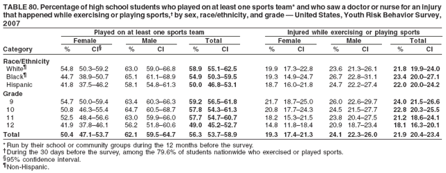 TABLE 80. Percentage of high school students who played on at least one sports team* and who saw a doctor or nurse for an injury
that happened while exercising or playing sports,?by sex, race/ethnicity, and grade ?United States, Youth Risk Behavior Survey,
2007
Played on at least one sports team Injured while exercising or playing sports
Female Male Total Female Male Total
Category % CI?% CI % CI % CI % CI % CI
Race/Ethnicity
White?54.8 50.3?9.2 63.0 59.0?6.8 58.9 55.1?2.5 19.9 17.3?2.8 23.6 21.3?6.1 21.8 19.9?4.0
Black?44.7 38.9?0.7 65.1 61.1?8.9 54.9 50.3?9.5 19.3 14.9?4.7 26.7 22.8?1.1 23.4 20.0?7.1
Hispanic 41.8 37.5?6.2 58.1 54.8?1.3 50.0 46.8?3.1 18.7 16.0?1.8 24.7 22.2?7.4 22.0 20.0?4.2
Grade
9 54.7 50.0?9.4 63.4 60.3?6.3 59.2 56.5?1.8 21.7 18.7?5.0 26.0 22.6?9.7 24.0 21.5?6.6
10 50.8 46.3?5.4 64.7 60.5?8.7 57.8 54.3?1.3 20.8 17.7?4.3 24.5 21.5?7.7 22.8 20.3?5.5
11 52.5 48.4?6.6 63.0 59.9?6.0 57.7 54.7?0.7 18.2 15.3?1.5 23.8 20.4?7.5 21.2 18.6?4.1
12 41.9 37.8?6.1 56.2 51.8?0.6 49.0 45.2?2.7 14.8 11.8?8.4 20.9 18.7?3.4 18.1 16.3?0.1
Total 50.4 47.1?3.7 62.1 59.5?4.7 56.3 53.7?8.9 19.3 17.4?1.3 24.1 22.3?6.0 21.9 20.4?3.4
* Run by their school or community groups during the 12 months before the survey.
During the 30 days before the survey, among the 79.6% of students nationwide who exercised or played sports.
?5% confidence interval.
Non-Hispanic.