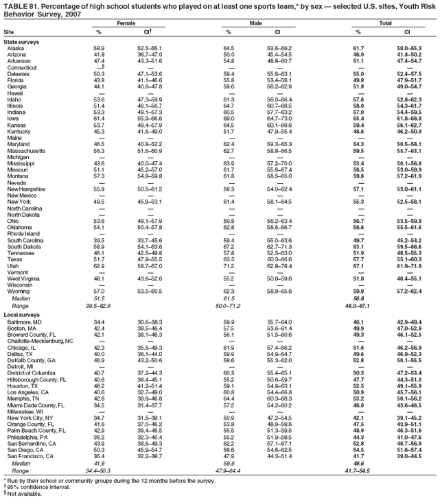 TABLE 81. Percentage of high school students who played on at least one sports team,* by sex ?selected U.S. sites, Youth Risk
Behavior Survey, 2007
Female Male Total
Site % CI?% CI % CI
State surveys
Alaska 58.9 52.5?5.1 64.5 59.6?9.2 61.7 58.0?5.3
Arizona 41.8 36.7?7.0 50.0 45.4?4.5 46.0 41.8?0.2
Arkansas 47.4 43.3?1.6 54.8 48.8?0.7 51.1 47.4?4.7
Connecticut  ?????
Delaware 50.3 47.1?3.6 59.4 55.6?3.1 55.0 52.4?7.5
Florida 43.8 41.1?6.6 55.8 53.4?8.1 49.8 47.9?1.7
Georgia 44.1 40.6?7.8 59.6 56.2?2.9 51.9 49.0?4.7
Hawaii ??????
Idaho 53.6 47.3?9.9 61.3 56.0?6.4 57.6 52.8?2.3
Illinois 51.4 46.1?6.7 64.7 60.7?8.5 58.0 54.3?1.7
Indiana 53.3 49.1?7.3 60.5 57.7?3.2 57.0 54.4?9.5
Iowa 61.4 55.9?6.6 69.0 64.7?3.0 65.4 61.8?8.8
Kansas 53.7 49.4?7.9 64.5 60.1?8.6 59.4 56.1?2.7
Kentucky 45.3 41.6?9.0 51.7 47.9?5.4 48.6 46.2?0.9
Maine ??????
Maryland 46.5 40.8?2.2 62.4 59.3?5.3 54.3 50.5?8.1
Massachusetts 56.3 51.6?0.9 62.7 58.8?6.5 59.5 55.7?3.1
Michigan ??????
Mississippi 43.6 40.0?7.4 63.9 57.2?0.0 53.4 50.1?6.6
Missouri 51.1 45.2?7.0 61.7 55.6?7.4 56.5 53.0?9.9
Montana 57.3 54.8?9.8 61.8 58.5?5.0 59.6 57.2?1.9
Nevada ??????
New Hampshire 55.9 50.5?1.2 58.3 54.0?2.4 57.1 53.0?1.1
New Mexico ??????
New York 49.5 45.9?3.1 61.4 58.1?4.5 55.3 52.5?8.1
North Carolina ??????
North Dakota ??????
Ohio 53.6 49.1?7.9 59.8 56.2?3.4 56.7 53.5?9.9
Oklahoma 54.1 50.4?7.8 62.8 58.6?6.7 58.6 55.5?1.6
Rhode Island ??????
South Carolina 39.5 33.7?5.6 59.4 55.0?3.6 49.7 45.2?4.2
South Dakota 58.9 54.1?3.6 67.2 62.7?1.3 63.1 59.5?6.6
Tennessee 46.1 42.5?9.8 57.8 52.5?3.0 51.9 48.5?5.3
Texas 51.7 47.9?5.5 63.5 60.3?6.6 57.7 55.1?0.3
Utah 62.9 58.7?7.0 71.2 62.8?8.4 67.1 61.9?1.9
Vermont ??????
West Virginia 48.1 43.6?2.6 55.2 50.8?9.6 51.8 48.4?5.1
Wisconsin ??????
Wyoming 57.0 53.5?0.5 62.3 58.9?5.6 59.8 57.2?2.4
Median 51.5 61.5 56.8
Range 39.5?2.9 50.0?1.2 46.0?7.1
Local surveys
Baltimore, MD 34.4 30.6?8.3 59.9 55.7?4.0 46.1 42.9?9.4
Boston, MA 42.4 38.5?6.4 57.5 53.6?1.4 49.9 47.0?2.9
Broward County, FL 42.1 38.1?6.3 56.1 51.5?0.6 49.3 46.1?2.5
Charlotte-Mecklenburg, NC ??????
Chicago, IL 42.3 35.5?9.3 61.9 57.4?6.2 51.6 46.2?6.9
Dallas, TX 40.0 36.1?4.0 59.9 54.9?4.7 49.6 46.9?2.3
DeKalb County, GA 46.9 43.2?0.6 58.6 55.3?2.0 52.8 50.1?5.5
Detroit, MI ??????
District of Columbia 40.7 37.2?4.3 60.3 55.4?5.1 50.3 47.2?3.4
Hillsborough County, FL 40.6 36.4?5.1 55.2 50.6?9.7 47.7 44.3?1.0
Houston, TX 46.2 41.2?1.4 59.1 54.9?3.1 52.5 49.1?5.9
Los Angeles, CA 40.6 32.7?9.0 60.8 54.4?6.8 50.9 45.7?6.1
Memphis, TN 42.8 38.8?6.8 64.4 60.3?8.3 53.2 50.1?6.2
Miami-Dade County, FL 34.5 31.4?7.7 57.2 54.2?0.2 46.0 43.6?8.5
Milwaukee, WI ??????
New York City, NY 34.7 31.5?8.1 50.9 47.2?4.5 42.1 39.1?5.2
Orange County, FL 41.6 37.0?6.2 53.8 48.9?8.6 47.5 43.9?1.1
Palm Beach County, FL 42.9 39.4?6.5 55.5 51.3?9.5 48.9 46.3?1.6
Philadelphia, PA 36.2 32.3?0.4 55.2 51.9?8.5 44.3 41.0?7.6
San Bernardino, CA 43.9 38.6?9.3 62.2 57.1?7.1 52.8 48.7?6.9
San Diego, CA 50.3 45.9?4.7 58.6 54.6?2.5 54.5 51.6?7.4
San Francisco, CA 35.4 32.2?8.7 47.9 44.3?1.4 41.7 39.0?4.5
Median 41.6 58.6 49.6
Range 34.4?0.3 47.9?4.4 41.7?4.5
* Run by their school or community groups during the 12 months before the survey.
?95% confidence interval.
?Not available.