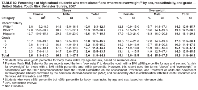 TABLE 82. Percentage of high school students who were obese*?and who were overweight, by sex, race/ethnicity, and grade ?
United States, Youth Risk Behavior Survey, 2007
Obese Overweight
Female Male Total Female Male Total
Category % CI?% CI % CI % CI % CI % CI
Race/Ethnicity
White** 6.8 5.2?.9 14.6 13.0?6.4 10.8 9.3?2.4 12.8 10.9?5.0 15.7 14.4?7.1 14.3 12.9?5.7
Black** 17.8 15.0?0.9 18.9 16.1?2.1 18.3 16.2?0.7 21.4 18.5?4.7 16.6 14.1?9.3 19.0 17.2?0.9
Hispanic 12.7 10.6?5.1 20.3 17.8?3.0 16.6 14.7?8.7 17.9 15.3?1.0 18.3 16.0?0.8 18.1 16.1?0.3
Grade
9 10.7 8.8?3.0 16.6 14.5?8.9 13.8 12.5?5.2 18.3 15.4?1.6 17.0 14.7?9.6 17.6 15.5?0.1
10 9.8 8.1?1.9 16.4 14.0?9.1 13.2 11.5?5.0 14.2 11.9?6.9 17.7 15.1?0.6 16.0 14.4?7.6
11 8.1 6.5?0.1 17.3 15.2?9.6 12.7 11.3?4.4 14.2 11.9?6.8 15.9 13.6?8.6 15.1 13.3?7.1
12 9.3 7.6?1.4 14.7 12.6?7.2 12.0 10.5?3.7 13.1 11.1?5.5 14.9 12.7?7.4 14.0 12.5?5.6
Total 9.6 8.3?1.0 16.3 15.1?7.5 13.0 11.9?4.1 15.1 13.8?6.5 16.4 15.4?7.5 15.8 14.8?6.8
* Students who were >95th percentile for body mass index, by age and sex, based on reference data.
?Previous Youth Risk Behavior Survey reports used the term overweight?to describe youth with a BMI >95th percentile for age and sex and at risk
for overweight?for those with a BMI >85th percentile and <95th percentile. However, this report uses the terms obese?and overweight?in
accordance with the 2007 recommendations from the Expert Committee on the Assessment, Prevention, and Treatment of Child and Adolescent
Overweight and Obesity convened by the American Medical Association (AMA) and cofunded by AMA in collaboration with the Health Resources and
Services Administration and CDC.
?Students who were >85th percentile but <95th percentile for body mass index, by age and sex, based on reference data.
?95% confidence interval.
** Non-Hispanic.