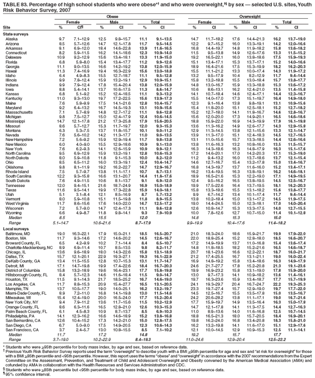 TABLE 83. Percentage of high school students who were obese*?and who were overweight, by sex ?selected U.S. sites, Youth
Risk Behavior Survey, 2007
Obese Overweight
Female Male Total Female Male Total
Site % CI?% CI % CI % CI % CI % CI
State surveys
Alaska 9.7 7.1?2.9 12.5 9.8?5.7 11.1 9.1?3.5 14.7 11.7?8.2 17.6 14.4?1.3 16.2 13.7?9.0
Arizona 8.5 5.7?2.6 14.7 12.1?7.8 11.7 9.5?4.5 12.2 9.7?5.2 16.0 13.3?9.1 14.2 12.0?6.6
Arkansas 9.1 6.9?2.0 18.4 14.6?2.8 13.9 11.6?6.5 16.8 14.4?9.7 14.8 11.9?8.2 15.8 13.6?8.2
Connecticut 8.2 5.9?1.5 16.2 14.1?8.6 12.3 10.9?4.0 11.5 9.5?3.8 14.9 12.6?7.6 13.3 11.5?5.2
Delaware 10.9 9.2?2.9 15.6 13.4?8.1 13.3 11.9?5.0 19.2 16.5?2.1 16.0 13.8?8.6 17.5 15.9?9.3
Florida 6.8 5.8?.0 15.4 13.4?7.7 11.2 9.9?2.6 15.1 13.4?7.1 15.3 13.7?7.1 15.2 14.0?6.6
Georgia 11.1 9.0?3.5 16.6 14.2?9.2 13.8 12.0?5.9 18.9 16.4?1.6 17.5 15.3?9.9 18.2 16.2?0.3
Hawaii 11.3 7.4?6.9 19.4 16.3?2.9 15.6 13.0?8.8 15.5 11.1?1.2 13.3 10.0?7.4 14.3 11.9?7.2
Idaho 6.4 4.9?.3 15.5 12.7?8.7 11.1 9.5?2.8 13.2 9.5?7.9 10.4 8.2?2.9 11.7 9.4?4.6
Illinois 9.9 7.8?2.4 15.9 13.2?9.1 12.9 10.9?5.1 15.8 13.2?8.8 15.5 13.0?8.4 15.7 13.8?7.7
Indiana 9.9 7.9?2.4 17.8 15.4?0.4 13.8 12.0?5.9 14.8 13.0?6.7 15.9 13.3?8.8 15.3 13.6?7.2
Iowa 8.8 5.4?4.1 13.7 10.6?7.5 11.3 8.6?4.7 10.6 8.6?3.1 16.2 12.4?1.0 13.5 11.4?5.8
Kansas 6.8 5.1?.2 15.2 12.4?8.5 11.1 9.3?3.2 14.1 10.7?8.4 14.6 12.4?7.1 14.4 12.3?6.7
Kentucky 11.0 9.3?3.0 19.7 17.2?2.5 15.6 13.9?7.3 15.5 14.0?7.0 17.3 15.1?9.7 16.4 14.9?8.0
Maine 7.6 5.8?.9 17.5 14.1?1.6 12.8 10.4?5.7 12.3 9.1?6.4 13.8 9.8?9.1 13.1 10.9?5.6
Maryland 9.2 6.4?3.2 16.7 14.5?9.3 13.1 10.9?5.6 15.4 11.8?0.0 15.1 12.5?8.1 15.2 12.7?8.2
Massachusetts 7.1 5.7?.9 14.8 12.7?7.2 11.1 9.6?2.8 15.2 12.7?8.0 14.1 11.8?6.7 14.6 12.8?6.7
Michigan 9.8 7.5?2.7 15.0 12.4?7.9 12.4 10.6?4.5 15.6 12.0?0.0 17.3 14.9?0.1 16.5 14.6?8.6
Mississippi 14.7 12.1?7.8 21.2 17.3?5.8 17.9 15.6?0.5 18.8 15.9?2.0 16.9 14.3?9.9 17.9 16.1?9.8
Missouri 8.6 5.7?2.7 15.3 11.7?9.7 12.0 9.3?5.3 13.6 11.3?6.2 14.9 12.6?7.7 14.3 12.9?5.8
Montana 6.3 5.3?.5 13.7 11.8?5.7 10.1 9.0?1.2 12.9 11.3?4.5 13.8 12.1?5.6 13.3 12.1?4.7
Nevada 7.6 5.6?0.2 14.2 11.3?7.7 11.0 9.0?3.5 13.9 11.3?7.0 15.1 12.4?8.3 14.5 12.7?6.5
New Hampshire 7.2 5.6?.2 15.9 12.9?9.4 11.7 9.8?3.8 13.1 11.0?5.6 15.7 13.3?8.5 14.4 12.6?6.6
New Mexico 6.0 4.0?.0 15.5 12.9?8.6 10.9 9.1?3.0 13.8 11.6?6.3 13.2 10.8?6.0 13.5 11.5?5.7
New York 7.6 6.2?.3 14.1 12.6?5.9 10.9 9.9?2.1 16.3 14.3?8.6 16.3 14.8?7.9 16.3 15.1?7.6
North Carolina 9.5 6.9?2.9 15.9 13.2?9.1 12.8 10.6?5.3 17.2 14.6?0.1 17.0 14.2?0.3 17.1 15.3?9.0
North Dakota 8.0 5.9?0.8 11.8 9.1?5.3 10.0 8.2?2.0 11.2 9.4?3.2 16.0 13.7?8.6 13.7 12.1?5.4
Ohio 8.5 6.5?1.2 16.0 13.3?9.1 12.4 10.4?4.7 14.6 12.7?6.7 15.4 13.2?7.8 15.0 13.4?6.7
Oklahoma 9.8 8.1?1.9 19.2 16.2?2.7 14.7 12.9?6.7 16.8 14.3?9.7 13.7 11.6?6.0 15.2 13.4?7.1
Rhode Island 7.5 5.7?.7 13.8 11.1?7.1 10.7 8.7?3.1 16.2 13.4?9.5 16.3 13.8?9.1 16.2 14.6?8.1
South Carolina 12.2 9.3?5.8 16.6 13.1?0.7 14.4 11.8?7.6 18.9 16.5?1.6 15.3 12.2?9.0 17.1 14.9?9.5
South Dakota 7.6 4.9?1.5 10.6 8.1?3.7 9.1 6.9?2.0 12.4 9.5?6.2 16.5 13.8?9.5 14.5 12.5?6.7
Tennessee 12.0 9.4?5.1 21.6 18.7?4.9 16.9 15.0?8.9 19.9 17.5?2.6 16.4 13.7?9.5 18.1 16.2?0.3
Texas 11.6 9.5?4.1 19.9 17.3?2.8 15.9 14.0?8.1 15.8 13.3?8.6 15.5 13.1?8.2 15.6 13.8?7.7
Utah 5.1 3.1?.4 12.1 8.5?6.9 8.7 5.7?3.2 9.9 6.7?4.2 13.4 10.1?7.4 11.7 9.4?4.4
Vermont 8.0 5.9?0.8 15.1 11.5?9.8 11.8 8.9?5.5 13.8 10.2?8.4 15.0 13.1?7.2 14.5 11.9?7.5
West Virginia 11.7 8.6?5.6 17.6 14.0?2.0 14.7 12.5?7.2 19.0 14.4?4.5 15.0 12.3?8.1 17.0 14.0?0.4
Wisconsin 7.2 5.7?.0 14.7 12.4?7.3 11.1 9.6?2.8 12.6 10.8?4.7 15.3 13.3?7.5 14.0 12.7?5.5
Wyoming 6.6 4.9?.7 11.8 9.8?4.1 9.3 7.9?0.9 10.0 7.8?2.6 12.7 10.7?5.0 11.4 10.1?2.8
Median 8.5 15.5 12.0 14.8 15.3 15.0
Range 5.1?4.7 10.6?1.6 8.7?7.9 9.9?9.9 10.4?7.6 11.4?8.2
Local surveys
Baltimore, MD 19.0 16.3?2.1 17.9 15.0?1.1 18.5 16.5?0.7 21.0 18.3?4.0 18.6 15.9?1.7 19.9 17.9?2.0
Boston, MA 11.7 9.3?4.6 17.2 14.6?0.2 14.5 12.6?6.7 22.0 18.8?5.4 15.2 12.8?8.0 18.5 16.6?0.7
Broward County, FL 6.5 4.2?.9 10.2 7.1?4.4 8.4 6.5?0.7 17.2 14.9?9.9 13.7 11.0?6.8 15.4 13.6?7.4
Charlotte-Mecklenburg, NC 8.9 6.9?1.4 10.7 8.5?3.5 9.8 8.2?1.7 14.8 11.8?8.5 18.2 15.2?1.6 16.5 14.6?8.7
Chicago, IL 13.6 9.6?8.9 18.0 14.3?2.6 15.8 13.1?8.9 20.7 18.1?3.6 16.6 12.2?2.1 18.7 16.0?1.7
Dallas, TX 15.7 12.1?0.1 22.9 19.3?7.1 19.3 16.1?2.9 21.2 17.4?5.5 16.7 13.1?1.1 19.0 16.0?2.4
DeKalb County, GA 13.4 11.5?5.5 12.8 10.7?5.3 13.1 11.7?4.7 16.9 14.8?9.2 15.8 13.4?8.6 16.3 14.9?7.9
Detroit, MI 17.1 14.7?9.8 19.9 17.4?2.6 18.4 16.7?0.3 24.6 21.7?7.7 17.8 15.2?0.8 21.3 19.1?3.6
District of Columbia 15.8 13.2?8.9 19.6 16.4?3.1 17.7 15.8?9.8 19.9 16.9?3.2 15.8 13.1?9.0 17.8 15.9?0.0
Hillsborough County, FL 8.4 5.7?2.3 14.6 11.6?8.4 11.5 9.0?4.7 13.0 9.7?7.3 14.1 10.9?8.2 13.6 11.4?6.1
Houston, TX 11.5 9.1?4.3 21.7 18.5?5.2 16.7 14.6?9.0 19.7 16.3?3.6 15.9 13.4?8.7 17.7 15.7?9.9
Los Angeles, CA 11.7 8.8?5.3 20.9 15.4?7.7 16.5 13.1?0.5 24.1 19.3?9.7 20.4 16.7?4.7 22.2 19.3?5.3
Memphis, TN 13.7 10.5?7.7 19.0 14.0?5.1 16.2 13.2?9.7 23.3 19.7?7.4 15.7 12.9?9.0 19.7 17.7?2.0
Miami-Dade County, FL 8.9 7.2?1.0 16.8 14.1?9.8 13.0 11.5?4.6 14.5 12.5?6.7 15.5 13.5?7.8 15.0 13.5?6.7
Milwaukee, WI 15.4 12.4?9.0 20.0 16.5?4.0 17.7 15.2?0.4 24.2 20.6?8.2 13.8 11.1?7.1 19.0 16.7?1.6
New York City, NY 9.4 7.9?1.2 13.6 11.7?5.6 11.5 10.2?2.9 17.7 15.9?9.7 14.9 13.5?6.4 16.3 15.0?7.8
Orange County, FL 8.6 6.3?1.6 16.5 12.8?1.0 12.6 10.3?5.3 14.7 12.1?7.8 14.1 11.3?7.5 14.4 12.7?6.3
Palm Beach County, FL 6.1 4.5?.3 10.9 8.7?3.7 8.5 6.9?0.3 11.0 8.9?3.6 14.0 11.6?6.8 12.5 10.7?4.5
Philadelphia, PA 14.1 12.3?6.2 16.6 14.6?8.9 15.2 13.8?6.8 18.8 16.5?1.3 18.0 15.7?0.5 18.4 16.9?0.1
San Bernardino, CA 12.6 10.4?5.2 17.3 14.2?1.0 15.0 12.8?7.5 19.8 16.2?4.0 16.8 13.4?0.8 18.3 15.8?1.0
San Diego, CA 6.7 5.0?.0 17.5 14.9?0.5 12.3 10.6?4.3 16.2 13.2?9.8 14.1 11.6?7.0 15.1 12.9?7.6
San Francisco, CA 3.7 2.4?.7 13.0 10.8?5.5 8.5 7.1?0.2 12.1 10.0?4.5 12.9 10.9?5.3 12.5 11.1?4.1
Median 11.7 17.2 14.8 19.2 15.7 17.7
Range 3.7?9.0 10.2?2.9 8.4?9.3 11.0?4.6 12.9?0.4 12.5?2.2
* Students who were >95th percentile for body mass index, by age and sex, based on reference data.
?Previous Youth Risk Behavior Survey reports used the term overweight?to describe youth with a BMI >95th percentile for age and sex and at risk for overweight?for those
with a BMI >85th percentile and <95th percentile. However, this report uses the terms obese?and overweight?in accordance with the 2007 recommendations from the Expert
Committee on the Assessment, Prevention, and Treatment of Child and Adolescent Overweight and Obesity convened by the American Medical Association (AMA) and
cofunded by AMA in collaboration with the Health Resources and Services Administration and CDC.
?Students who were >85th percentile but <95th percentile for body mass index, by age and sex, based on reference data.
?95% confidence interval.