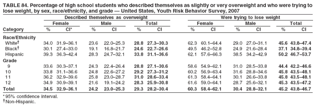 TABLE 84. Percentage of high school students who described themselves as slightly or very overweight and who were trying to
lose weight, by sex, race/ethnicity, and grade ?United States, Youth Risk Behavior Survey, 2007
Described themselves as overweight Were trying to lose weight
Female Male Total Female Male Total
Category % CI* % CI % CI % CI % CI % CI
Race/Ethnicity
White?34.0 31.9?6.1 23.6 22.0?5.3 28.8 27.3?0.3 62.3 60.1?4.4 29.0 27.0?1.1 45.6 43.8?7.4
Black?30.1 27.4?3.0 19.1 16.8?1.7 24.6 22.7?6.6 49.5 46.2?2.8 24.9 21.6?8.4 37.1 34.8?9.4
Hispanic 39.3 36.3?2.4 28.3 24.7?2.1 33.8 31.1?6.6 62.1 57.6?6.3 38.5 34.2?2.9 50.2 46.7?3.7
Grade
9 33.6 30.3?7.1 24.3 22.4?6.4 28.8 27.1?0.6 58.6 54.9?2.1 31.0 28.5?3.8 44.4 42.2?6.6
10 33.8 31.1?6.6 24.8 22.6?7.2 29.2 27.3?1.2 60.2 56.9?3.4 31.6 28.8?4.6 45.8 43.5?8.1
11 36.2 32.9?9.6 25.8 23.0?8.7 31.0 28.6?3.4 61.3 58.4?4.1 30.1 26.6?3.8 45.8 43.5?8.1
12 34.9 30.9?9.1 21.6 19.1?4.2 28.3 25.9?0.8 61.6 59.0?4.1 28.7 25.6?2.1 45.3 43.5?7.2
Total 34.5 32.9?6.1 24.2 23.0?5.3 29.3 28.2?0.4 60.3 58.4?2.1 30.4 28.8?2.1 45.2 43.8?6.7
* 95% confidence interval.
Non-Hispanic.