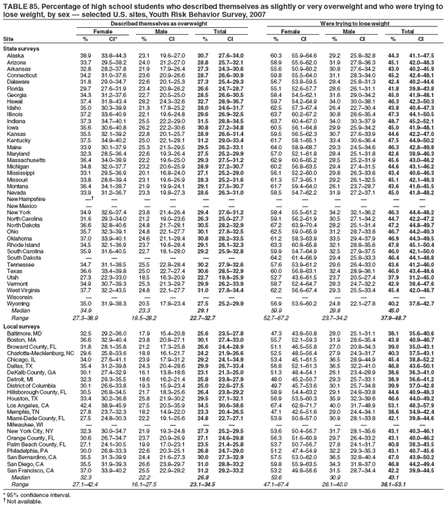 TABLE 85. Percentage of high school students who described themselves as slightly or very overweight and who were trying to
lose weight, by sex ?selected U.S. sites, Youth Risk Behavior Survey, 2007
Described themselves as overweight Were trying to lose weight
Female Male Total Female Male Total
Site % CI* % CI % CI % CI % CI % CI
State surveys
Alaska 38.9 33.8?4.3 23.1 19.6?7.0 30.7 27.6?4.0 60.3 55.9?4.6 29.2 25.8?2.8 44.3 41.1?7.5
Arizona 33.7 29.5?8.2 24.0 21.2?7.0 28.8 25.7?2.1 58.9 55.6?2.0 31.9 27.8?6.3 45.1 42.0?8.3
Arkansas 32.8 28.2?7.8 21.9 17.9?6.4 27.3 24.3?0.6 55.6 50.9?0.2 30.8 27.6?4.2 43.0 40.2?5.9
Connecticut 34.2 31.0?7.6 23.6 20.9?6.6 28.7 26.6?0.9 59.8 55.5?4.0 31.1 28.3?4.0 45.2 42.4?8.1
Delaware 31.8 29.0?4.7 22.6 20.1?5.3 27.3 25.4?9.3 56.7 53.8?9.5 28.4 25.8?1.3 42.4 40.2?4.6
Florida 29.7 27.6?1.9 23.4 20.8?6.2 26.6 24.7?8.7 55.1 52.6?7.7 28.6 26.1?1.1 41.8 39.8?3.8
Georgia 34.3 31.2?7.6 22.7 20.5?5.0 28.5 26.6?0.5 58.4 54.5?2.1 31.6 29.0?4.2 45.0 41.9?8.1
Hawaii 37.4 31.8?3.4 28.2 24.3?2.6 32.7 28.9?6.7 59.7 54.2?4.9 34.0 30.0?8.1 46.3 42.3?0.3
Idaho 35.0 30.3?9.9 21.3 17.8?5.2 28.0 24.6?1.7 62.5 57.3?7.4 26.4 22.7?0.4 43.8 40.4?7.3
Illinois 37.2 33.6?0.9 22.1 19.6?4.8 29.6 26.9?2.5 63.7 60.2?7.2 30.8 26.6?5.4 47.3 44.1?0.5
Indiana 37.3 34.7?0.1 25.5 22.2?9.0 31.5 28.8?4.5 63.7 60.4?7.0 34.0 30.3?7.9 48.7 45.2?2.1
Iowa 35.6 30.6?0.8 26.2 22.2?0.6 30.8 27.2?4.8 60.5 56.1?4.8 29.9 25.9?4.2 45.0 41.9?8.1
Kansas 35.5 32.1?9.2 22.8 20.1?5.7 28.9 26.6?1.4 59.5 56.5?2.3 30.7 27.6?3.9 44.6 42.2?7.0
Kentucky 37.5 34.9?0.2 25.0 22.1?8.1 31.2 29.0?3.4 61.7 58.1?5.1 33.4 30.6?6.4 47.5 44.9?0.2
Maine 33.9 30.1?7.9 25.3 21.5?9.5 29.5 26.2?3.1 64.0 58.9?8.7 29.3 24.5?4.6 46.3 42.8?9.8
Maryland 32.3 28.5?6.4 22.6 19.3?6.4 27.5 25.2?9.9 57.0 52.1?1.8 28.4 25.1?1.8 42.6 38.9?6.3
Massachusetts 36.4 34.0?8.9 22.2 19.6?5.0 29.3 27.5?1.2 62.9 60.6?5.2 28.5 25.2?1.9 45.6 43.0?8.2
Michigan 34.8 32.0?7.7 23.2 20.6?5.9 28.9 27.2?0.7 60.2 56.8?3.5 29.4 27.4?1.5 44.6 43.1?6.2
Mississippi 33.1 29.5?6.9 20.1 16.8?4.0 27.1 25.2?9.0 56.1 52.2?0.0 29.8 26.3?3.6 43.4 40.6?6.3
Missouri 33.8 28.6?9.4 23.1 19.6?6.9 28.3 25.2?1.6 61.3 57.3?5.1 29.2 26.1?2.5 45.1 42.1?8.3
Montana 36.4 34.1?8.7 21.9 19.9?4.1 29.1 27.5?0.7 61.7 59.4?4.0 26.1 23.7?8.7 43.6 41.6?5.5
Nevada 33.9 31.2?6.7 23.3 19.8?7.3 28.6 26.3?1.0 58.5 54.7?2.2 31.9 27.2?7.1 45.0 41.8?8.2
New Hampshire  ???????????
New Mexico ????????????
New York 34.9 32.6?7.4 23.8 21.4?6.4 29.4 27.6?1.2 58.4 55.5?1.2 34.2 32.1?6.2 46.3 44.4?8.2
North Carolina 31.6 29.3?4.0 21.2 19.0?3.6 26.3 25.0?7.7 59.1 56.2?1.9 30.5 27.1?4.2 44.7 42.2?7.2
North Dakota 36.6 32.8?0.6 24.8 21.7?8.1 30.5 28.2?2.9 67.2 63.9?0.4 28.2 25.1?1.4 47.2 44.8?9.7
Ohio 35.7 32.3?9.1 24.8 22.1?7.7 30.1 27.8?2.5 62.5 59.0?5.9 31.2 28.7?3.8 46.7 44.2?9.3
Oklahoma 37.0 33.9?0.1 24.6 21.1?8.4 30.8 28.2?3.5 61.2 58.3?3.9 33.5 29.4?7.9 46.9 44.3?9.5
Rhode Island 34.5 32.1?6.9 23.7 19.6?8.4 29.1 26.1?2.3 63.3 60.8?5.8 32.1 28.8?5.6 47.8 45.1?0.4
South Carolina 35.9 31.6?0.5 22.7 18.1?8.0 29.2 25.9?2.8 59.9 54.7?4.9 32.5 27.9?7.5 46.0 42.1?0.0
South Dakota ??????64.2 61.4?6.9 29.4 25.8?3.3 46.4 44.1?8.8
Tennessee 34.7 31.1?8.5 25.5 22.8?8.4 30.2 27.9?2.6 57.6 53.9?1.2 29.6 26.4?3.0 43.6 41.2?6.0
Texas 36.6 33.4?9.8 25.0 22.7?7.4 30.6 28.5?2.9 60.0 56.8?3.1 32.4 28.9?6.1 46.0 43.4?8.6
Utah 27.3 22.3?3.0 18.5 16.3?0.9 22.7 19.8?5.9 52.7 43.6?1.5 23.7 20.5?7.4 37.9 31.2?5.0
Vermont 34.9 30.7?9.3 25.3 21.3?9.7 29.9 26.2?3.9 58.7 52.4?4.7 28.3 24.7?2.2 42.9 38.4?7.6
West Virginia 37.7 32.2?3.5 24.8 22.1?7.7 31.0 27.8?4.4 62.2 56.6?7.4 29.3 25.5?3.4 45.4 42.0?8.7
Wisconsin ????????????
Wyoming 35.0 31.9?8.3 20.5 17.8?3.4 27.5 25.2?9.9 56.9 53.6?0.2 24.8 22.1?7.8 40.2 37.6?2.7
Median 34.9 23.3 29.1 59.9 29.8 45.0
Range 27.3?8.9 18.5?8.2 22.7?2.7 52.7?7.2 23.7?4.2 37.9?8.7
Local surveys
Baltimore, MD 32.5 29.2?6.0 17.9 15.4?0.8 25.6 23.5?7.8 47.3 43.8?0.8 28.0 25.1?1.1 38.1 35.6?0.6
Boston, MA 36.6 32.9?0.4 23.8 20.8?7.1 30.1 27.4?3.0 55.7 52.1?9.3 31.9 28.6?5.4 43.8 40.9?6.7
Broward County, FL 31.8 28.1?5.8 21.2 17.3?5.8 26.6 24.4?8.9 51.1 46.5?5.8 27.0 20.8?4.3 39.0 35.0?3.1
Charlotte-Mecklenburg, NC 29.6 25.8?3.6 18.8 16.1?1.7 24.2 21.9?6.6 52.5 48.5?6.4 27.9 24.3?1.7 40.3 37.5?3.1
Chicago, IL 34.0 27.6?1.1 23.9 17.9?1.2 29.2 24.1?4.9 53.4 45.1?1.5 36.5 28.9?4.9 45.4 38.8?2.2
Dallas, TX 35.4 31.2?9.8 24.3 20.4?8.6 29.9 26.7?3.4 56.8 52.1?1.3 36.5 32.2?1.0 46.8 43.6?0.1
DeKalb County, GA 30.1 27.4?2.9 16.1 13.8?8.6 23.1 21.3?5.0 51.3 48.4?4.1 26.1 23.4?8.9 38.6 36.3?1.0
Detroit, MI 32.3 29.3?5.5 18.6 16.2?1.4 25.8 23.8?7.9 48.0 45.2?0.7 29.3 25.7?3.1 38.9 36.6?1.2
District of Columbia 30.1 26.6?3.8 19.3 15.9?3.4 25.0 22.6?7.5 49.7 45.7?3.6 30.1 25.7?4.8 39.9 37.0?2.8
Hillsborough County, FL 30.5 26.8?4.5 21.7 18.3?5.6 26.4 23.8?9.2 58.9 54.4?3.2 29.1 24.8?3.8 44.6 40.9?8.3
Houston, TX 33.4 30.2?6.8 25.8 21.9?0.2 29.5 27.1?2.1 56.9 53.5?0.3 35.9 32.3?9.6 46.6 44.0?9.2
Los Angeles, CA 42.4 38.9?5.9 27.5 20.5?5.9 34.5 30.6?8.6 67.4 62.8?1.7 40.0 31.7?8.9 53.1 48.3?7.9
Memphis, TN 27.8 23.7?2.3 18.2 14.9?2.0 23.3 20.4?6.5 47.1 42.6?1.6 29.0 24.4?4.1 38.6 34.9?2.4
Miami-Dade County, FL 27.5 24.8?0.3 22.2 19.1?5.6 24.8 22.7?7.1 53.9 50.8?7.0 30.9 28.1?3.8 42.1 39.8?4.6
Milwaukee, WI ????????????
New York City, NY 32.3 30.0?4.7 21.9 19.3?4.8 27.3 25.2?9.5 53.6 50.4?6.7 31.7 28.1?5.6 43.1 40.3?6.1
Orange County, FL 30.6 26.7?4.7 23.7 20.9?6.9 27.1 24.6?9.8 56.3 51.6?0.9 29.7 26.4?3.2 43.1 40.0?6.2
Palm Beach County, FL 27.1 24.1?0.5 19.9 17.0?3.1 23.5 21.4?5.8 53.7 50.7?6.7 27.8 24.1?1.7 40.8 38.3?3.5
Philadelphia, PA 30.0 26.8?3.3 22.6 20.3?5.1 26.8 24.7?9.0 51.2 47.4?4.9 32.2 29.3?5.3 43.1 40.7?5.6
San Bernardino, CA 35.5 31.3?9.9 24.4 21.6?7.3 30.0 27.3?2.9 57.5 53.0?2.0 36.5 32.8?0.4 47.0 43.9?0.2
San Diego, CA 35.5 31.9?9.3 26.6 23.8?9.7 31.0 28.8?3.2 59.8 55.9?3.5 34.3 31.8?7.0 46.8 44.2?9.4
San Francisco, CA 37.0 33.9?0.2 25.5 22.9?8.2 31.2 29.2?3.2 53.2 49.8?6.6 31.5 28.7?4.4 42.2 39.9?4.5
Median 32.3 22.2 26.8 53.6 30.9 43.1
Range 27.1?2.4 16.1?7.5 23.1?4.5 47.1?7.4 26.1?0.0 38.1?3.1
* 95% confidence interval.
?Not available.