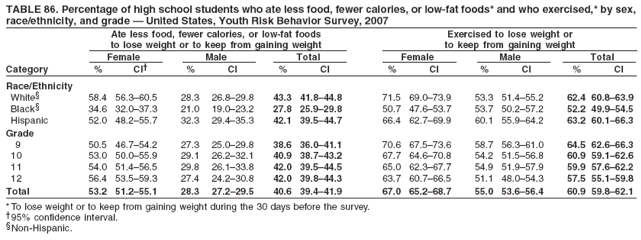 TABLE 86. Percentage of high school students who ate less food, fewer calories, or low-fat foods* and who exercised,* by sex,
race/ethnicity, and grade ?United States, Youth Risk Behavior Survey, 2007
Ate less food, fewer calories, or low-fat foods Exercised to lose weight or
to lose weight or to keep from gaining weight to keep from gaining weight
Female Male Total Female Male Total
Category % CI?% CI % CI % CI % CI % CI
Race/Ethnicity
White?58.4 56.3?0.5 28.3 26.8?9.8 43.3 41.8?4.8 71.5 69.0?3.9 53.3 51.4?5.2 62.4 60.8?3.9
Black?34.6 32.0?7.3 21.0 19.0?3.2 27.8 25.9?9.8 50.7 47.6?3.7 53.7 50.2?7.2 52.2 49.9?4.5
Hispanic 52.0 48.2?5.7 32.3 29.4?5.3 42.1 39.5?4.7 66.4 62.7?9.9 60.1 55.9?4.2 63.2 60.1?6.3
Grade
9 50.5 46.7?4.2 27.3 25.0?9.8 38.6 36.0?1.1 70.6 67.5?3.6 58.7 56.3?1.0 64.5 62.6?6.3
10 53.0 50.0?5.9 29.1 26.2?2.1 40.9 38.7?3.2 67.7 64.6?0.8 54.2 51.5?6.8 60.9 59.1?2.6
11 54.0 51.4?6.5 29.8 26.1?3.8 42.0 39.5?4.5 65.0 62.3?7.7 54.9 51.9?7.9 59.9 57.6?2.2
12 56.4 53.5?9.3 27.4 24.2?0.8 42.0 39.8?4.3 63.7 60.7?6.5 51.1 48.0?4.3 57.5 55.1?9.8
Total 53.2 51.2?5.1 28.3 27.2?9.5 40.6 39.4?1.9 67.0 65.2?8.7 55.0 53.6?6.4 60.9 59.8?2.1
* To lose weight or to keep from gaining weight during the 30 days before the survey.
?5% confidence interval.
Non-Hispanic.
