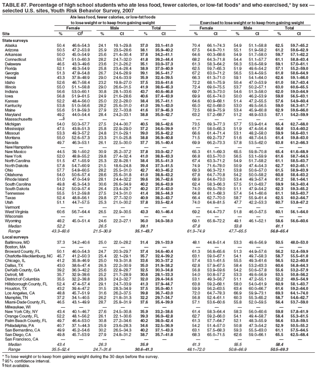 TABLE 87. Percentage of high school students who ate less food, fewer calories, or low-fat foods* and who exercised,* by sex ?
selected U.S. sites, Youth Risk Behavior Survey, 2007
Ate less food, fewer calories, or low-fat foods
to lose weight or to keep from gaining weight Exercised to lose weight or to keep from gaining weight
Female Male Total Female Male Total
Site % CI?% CI % CI % CI % CI % CI
State surveys
Alaska 50.4 46.6?4.3 24.1 19.1?9.8 37.0 33.1?1.0 70.4 66.1?4.3 54.9 51.1?8.8 62.5 59.7?5.2
Arizona 50.5 47.2?3.8 25.9 23.5?8.6 38.1 35.9?0.2 67.5 64.8?0.1 55.1 51.9?8.2 61.2 59.6?2.9
Arkansas 50.0 45.0?4.9 25.6 21.4?0.4 37.6 34.2?1.1 64.6 60.3?8.6 54.9 51.7?8.0 59.7 57.1?2.2
Connecticut 55.7 51.0?0.3 28.2 24.7?2.0 41.8 39.2?4.4 68.2 64.3?1.8 54.4 51.1?7.7 61.1 58.8?3.4
Delaware 46.5 43.3?9.6 23.6 21.2?6.2 35.1 33.0?7.3 61.3 58.3?4.2 56.3 53.6?8.9 59.1 57.0?1.1
Florida 52.1 49.3?4.9 25.8 23.4?8.4 38.9 37.0?0.9 62.5 59.7?5.3 51.9 49.6?4.2 57.1 55.2?9.0
Georgia 51.3 47.8?4.8 26.7 24.6?8.9 39.1 36.5?1.7 67.2 63.0?1.2 56.5 53.4?9.5 61.8 58.6?4.9
Hawaii 43.3 37.8?8.9 29.0 24.6?3.9 35.9 32.4?9.5 66.3 61.3?1.0 59.1 54.1?4.0 62.6 59.1?6.0
Idaho 52.6 46.7?8.4 23.2 19.8?7.0 37.5 33.6?1.6 72.2 68.1?5.9 50.4 47.0?3.9 61.0 58.7?3.4
Illinois 55.0 51.1?8.8 29.0 26.6?1.5 41.9 38.6?5.3 72.4 69.0?5.5 53.7 50.2?7.1 63.0 60.6?5.5
Indiana 56.6 53.0?0.1 30.8 28.1?3.6 43.7 40.6?6.8 69.7 66.3?3.0 54.6 51.3?8.0 62.0 59.0?4.9
Iowa 56.8 51.9?1.5 24.9 21.6?8.6 40.6 37.4?3.9 69.9 65.6?4.0 50.0 46.2?3.9 59.8 56.5?3.1
Kansas 52.2 48.4?6.0 25.0 22.2?8.0 38.4 35.7?1.1 64.6 60.9?8.1 51.4 47.2?5.5 57.6 54.9?0.4
Kentucky 53.8 51.0?6.6 28.2 25.6?1.0 41.0 39.1?3.0 65.0 62.0?8.0 53.0 49.5?6.5 59.0 56.3?1.7
Maine 55.6 51.8?9.3 27.9 22.7?3.8 41.6 37.9?5.3 72.5 68.9?5.9 53.4 45.9?0.8 62.9 59.6?6.0
Maryland 49.2 44.0?4.4 28.4 24.2?3.1 38.8 35.0?2.7 63.2 57.2?8.7 51.2 48.9?3.5 57.1 54.2?9.9
Massachusetts  ???????????
Michigan 54.0 50.3?7.7 27.5 24.4?0.7 40.5 38.5?2.6 73.5 69.3?7.3 57.7 53.9?1.4 65.4 62.7?8.0
Mississippi 47.5 43.8?1.3 25.8 22.9?9.0 37.2 34.6?9.9 61.7 58.0?5.3 51.9 47.4?6.4 56.8 53.4?0.2
Missouri 53.3 49.3?7.2 24.8 21.0?9.1 39.0 35.8?2.2 66.6 61.4?1.4 53.1 48.2?8.0 59.9 56.6?3.1
Montana 55.0 52.6?7.3 23.3 21.0?5.8 38.8 36.9?0.8 71.5 69.2?3.7 51.6 48.7?4.5 61.4 59.8?3.0
Nevada 49.7 46.3?3.1 26.1 22.5?0.0 37.7 35.1?0.4 69.9 66.2?3.3 57.8 53.5?2.0 63.8 61.2?6.3
New Hampshire ????????????
New Mexico 44.5 39.1?0.2 30.9 25.2?7.2 37.8 33.0?2.7 65.3 61.1?9.3 65.5 59.8?0.8 65.4 61.6?8.9
New York 52.0 48.8?5.2 29.8 27.4?2.4 41.0 38.8?3.3 66.8 63.5?0.0 56.5 53.1?9.9 61.6 58.7?4.5
North Carolina 51.5 47.1?5.9 25.3 22.8?8.1 38.4 35.5?1.3 67.4 63.3?1.2 54.9 51.7?8.2 61.1 58.5?3.7
North Dakota 57.8 54.7?0.9 21.5 18.6?4.8 39.4 37.3?1.5 74.9 71.6?8.0 50.9 47.4?4.3 62.7 60.2?5.1
Ohio 57.7 54.8?0.5 28.2 25.5?1.0 42.7 40.3?5.2 69.3 66.3?2.1 53.8 50.6?7.0 61.5 58.9?3.9
Oklahoma 54.0 50.6?7.4 28.6 25.6?1.8 41.0 38.8?3.2 67.8 64.7?0.8 54.2 50.0?8.2 60.8 58.4?3.2
Rhode Island 51.0 47.0?4.9 28.1 24.4?2.2 39.6 36.7?2.6 68.9 64.6?3.0 53.4 49.3?7.4 61.2 58.1?4.1
South Carolina 49.8 45.3?4.3 30.6 26.6?4.9 40.2 36.6?3.9 62.4 58.3?6.3 57.5 51.0?3.7 59.9 56.3?3.4
South Dakota 54.2 50.9?7.4 26.4 23.4?9.7 40.2 37.4?3.0 74.0 69.5?8.0 51.1 47.9?4.2 62.3 59.3?5.2
Tennessee 55.5 51.2?9.8 27.5 24.3?1.0 41.4 38.5?4.3 64.8 61.1?8.3 57.4 54.1?0.6 61.1 58.5?3.7
Texas 52.4 48.8?6.1 29.8 27.7?2.0 40.9 38.2?3.7 66.4 62.7?0.0 58.7 55.9?1.4 62.5 60.2?4.7
Utah 51.1 44.7?7.5 25.3 21.0?0.2 37.8 33.5?2.4 74.0 64.8?1.5 47.7 42.2?3.3 60.7 53.8?7.2
Vermont ????????????
West Virginia 60.6 56.7?4.4 26.5 22.9?0.5 43.3 40.1?6.4 69.2 64.4?3.7 51.8 46.0?7.5 60.1 56.1?4.0
Wisconsin ????????????
Wyoming 48.2 45.0?1.4 24.6 22.2?7.1 36.0 34.0?8.0 69.1 65.8?2.2 49.1 46.1?2.1 58.6 56.6?0.6
Median 52.2 26.5 39.1 67.8 53.8 61.1
Range 43.3?0.6 21.5?0.9 35.1?3.7 61.3?4.9 47.7?5.5 56.8?5.4
Local surveys
Baltimore, MD 37.3 34.2?0.6 25.0 22.0?8.2 31.4 29.1?3.9 48.1 44.8?1.4 53.3 49.6?6.9 50.5 48.0?3.0
Boston, MA ????????????
Broward County, FL 50.1 46.0?4.3 24.7 20.3?9.7 37.4 34.6?0.4 61.3 56.8?5.6 51.3 44.9?7.6 56.2 52.4?9.9
Charlotte-Mecklenburg, NC 45.7 41.2?0.3 25.4 22.1?9.1 35.7 32.4?9.2 63.1 59.0?7.1 54.1 49.7?8.3 58.7 55.5?1.8
Chicago, IL 41.2 35.8?6.9 25.0 19.3?1.8 33.6 30.3?7.2 57.4 53.1?1.5 55.5 49.3?1.6 56.5 52.2?0.8
Dallas, TX 43.0 38.6?7.4 26.3 22.2?0.9 35.0 31.9?8.2 62.8 57.9?7.5 58.4 53.2?3.3 60.6 56.8?4.3
DeKalb County, GA 39.2 36.3?2.2 25.6 22.8?8.7 32.5 30.3?4.8 56.8 53.9?9.6 54.2 50.6?7.8 55.6 53.2?7.9
Detroit, MI 35.7 32.9?8.6 25.2 21.7?8.9 30.6 28.1?3.3 54.0 50.8?7.2 53.3 49.6?6.9 53.5 50.8?6.2
District of Columbia 35.5 32.2?8.8 28.3 24.2?2.7 32.0 29.4?4.6 53.1 49.3?6.7 51.1 47.2?5.1 52.2 49.5?4.9
Hillsborough County, FL 52.4 47.4?7.4 29.1 24.7?3.9 41.3 37.9?4.7 63.8 59.2?8.1 58.0 54.0?1.9 60.9 58.1?3.7
Houston, TX 43.2 39.4?7.2 31.5 28.3?4.9 37.5 35.0?0.1 59.9 56.2?3.5 63.4 60.0?6.7 61.6 59.2?4.0
Los Angeles, CA 48.8 45.7?1.9 31.6 26.2?7.5 39.8 36.7?3.0 72.0 64.7?8.3 66.9 59.9?3.1 69.3 64.1?4.0
Memphis, TN 37.2 34.1?0.5 26.2 21.8?1.3 32.2 29.7?4.7 56.8 52.4?1.1 60.3 55.3?5.2 58.7 54.6?2.7
Miami-Dade County, FL 46.5 43.1?9.9 28.7 25.8?1.9 37.6 35.4?9.9 57.1 53.6?0.6 55.8 52.0?9.5 56.4 53.7?9.0
Milwaukee, WI ????????????
New York City, NY 43.4 40.1?6.7 27.6 24.5?0.8 35.9 33.2?8.6 61.4 58.3?4.4 58.3 56.0?0.6 59.8 57.8?1.9
Orange County, FL 52.2 48.1?6.2 26.1 22.1?0.6 39.3 36.0?2.8 62.7 59.2?6.0 54.1 49.4?8.7 58.4 55.3?1.5
Palm Beach County, FL 49.7 46.4?3.0 30.8 27.2?4.6 40.2 38.0?2.4 61.3 57.7?4.7 52.1 48.3?5.9 56.6 53.8?9.5
Philadelphia, PA 40.7 37.1?4.3 25.9 23.6?8.3 34.6 32.5?6.9 54.2 51.4?7.0 50.8 47.3?4.2 52.9 50.5?5.2
San Bernardino, CA 49.9 45.2?4.6 30.2 26.5?4.3 40.2 37.1?3.3 63.1 57.5?8.3 59.3 55.5?3.0 61.1 57.5?4.5
San Diego, CA 49.8 45.7?3.9 27.9 24.8?1.2 38.7 35.7?1.8 68.3 65.0?1.5 62.6 59.0?6.1 65.5 62.5?8.4
San Francisco, CA ????????????
Median 43.4 26.3 35.9 61.3 55.5 58.4
Range 35.5?2.4 24.7?1.6 30.6?1.3 48.1?2.0 50.8?6.9 50.5?9.3
* To lose weight or to keep from gaining weight during the 30 days before the survey.
?95% confidence interval.
?Not available.