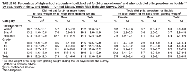 TABLE 88. Percentage of high school students who did not eat for 24 or more hours* and who took diet pills, powders, or liquids,*?
by sex, race/ethnicity, and grade ?United States, Youth Risk Behavior Survey, 2007
Did not eat for 24 or more hours Took diet pills, powders, or liquids
to lose weight or to keep from gaining weight to lose weight or to keep from gaining weight?
Female Male Total Female Male Total
Category % CI?% CI % CI % CI % CI % CI
Race/Ethnicity
White?16.7 15.5?8.1 5.7 4.3?.3 11.2 10.3?2.1 8.3 7.1?.6 3.7 3.0?.7 6.0 5.3?.8
Black?13.2 11.0?5.8 7.4 5.9?.3 10.3 9.0?1.9 3.9 2.8?.5 3.6 2.5?.1 3.7 2.9?.8
Hispanic 17.4 15.3?9.8 10.7 8.1?4.0 14.1 12.4?5.9 7.8 5.9?0.1 5.1 3.8?.9 6.4 5.1?.0
Grade
9 16.8 15.0?8.9 6.5 5.1?.2 11.6 10.5?2.8 6.1 4.6?.0 2.9 2.1?.0 4.4 3.6?.4
10 19.1 16.7?1.7 6.5 4.9?.6 12.7 11.1?4.5 6.9 5.7?.2 3.8 2.9?.0 5.3 4.4?.4
11 14.8 12.7?7.2 8.1 6.1?0.8 11.5 10.0?3.2 7.4 5.9?.2 5.0 3.7?.7 6.2 5.2?.5
12 13.6 11.6?6.0 8.0 5.5?1.6 10.9 9.1?2.9 10.2 8.4?2.4 5.7 4.0?.0 8.0 6.7?.4
Total 16.3 15.2?7.3 7.3 6.1?.6 11.8 11.0?2.6 7.5 6.6?.4 4.2 3.5?.1 5.9 5.2?.5
* To lose weight or to keep from gaining weight during the 30 days before the survey.
Without a doctors advice.
?5% confidence interval.
Non-Hispanic.