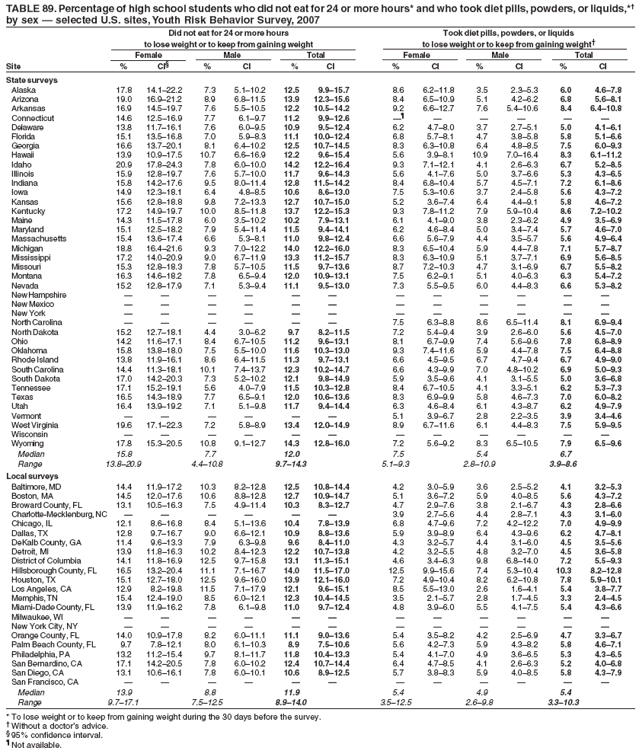 TABLE 89. Percentage of high school students who did not eat for 24 or more hours* and who took diet pills, powders, or liquids,*?
by sex ?selected U.S. sites, Youth Risk Behavior Survey, 2007
Did not eat for 24 or more hours Took diet pills, powders, or liquids
to lose weight or to keep from gaining weight to lose weight or to keep from gaining weight?
Female Male Total Female Male Total
Site % CI?% CI % CI % CI % CI % CI
State surveys
Alaska 17.8 14.1?2.2 7.3 5.1?0.2 12.5 9.9?5.7 8.6 6.2?1.8 3.5 2.3?.3 6.0 4.6?.8
Arizona 19.0 16.9?1.2 8.9 6.8?1.5 13.9 12.3?5.6 8.4 6.5?0.9 5.1 4.2?.2 6.8 5.6?.1
Arkansas 16.9 14.5?9.7 7.6 5.5?0.5 12.2 10.5?4.2 9.2 6.6?2.7 7.6 5.4?0.6 8.4 6.4?0.8
Connecticut 14.6 12.5?6.9 7.7 6.1?.7 11.2 9.9?2.6  ?????
Delaware 13.8 11.7?6.1 7.6 6.0?.5 10.9 9.5?2.4 6.2 4.7?.0 3.7 2.7?.1 5.0 4.1?.1
Florida 15.1 13.5?6.8 7.0 5.9?.3 11.1 10.0?2.4 6.8 5.7?.1 4.7 3.8?.8 5.8 5.1?.6
Georgia 16.6 13.7?0.1 8.1 6.4?0.2 12.5 10.7?4.5 8.3 6.3?0.8 6.4 4.8?.5 7.5 6.0?.3
Hawaii 13.9 10.9?7.5 10.7 6.6?6.9 12.2 9.6?5.4 5.6 3.9?.1 10.9 7.0?6.4 8.3 6.1?1.2
Idaho 20.9 17.8?4.3 7.8 6.0?0.0 14.2 12.2?6.4 9.3 7.1?2.1 4.1 2.6?.3 6.7 5.2?.5
Illinois 15.9 12.8?9.7 7.6 5.7?0.0 11.7 9.6?4.3 5.6 4.1?.6 5.0 3.7?.6 5.3 4.3?.5
Indiana 15.8 14.2?7.6 9.5 8.0?1.4 12.8 11.5?4.2 8.4 6.8?0.4 5.7 4.5?.1 7.2 6.1?.6
Iowa 14.9 12.3?8.1 6.4 4.8?.5 10.6 8.6?3.0 7.5 5.3?0.6 3.7 2.4?.8 5.6 4.3?.2
Kansas 15.6 12.8?8.8 9.8 7.2?3.3 12.7 10.7?5.0 5.2 3.6?.4 6.4 4.4?.1 5.8 4.6?.2
Kentucky 17.2 14.9?9.7 10.0 8.5?1.8 13.7 12.2?5.3 9.3 7.8?1.2 7.9 5.9?0.4 8.6 7.2?0.2
Maine 14.3 11.5?7.8 6.0 3.5?0.2 10.2 7.9?3.1 6.1 4.1?.0 3.8 2.3?.2 4.9 3.5?.9
Maryland 15.1 12.5?8.2 7.9 5.4?1.4 11.5 9.4?4.1 6.2 4.6?.4 5.0 3.4?.4 5.7 4.6?.0
Massachusetts 15.4 13.6?7.4 6.6 5.3?.1 11.0 9.8?2.4 6.6 5.6?.9 4.4 3.5?.7 5.6 4.9?.4
Michigan 18.8 16.4?1.6 9.3 7.0?2.2 14.0 12.2?6.0 8.3 6.5?0.4 5.9 4.4?.8 7.1 5.7?.7
Mississippi 17.2 14.0?0.9 9.0 6.7?1.9 13.3 11.2?5.7 8.3 6.3?0.9 5.1 3.7?.1 6.9 5.6?.5
Missouri 15.3 12.8?8.3 7.8 5.7?0.5 11.5 9.7?3.6 8.7 7.2?0.3 4.7 3.1?.9 6.7 5.5?.2
Montana 16.3 14.6?8.2 7.8 6.5?.4 12.0 10.9?3.1 7.5 6.2?.1 5.1 4.0?.3 6.3 5.4?.2
Nevada 15.2 12.8?7.9 7.1 5.3?.4 11.1 9.5?3.0 7.3 5.5?.5 6.0 4.4?.3 6.6 5.3?.2
New Hampshire ????????????
New Mexico ????????????
New York ????????????
North Carolina ??????7.5 6.3?.8 8.6 6.5?1.4 8.1 6.9?.4
North Dakota 15.2 12.7?8.1 4.4 3.0?.2 9.7 8.2?1.5 7.2 5.4?.4 3.9 2.6?.0 5.6 4.5?.0
Ohio 14.2 11.6?7.1 8.4 6.7?0.5 11.2 9.6?3.1 8.1 6.7?.9 7.4 5.6?.6 7.8 6.8?.9
Oklahoma 15.8 13.8?8.0 7.5 5.5?0.0 11.6 10.3?3.0 9.3 7.4?1.6 5.9 4.4?.8 7.5 6.4?.8
Rhode Island 13.8 11.9?6.1 8.6 6.4?1.5 11.3 9.7?3.1 6.6 4.5?.5 6.7 4.7?.4 6.7 4.9?.0
South Carolina 14.4 11.3?8.1 10.1 7.4?3.7 12.3 10.2?4.7 6.6 4.3?.9 7.0 4.8?0.2 6.9 5.0?.3
South Dakota 17.0 14.2?0.3 7.3 5.2?0.2 12.1 9.8?4.9 5.9 3.5?.6 4.1 3.1?.5 5.0 3.6?.8
Tennessee 17.1 15.2?9.1 5.6 4.0?.9 11.5 10.3?2.8 8.4 6.7?0.5 4.1 3.3?.1 6.2 5.3?.3
Texas 16.5 14.3?8.9 7.7 6.5?.1 12.0 10.6?3.6 8.3 6.9?.9 5.8 4.6?.3 7.0 6.0?.2
Utah 16.4 13.9?9.2 7.1 5.1?.8 11.7 9.4?4.4 6.3 4.6?.4 6.1 4.3?.7 6.2 4.9?.9
Vermont ??????5.1 3.9?.7 2.8 2.2?.5 3.9 3.4?.6
West Virginia 19.6 17.1?2.3 7.2 5.8?.9 13.4 12.0?4.9 8.9 6.7?1.6 6.1 4.4?.3 7.5 5.9?.5
Wisconsin ????????????
Wyoming 17.8 15.3?0.5 10.8 9.1?2.7 14.3 12.8?6.0 7.2 5.6?.2 8.3 6.5?0.5 7.9 6.5?.6
Median 15.8 7.7 12.0 7.5 5.4 6.7
Range 13.8?0.9 4.4?0.8 9.7?4.3 5.1?.3 2.8?0.9 3.9?.6
Local surveys
Baltimore, MD 14.4 11.9?7.2 10.3 8.2?2.8 12.5 10.8?4.4 4.2 3.0?.9 3.6 2.5?.2 4.1 3.2?.3
Boston, MA 14.5 12.0?7.6 10.6 8.8?2.8 12.7 10.9?4.7 5.1 3.6?.2 5.9 4.0?.5 5.6 4.3?.2
Broward County, FL 13.1 10.5?6.3 7.5 4.9?1.4 10.3 8.3?2.7 4.7 2.9?.6 3.8 2.1?.7 4.3 2.8?.6
Charlotte-Mecklenburg, NC ??????3.9 2.7?.6 4.4 2.8?.1 4.3 3.1?.0
Chicago, IL 12.1 8.6?6.8 8.4 5.1?3.6 10.4 7.8?3.9 6.8 4.7?.6 7.2 4.2?2.2 7.0 4.9?.9
Dallas, TX 12.8 9.7?6.7 9.0 6.6?2.1 10.9 8.8?3.6 5.9 3.9?.9 6.4 4.3?.6 6.2 4.7?.1
DeKalb County, GA 11.4 9.6?3.3 7.9 6.3?.8 9.6 8.4?1.0 4.3 3.2?.7 4.4 3.1?.0 4.5 3.5?.6
Detroit, MI 13.9 11.8?6.3 10.2 8.4?2.3 12.2 10.7?3.8 4.2 3.2?.5 4.8 3.2?.0 4.5 3.6?.8
District of Columbia 14.1 11.8?6.9 12.5 9.7?5.8 13.1 11.3?5.1 4.6 3.4?.3 9.8 6.8?4.0 7.2 5.5?.3
Hillsborough County, FL 16.5 13.2?0.4 11.1 7.1?6.7 14.0 11.5?7.0 12.5 9.9?5.6 7.4 5.3?0.4 10.3 8.2?2.8
Houston, TX 15.1 12.7?8.0 12.5 9.6?6.0 13.9 12.1?6.0 7.2 4.9?0.4 8.2 6.2?0.8 7.8 5.9?0.1
Los Angeles, CA 12.9 8.2?9.8 11.5 7.1?7.9 12.1 9.6?5.1 8.5 5.5?3.0 2.6 1.6?.1 5.4 3.8?.7
Memphis, TN 15.4 12.4?9.0 8.5 6.0?2.1 12.3 10.4?4.5 3.5 2.1?.7 2.8 1.7?.5 3.3 2.4?.5
Miami-Dade County, FL 13.9 11.9?6.2 7.8 6.1?.8 11.0 9.7?2.4 4.8 3.9?.0 5.5 4.1?.5 5.4 4.3?.6
Milwaukee, WI ????????????
New York City, NY ????????????
Orange County, FL 14.0 10.9?7.8 8.2 6.0?1.1 11.1 9.0?3.6 5.4 3.5?.2 4.2 2.5?.9 4.7 3.3?.7
Palm Beach County, FL 9.7 7.8?2.1 8.0 6.1?0.3 8.9 7.5?0.6 5.6 4.2?.3 5.9 4.3?.2 5.8 4.6?.1
Philadelphia, PA 13.2 11.2?5.4 9.7 8.1?1.7 11.8 10.4?3.3 5.4 4.1?.0 4.9 3.6?.5 5.3 4.3?.5
San Bernardino, CA 17.1 14.2?0.5 7.8 6.0?0.2 12.4 10.7?4.4 6.4 4.7?.5 4.1 2.6?.3 5.2 4.0?.8
San Diego, CA 13.1 10.6?6.1 7.8 6.0?0.1 10.6 8.9?2.5 5.7 3.8?.3 5.9 4.0?.5 5.8 4.3?.9
San Francisco, CA ????????????
Median 13.9 8.8 11.9 5.4 4.9 5.4
Range 9.7?7.1 7.5?2.5 8.9?4.0 3.5?2.5 2.6?.8 3.3?0.3
* To lose weight or to keep from gaining weight during the 30 days before the survey.
?Without a doctors advice.
?95% confidence interval.
?Not available.