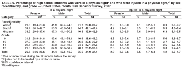 TABLE 9. Percentage of high school students who were in a physical fight* and who were injured in a physical fight,*?by sex,
race/ethnicity, and grade ?United States, Youth Risk Behavior Survey, 2007
In a physical fight Injured in a physical fight
Female Male Total Female Male Total
Category % CI?% CI % CI % CI % CI % CI
Race/Ethnicity
White?21.5 19.4?3.6 41.9 39.4?4.5 31.7 29.8?3.7 2.0 1.3?.0 4.1 3.2?.1 3.0 2.5?.7
Black?39.4 36.1?2.7 50.3 45.7?4.8 44.7 42.1?7.4 4.2 2.9?.1 6.5 5.1?.3 5.3 4.5?.4
Hispanic 33.5 29.6?7.6 47.3 44.1?0.6 40.4 37.9?2.9 5.1 4.0?.5 7.6 5.9?.6 6.3 5.4?.5
Grade
9 31.8 28.9?4.8 49.6 46.1?3.1 40.9 38.6?3.2 4.3 3.3?.6 6.7 5.2?.5 5.6 4.6?.7
10 27.2 23.9?0.8 45.1 41.8?8.4 36.2 33.6?9.0 2.1 1.3?.2 5.4 4.1?.9 3.7 3.0?.7
11 23.5 20.6?6.7 46.3 42.9?9.6 34.8 32.1?7.6 2.5 1.5?.0 4.6 3.4?.1 3.5 2.7?.5
12 21.8 19.0?4.9 34.3 30.6?8.2 28.0 25.2?0.9 2.3 1.5?.3 4.4 3.5?.7 3.3 2.7?.1
Total 26.5 24.6?8.6 44.4 42.6?6.2 35.5 34.0?7.1 2.9 2.3?.6 5.5 4.7?.3 4.2 3.7?.7
* One or more times during the 12 months before the survey.
Injuries had to be treated by a doctor or nurse.
?5% confidence interval.
Non-Hispanic.