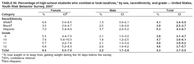 TABLE 90. Percentage of high school students who vomited or took laxatives,* by sex, race/ethnicity, and grade ?United States,
Youth Risk Behavior Survey, 2007
Female Male Total
Category % CI?% CI % CI
Race/Ethnicity
White?6.9 5.6?.5 1.3 0.9?.1 4.1 3.4?.0
Black?3.5 2.6?.7 2.5 1.8?.6 3.0 2.5?.7
Hispanic 7.0 5.4?.9 3.7 2.6?.2 5.3 4.3?.7
Grade
9 5.5 4.4?.0 2.1 1.5?.0 3.8 3.1?.7
10 7.6 5.6?0.3 1.8 1.2?.5 4.7 3.6?.1
11 5.7 4.2?.6 2.1 1.3?.4 4.0 3.0?.2
12 6.6 5.2?.3 2.6 1.6?.2 4.6 3.7?.7
Total 6.4 5.5?.4 2.2 1.7?.8 4.3 3.7?.0
* To lose weight or to keep from gaining weight during the 30 days before the survey.
?5% confidence interval.
Non-Hispanic.