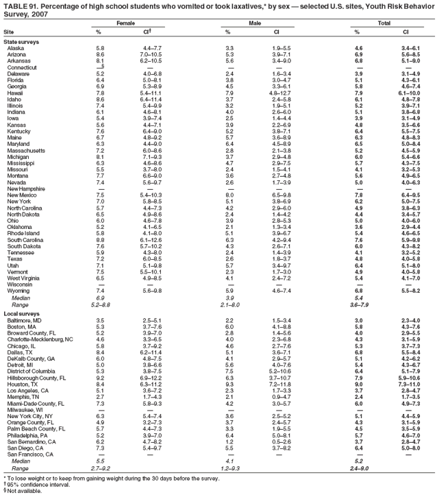 TABLE 91. Percentage of high school students who vomited or took laxatives,* by sex ?selected U.S. sites, Youth Risk Behavior
Survey, 2007
Female Male Total
Site % CI?% CI % CI
State surveys
Alaska 5.8 4.4?.7 3.3 1.9?.5 4.6 3.4?.1
Arizona 8.6 7.0?0.5 5.3 3.9?.1 6.9 5.6?.5
Arkansas 8.1 6.2?0.5 5.6 3.4?.0 6.8 5.1?.0
Connecticut  ?????
Delaware 5.2 4.0?.8 2.4 1.6?.4 3.9 3.1?.9
Florida 6.4 5.0?.1 3.8 3.0?.7 5.1 4.3?.1
Georgia 6.9 5.3?.9 4.5 3.3?.1 5.8 4.6?.4
Hawaii 7.8 5.4?1.1 7.9 4.8?2.7 7.9 6.1?0.0
Idaho 8.6 6.4?1.4 3.7 2.4?.8 6.1 4.8?.8
Illinois 7.4 5.4?.9 3.2 1.9?.1 5.2 3.9?.1
Indiana 6.1 4.6?.1 4.0 2.6?.0 5.1 3.8?.8
Iowa 5.4 3.9?.4 2.5 1.4?.4 3.9 3.1?.9
Kansas 5.6 4.4?.1 3.9 2.2?.9 4.8 3.5?.6
Kentucky 7.6 6.4?.0 5.2 3.8?.1 6.4 5.5?.5
Maine 6.7 4.8?.2 5.7 3.6?.9 6.3 4.8?.3
Maryland 6.3 4.4?.0 6.4 4.5?.9 6.5 5.0?.4
Massachusetts 7.2 6.0?.6 2.8 2.1?.8 5.2 4.5?.9
Michigan 8.1 7.1?.3 3.7 2.9?.8 6.0 5.4?.6
Mississippi 6.3 4.6?.6 4.7 2.9?.5 5.7 4.3?.5
Missouri 5.5 3.7?.0 2.4 1.5?.1 4.1 3.2?.3
Montana 7.7 6.6?.0 3.6 2.7?.8 5.6 4.9?.5
Nevada 7.4 5.6?.7 2.6 1.7?.9 5.0 4.0?.3
New Hampshire ??????
New Mexico 7.5 5.4?0.3 8.0 6.5?.8 7.8 6.4?.5
New York 7.0 5.8?.5 5.1 3.8?.9 6.2 5.0?.5
North Carolina 5.7 4.4?.3 4.2 2.9?.0 4.9 3.8?.3
North Dakota 6.5 4.9?.6 2.4 1.4?.2 4.4 3.4?.7
Ohio 6.0 4.6?.8 3.9 2.8?.3 5.0 4.0?.0
Oklahoma 5.2 4.1?.5 2.1 1.3?.4 3.6 2.9?.4
Rhode Island 5.8 4.1?.0 5.1 3.9?.7 5.4 4.6?.5
South Carolina 8.8 6.1?2.6 6.3 4.2?.4 7.6 5.9?.8
South Dakota 7.6 5.7?0.2 4.3 2.6?.1 6.0 4.3?.2
Tennessee 5.9 4.3?.0 2.4 1.4?.9 4.1 3.2?.2
Texas 7.2 6.0?.5 2.6 1.8?.7 4.8 4.0?.8
Utah 7.1 5.1?.8 5.7 3.4?.7 6.4 5.1?.0
Vermont 7.5 5.5?0.1 2.3 1.7?.0 4.9 4.0?.8
West Virginia 6.5 4.9?.5 4.1 2.4?.2 5.4 4.1?.0
Wisconsin ??????
Wyoming 7.4 5.6?.8 5.9 4.6?.4 6.8 5.5?.2
Median 6.9 3.9 5.4
Range 5.2?.8 2.1?.0 3.6?.9
Local surveys
Baltimore, MD 3.5 2.5?.1 2.2 1.5?.4 3.0 2.3?.0
Boston, MA 5.3 3.7?.6 6.0 4.1?.8 5.8 4.3?.6
Broward County, FL 5.2 3.9?.0 2.8 1.4?.6 4.0 2.9?.5
Charlotte-Mecklenburg, NC 4.6 3.3?.5 4.0 2.3?.8 4.3 3.1?.9
Chicago, IL 5.8 3.7?.2 4.6 2.7?.6 5.3 3.7?.3
Dallas, TX 8.4 6.2?1.4 5.1 3.6?.1 6.8 5.5?.4
DeKalb County, GA 6.0 4.8?.5 4.1 2.9?.7 5.1 4.2?.2
Detroit, MI 5.0 3.8?.6 5.6 4.0?.6 5.4 4.3?.7
District of Columbia 5.3 3.8?.5 7.5 5.2?0.6 6.4 5.1?.9
Hillsborough County, FL 9.2 6.9?2.2 6.3 3.7?0.7 7.9 5.9?0.6
Houston, TX 8.4 6.3?1.2 9.3 7.2?1.8 9.0 7.3?1.0
Los Angeles, CA 5.1 3.6?.2 2.3 1.7?.3 3.7 2.8?.7
Memphis, TN 2.7 1.7?.3 2.1 0.9?.7 2.4 1.7?.5
Miami-Dade County, FL 7.3 5.8?.3 4.2 3.0?.7 6.0 4.9?.3
Milwaukee, WI ??????
New York City, NY 6.3 5.4?.4 3.6 2.5?.2 5.1 4.4?.9
Orange County, FL 4.9 3.2?.3 3.7 2.4?.7 4.3 3.1?.9
Palm Beach County, FL 5.7 4.4?.3 3.3 1.9?.5 4.5 3.5?.9
Philadelphia, PA 5.2 3.9?.0 6.4 5.0?.1 5.7 4.6?.0
San Bernardino, CA 6.2 4.7?.2 1.2 0.5?.6 3.7 2.8?.7
San Diego, CA 7.3 5.4?.7 5.5 3.7?.2 6.4 5.0?.0
San Francisco, CA ??????
Median 5.5 4.1 5.2
Range 2.7?.2 1.2?.3 2.4?.0
* To lose weight or to keep from gaining weight during the 30 days before the survey.
?95% confidence interval.
?Not available.