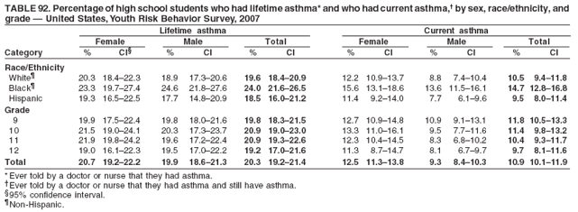 TABLE 92. Percentage of high school students who had lifetime asthma* and who had current asthma,?by sex, race/ethnicity, and
grade ?United States, Youth Risk Behavior Survey, 2007
Lifetime asthma Current asthma
Female Male Total Female Male Total
Category % CI?% CI % CI % CI % CI % CI
Race/Ethnicity
White?20.3 18.4?2.3 18.9 17.3?0.6 19.6 18.4?0.9 12.2 10.9?3.7 8.8 7.4?0.4 10.5 9.4?1.8
Black?23.3 19.7?7.4 24.6 21.8?7.6 24.0 21.6?6.5 15.6 13.1?8.6 13.6 11.5?6.1 14.7 12.8?6.8
Hispanic 19.3 16.5?2.5 17.7 14.8?0.9 18.5 16.0?1.2 11.4 9.2?4.0 7.7 6.1?.6 9.5 8.0?1.4
Grade
9 19.9 17.5?2.4 19.8 18.0?1.6 19.8 18.3?1.5 12.7 10.9?4.8 10.9 9.1?3.1 11.8 10.5?3.3
10 21.5 19.0?4.1 20.3 17.3?3.7 20.9 19.0?3.0 13.3 11.0?6.1 9.5 7.7?1.6 11.4 9.8?3.2
11 21.9 19.8?4.2 19.6 17.2?2.4 20.9 19.3?2.6 12.3 10.4?4.5 8.3 6.8?0.2 10.4 9.3?1.7
12 19.0 16.1?2.3 19.5 17.0?2.2 19.2 17.0?1.6 11.3 8.7?4.7 8.1 6.7?.7 9.7 8.1?1.6
Total 20.7 19.2?2.2 19.9 18.6?1.3 20.3 19.2?1.4 12.5 11.3?3.8 9.3 8.4?0.3 10.9 10.1?1.9
*Ever told by a doctor or nurse that they had asthma.
Ever told by a doctor or nurse that they had asthma and still have asthma.
?5% confidence interval.
Non-Hispanic.