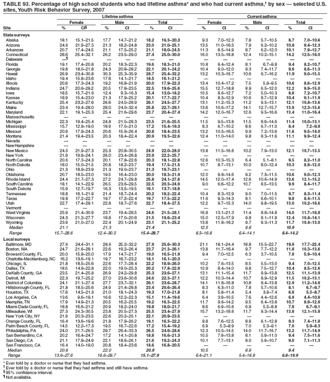 TABLE 93. Percentage of high school students who had lifetime asthma* and who had current asthma,?by sex ?selected U.S.
sites, Youth Risk Behavior Survey, 2007
Lifetime asthma Current asthma
Female Male Total Female Male Total
Site % CI?% CI % CI % CI % CI % CI
State surveys
Alaska 18.1 15.1?1.5 17.7 14.7?1.2 18.2 16.3?0.3 9.3 7.0?2.3 7.8 5.7?0.5 8.7 7.0?0.6
Arizona 24.6 21.9?7.5 21.3 18.2?4.8 23.0 21.0?5.1 13.5 11.0?6.5 7.9 6.2?0.2 10.8 9.4?2.3
Arkansas 20.7 17.4?4.5 21.1 17.5?5.2 21.1 18.0?4.5 11.3 8.5?4.9 8.7 6.2?2.0 10.1 7.9?2.7
Connecticut 28.6 25.4?2.1 26.2 23.5?9.0 27.4 25.0?0.0 16.0 13.5?8.8 12.4 10.2?5.1 14.2 12.5?6.0
Delaware  ???????????
Florida 19.1 17.4?0.8 20.2 18.3?2.3 19.6 18.3?1.0 10.8 9.4?2.4 8.1 6.7?.8 9.4 8.2?0.7
Georgia 19.8 18.0?1.8 24.3 20.8?8.2 22.1 20.1?4.2 10.4 9.0?2.0 9.3 7.4?1.7 9.9 8.6?1.3
Hawaii 26.9 23.4?0.8 30.3 25.3?5.9 28.7 25.4?2.2 13.2 10.3?6.7 10.6 6.7?6.2 11.9 9.0?5.5
Idaho 19.4 15.8?3.6 17.6 14.1?1.7 18.5 16.1?1.2 ??????
Illinois 20.6 17.3?4.3 19.2 16.8?1.9 20.0 17.9?2.3 13.4 10.4?7.2 7.5 5.9?.5 10.6 8.6?2.9
Indiana 24.7 20.6?9.2 20.5 17.8?3.5 22.5 19.6?5.6 15.5 12.7?8.8 8.9 6.5?2.0 12.2 9.9?5.0
Iowa 18.5 15.7?1.6 12.4 9.3?6.3 15.4 13.0?8.2 10.5 8.6?2.7 7.2 5.0?0.3 8.8 7.2?0.7
Kansas 18.9 15.4?3.0 21.3 17.9?5.2 20.1 17.7?2.7 10.4 8.3?2.9 10.6 8.7?2.9 10.4 9.1?1.9
Kentucky 25.4 23.2?7.6 26.6 24.5?8.9 26.1 24.5?7.7 13.1 11.2?5.3 11.2 9.5?3.1 12.1 10.8?3.6
Maine 23.4 19.4?8.0 28.0 24.0?2.4 25.8 22.7?9.1 13.6 10.6?7.2 14.1 12.7?5.7 13.9 12.3?5.6
Maryland 22.1 19.1?5.3 25.4 21.6?9.6 23.7 20.4?7.4 14.2 12.0?6.7 12.6 9.5?6.6 13.4 11.0?6.4
Massachusetts ????????????
Michigan 22.3 19.4?5.4 24.8 21.5?8.3 23.5 21.6?5.5 11.5 9.5?3.8 11.5 8.9?4.6 11.4 10.0?3.1
Mississippi 15.7 12.9?9.0 18.9 17.0?1.0 17.2 15.4?9.3 8.3 6.7?0.2 8.6 6.7?1.0 8.4 7.2?.8
Missouri 20.9 17.9?4.3 20.6 15.9?6.4 20.8 18.4?3.5 13.2 10.5?6.5 9.9 7.2?3.6 11.6 9.5?4.0
Montana 21.4 19.4?3.5 20.3 18.4?2.4 20.9 19.3?2.6 12.4 11.0?4.0 9.8 8.3?1.6 11.1 9.9?2.4
Nevada ????????????
New Hampshire ????????????
New Mexico 24.5 21.9?7.3 25.3 20.8?0.5 24.9 22.0?8.0 13.8 11.5?6.6 10.2 7.9?3.0 12.1 10.7?3.5
New York 21.9 19.8?4.1 26.0 23.4?8.8 23.9 22.2?5.7 ??????
North Carolina 20.6 17.3?4.3 20.1 17.8?2.6 20.3 18.1?2.8 12.6 10.3?5.3 6.4 5.1?.1 9.5 8.2?1.0
North Dakota 18.0 15.0?1.5 20.8 18.2?3.7 19.4 17.5?1.5 10.7 8.7?3.1 10.0 8.0?2.4 10.3 8.9?2.0
Ohio 21.3 18.9?3.9 21.3 19.0?3.7 21.3 19.7?3.1 ??????
Oklahoma 20.7 18.5?3.0 19.5 16.4?3.0 20.0 18.3?1.9 12.0 9.8?4.6 9.2 7.3?1.5 10.6 9.0?2.3
Rhode Island 24.4 21.7?7.3 27.2 24.7?9.8 25.8 24.1?7.6 14.5 12.0?7.4 12.6 10.6?4.9 13.6 12.1?5.2
South Carolina 18.1 14.1?2.9 26.5 23.6?9.5 22.5 20.3?4.9 9.0 6.6?2.2 10.7 8.5?3.5 9.9 8.4?1.7
South Dakota 15.9 12.7?9.7 16.3 13.5?9.5 16.1 13.7?8.8 ??????
Tennessee 18.8 16.1?1.9 21.4 18.7?4.4 20.2 18.2?2.4 10.4 8.3?2.9 9.0 7.0?1.5 9.7 8.3?1.4
Texas 19.8 17.2?2.7 19.7 17.2?2.4 19.7 17.5?2.2 11.6 9.3?4.3 8.1 6.6?0.1 9.8 8.4?1.5
Utah 22.7 17.4?9.1 22.8 18.7?7.6 22.7 18.4?7.5 12.2 9.7?5.3 14.0 9.8?9.5 13.0 10.2?6.6
Vermont ????????????
West Virginia 25.9 21.4?0.9 23.7 19.4?8.5 24.6 21.5?8.1 16.8 13.1?1.3 11.4 8.8?4.8 14.0 11.7?6.8
Wisconsin 24.3 21.2?7.7 18.8 17.0?0.6 21.5 19.6?3.4 15.0 12.5?7.9 9.8 8.1?1.8 12.4 10.8?4.1
Wyoming 23.9 21.0?7.0 22.4 20.1?4.9 23.1 21.1?5.2 13.8 11.8?6.2 9.7 8.3?1.3 11.7 10.4?3.0
Median 21.1 21.3 21.4 12.5 9.8 10.9
Range 15.7?8.6 12.4?0.3 15.4?8.7 8.3?6.8 6.4?4.1 8.4?4.2
Local surveys
Baltimore, MD 27.6 24.4?1.1 28.6 25.2?2.2 27.9 25.6?0.3 21.1 18.1?4.4 18.8 15.5?2.7 19.9 17.7?2.4
Boston, MA 24.7 21.6?8.1 22.6 19.2?6.4 23.7 21.3?6.1 13.8 11.7?6.4 9.7 7.7?2.2 11.8 10.3?3.6
Broward County, FL 20.0 15.8?5.0 17.9 14.7?1.7 19.0 16.5?1.9 9.4 7.0?2.5 6.3 3.7?0.5 7.8 5.9?0.4
Charlotte-Mecklenburg, NC 16.2 13.6?9.1 19.7 16.7?3.2 18.1 16.1?0.3 ??????
Chicago, IL 21.8 18.5?5.6 22.6 17.7?8.4 22.2 18.9?6.0 10.2 7.6?3.5 8.5 5.5?3.0 9.4 7.0?2.5
Dallas, TX 18.5 14.9?2.8 22.0 19.0?5.3 20.2 17.8?2.9 10.9 8.4?4.0 9.8 7.5?2.7 10.4 8.5?2.6
DeKalb County, GA 23.5 21.4?5.8 26.9 24.2?9.8 25.3 23.6?7.1 13.1 11.1?5.4 11.7 9.9?3.8 12.5 11.1?3.9
Detroit, MI 22.3 19.7?5.2 27.0 23.6?0.6 24.6 22.3?7.1 12.2 10.3?4.4 10.7 8.9?2.9 11.5 10.2?3.1
District of Columbia 24.1 21.1?7.4 27.7 23.7?2.1 26.1 23.6?8.7 14.1 11.8?6.8 10.8 8.4?3.8 12.9 11.2?4.8
Hillsborough County, FL 21.8 18.5?5.6 24.9 21.4?8.8 23.4 20.6?6.4 8.3 6.3?1.0 7.8 5.7?0.6 8.1 6.7?.7
Houston, TX 17.6 14.5?1.3 21.0 18.1?4.3 19.3 17.0?1.8 8.1 5.8?1.4 5.4 3.9?.4 6.8 5.3?.7
Los Angeles, CA 13.6 9.6?9.1 16.6 12.2?2.3 15.1 11.4?9.6 6.4 3.9?0.5 7.6 4.4?2.6 6.9 4.4?0.8
Memphis, TN 17.9 14.9?1.3 20.5 16.2?5.5 19.2 16.3?2.5 11.7 9.6?4.2 9.5 6.4?3.8 10.7 8.9?2.8
Miami-Dade County, FL 18.8 16.6?1.2 20.9 18.2?4.0 19.8 18.0?1.7 8.6 6.9?0.6 6.9 5.5?.8 7.8 6.7?.1
Milwaukee, WI 27.3 24.3?0.5 23.8 20.5?7.3 25.5 23.4?7.9 15.7 13.2?8.6 11.7 9.3?4.4 13.8 12.1?5.8
New York City, NY 21.9 20.3?3.5 22.6 20.2?5.1 22.1 20.9?3.5 ??????
Orange County, FL 16.4 13.6?9.6 21.8 17.9?6.2 19.1 16.3?2.2 9.8 7.6?2.5 8.9 6.1?2.8 9.3 7.4?1.8
Palm Beach County, FL 14.5 12.2?7.3 19.5 16.7?2.6 17.2 15.4?9.2 6.9 5.3?.9 7.0 5.3?.1 7.0 5.9?.3
Philadelphia, PA 24.0 21.7?6.5 29.7 26.4?3.3 26.5 24.6?8.6 12.3 10.5?4.5 14.0 11.7?6.7 13.2 11.7?4.9
San Bernardino, CA 20.2 16.4?4.7 17.2 14.1?0.8 18.8 16.6?1.3 10.5 7.9?3.8 8.1 5.9?1.0 9.4 7.5?1.6
San Diego, CA 21.1 17.8?4.9 22.1 18.6?6.1 21.6 19.2?4.3 10.1 7.7?3.1 8.0 5.9?0.7 9.0 7.1?1.3
San Francisco, CA 16.4 14.0?9.0 20.8 18.4?3.6 18.6 16.8?0.5 ??????
Median 20.6 22.0 20.9 10.5 8.9 9.4
Range 13.6?7.6 16.6?9.7 15.1?7.9 6.4?1.1 5.4?8.8 6.8?9.9
* Ever told by a doctor or nurse that they had asthma.
?Ever told by a doctor or nurse that they had asthma and still have asthma.
?95% confidence interval.
?Not available.