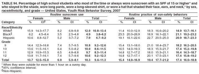 TABLE 94. Percentage of high school students who most of the time or always wore sunscreen with an SPF of 15 or higher* and
who stayed in the shade, wore long pants, wore a long-sleeved shirt, or wore a hat that shaded their face, ears, and neck,* by sex,
race/ethnicity, and grade ?United States, Youth Risk Behavior Survey, 2007
Routine sunscreen use Routine practice of sun-safety behaviors
Female Male Total Female Male Total
Category % CI?% CI % CI % CI % CI % CI
Race/Ethnicity
White?15.9 14.3?7.7 8.2 6.8?.8 12.0 10.8?3.4 11.4 10.0?2.9 18.3 16.6?0.2 14.9 13.7?6.1
Black?6.2 4.5?.4 3.5 2.5?.8 4.9 3.8?.2 23.3 20.0?6.9 18.9 16.1?2.1 21.1 19.2?3.2
Hispanic 10.6 8.8?2.7 5.2 3.7?.2 7.9 6.7?.2 19.1 16.1?2.6 22.7 20.5?5.0 20.9 18.7?3.3
Grade
9 14.4 12.3?6.8 7.4 5.7?.5 10.8 9.2?2.6 15.4 13.1?8.0 21.0 18.4?3.7 18.2 16.2?0.5
10 13.6 11.5?6.1 6.4 5.0?.2 10.0 8.6?1.5 16.5 14.0?9.3 18.3 15.3?1.7 17.4 15.2?9.8
11 12.9 10.9?5.3 6.5 4.8?.8 9.7 8.3?1.4 14.8 12.7?7.2 18.0 15.3?1.1 16.4 14.3?8.7
12 13.8 11.7?6.1 7.4 5.7?.6 10.6 9.2?2.3 14.8 12.7?7.1 20.1 17.5?3.1 17.4 15.8?9.2
Total 13.7 12.5?5.0 6.9 5.9?.1 10.3 9.4?1.3 15.4 14.0?6.9 19.4 17.7?1.2 17.4 16.0?8.8
* When they were outside for more than 1 hour on a sunny day.
?5% confidence interval.
Non-Hispanic.