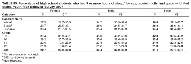 TABLE 95. Percentage of high school students who had 8 or more hours of sleep,* by sex, race/ethnicity, and grade ?United
States, Youth Risk Behavior Survey, 2007
Female Male Total
Category % CI?% CI % CI
Race/Ethnicity
White?27.5 24.7?0.5 34.2 30.9?7.6 30.8 28.1?3.7
Black?29.7 26.5?3.1 28.0 24.5?1.7 28.8 26.6?1.1
Hispanic 33.4 28.7?8.5 35.4 31.2?9.9 34.4 30.4?8.7
Grade
9 39.4 35.9?3.1 45.0 40.2?0.0 42.3 39.5?5.2
10 29.2 25.7?2.9 35.6 32.6?8.8 32.4 29.8?5.2
11 22.6 19.6?5.9 27.3 23.6?1.2 24.9 22.3?7.6
12 21.9 18.6?5.4 21.6 18.7?4.9 21.8 19.0?4.8
Total 28.7 26.8?0.8 33.4 30.9?5.9 31.1 29.1?3.1
* On an average school night.
?5% confidence interval.
Non-Hispanic.