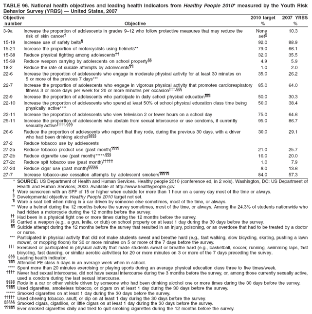 TABLE 96. National health objectives and leading health indicators from Healthy People 2010* measured by the Youth Risk
Behavior Survey (YRBS) ?United States, 2007
Objective 2010 target 2007 YRBS
number Objective % %
3-9a Increase the proportion of adolescents in grades 9?2 who follow protective measures that may reduce the None 10.3
risk of skin cancer?set?
15-19 Increase use of safety belts?92.0 88.9
15-21 Increase the proportion of motorcyclists using helmets** 79.0 66.1
15-38 Reduce physical fighting among adolescents 32.0 35.5
15-39 Reduce weapon carrying by adolescents on school property 4.9 5.9
18-2 Reduce the rate of suicide attempts by adolescents 1.0 2.0
22-6 Increase the proportion of adolescents who engage in moderate physical activity for at least 30 minutes on 35.0 26.2
5 or more of the previous 7 days***
22-7 Increase the proportion of adolescents who engage in vigorous physical activity that promotes cardiorespiratory 85.0 64.0
fitness 3 or more days per week for 20 or more minutes per occasion??
22-9 Increase the proportion of adolescents who participate in daily school physical education?50.0 30.3
22-10 Increase the proportion of adolescents who spend at least 50% of school physical education class time being 50.0 38.4
physically active****
22-11 Increase the proportion of adolescents who view television 2 or fewer hours on a school day 75.0 64.6
25-11 Increase the proportion of adolescents who abstain from sexual intercourse or use condoms, if currently 95.0 86.7
sexually active,?
26-6 Reduce the proportion of adolescents who report that they rode, during the previous 30 days, with a driver 30.0 29.1
who had been drinking alcohol
27-2 Reduce tobacco use by adolescents
27-2a Reduce tobacco product use (past month) 21.0 25.7
27-2b Reduce cigarette use (past month)*****,?16.0 20.0
27-2c Reduce spit tobacco use (past month)?1.0 7.9
27-2d Reduce cigar use (past month)?8.0 13.6
27-7 Increase tobacco-use cessation attempts by adolescent smokers?84.0 57.3
* SOURCE: US Department of Health and Human Services. Healthy people 2010 (conference ed, in 2 vols). Washington, DC: US Department of
Health and Human Services; 2000. Available at http://www.healthypeople.gov.
?Wore sunscreen with an SPF of 15 or higher when outside for more than 1 hour on a sunny day most of the time or always.
?Developmental objective: Healthy People 2010 target not set.
?Wore a seat belt when riding in a car driven by someone else sometimes, most of the time, or always.
** Wore a helmet during the 12 months before the survey sometimes, most of the time, or always. Among the 24.3% of students nationwide who
had ridden a motorcycle during the 12 months before the survey.
 Had been in a physical fight one or more times during the 12 months before the survey.
 Carried a weapon (e.g., a gun, knife, or club) on school property on at least 1 day during the 30 days before the survey.
 Suicide attempt during the 12 months before the survey that resulted in an injury, poisoning, or an overdose that had to be treated by a doctor
or nurse.
*** Participated in physical activity that did not make students sweat and breathe hard (e.g., fast walking, slow bicycling, skating, pushing a lawn
mower, or mopping floors) for 30 or more minutes on 5 or more of the 7 days before the survey.
?Exercised or participated in physical activity that made students sweat or breathe hard (e.g., basketball, soccer, running, swimming laps, fast
bicycling, fast dancing, or similar aerobic activities) for 20 or more minutes on 3 or more of the 7 days preceding the survey.
?Leading health indicator.
?Attended PE class 5 days in an average week when in school.
**** Spent more than 20 minutes exercising or playing sports during an average physical education class three to five times/week.
 Never had sexual intercourse, did not have sexual intercourse during the 3 months before the survey, or, among those currently sexually active,
used a condom during the last sexual intercourse.
 Rode in a car or other vehicle driven by someone who had been drinking alcohol one or more times during the 30 days before the survey.
 Used cigarettes, smokeless tobacco, or cigars on at least 1 day during the 30 days before the survey.
***** Smoked cigarettes on at least 1 day during the 30 days before the survey.
?Used chewing tobacco, snuff, or dip on at least 1 day during the 30 days before the survey.
?Smoked cigars, cigarillos, or little cigars on at least 1 day during the 30 days before the survey.
?Ever smoked cigarettes daily and tried to quit smoking cigarettes during the 12 months before the survey.