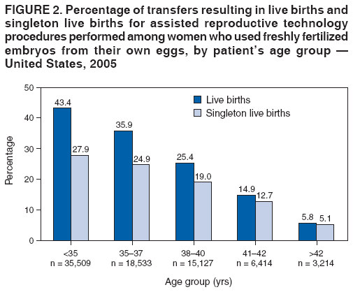 FIGURE 2. Percentage of transfers resulting in live births and
singleton live births for assisted reproductive technology
procedures performed among women who used freshly fertilized
embryos from their own eggs, by patients age group ?
United States, 2005