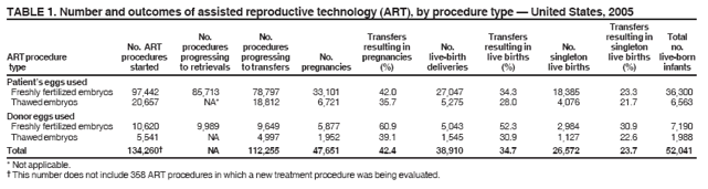 TABLE 1. Number and outcomes of assisted reproductive technology (ART), by procedure type ?United States, 2005
Transfers
No. No. Transfers Transfers resulting in Total
No. ART procedures procedures resulting in No. resulting in No. singleton no.
ART procedure procedures progressing progressing No. pregnancies live-birth live births singleton live births live-born
type started to retrievals to transfers pregnancies (%) deliveries (%) live births (%) infants
Patients eggs used
Freshly fertilized embryos 97,442 85,713 78,797 33,101 42.0 27,047 34.3 18,385 23.3 36,300
Thawed embryos 20,657 NA* 18,812 6,721 35.7 5,275 28.0 4,076 21.7 6,563
Donor eggs used
Freshly fertilized embryos 10,620 9,989 9,649 5,877 60.9 5,043 52.3 2,984 30.9 7,190
Thawed embryos 5,541 NA 4,997 1,952 39.1 1,545 30.9 1,127 22.6 1,988
Total 134,260?NA 112,255 47,651 42.4 38,910 34.7 26,572 23.7 52,041
* Not applicable.
?This number does not include 358 ART procedures in which a new treatment procedure was being evaluated.
