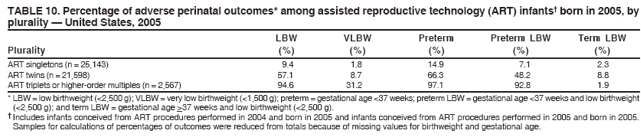TABLE 10. Percentage of adverse perinatal outcomes* among assisted reproductive technology (ART) infants?born in 2005, by
plurality ?United States, 2005
LBW VLBW Preterm Preterm LBW Term LBW
Plurality (%) (%) (%) (%) (%)
ART singletons (n = 25,143) 9.4 1.8 14.9 7.1 2.3
ART twins (n = 21,598) 57.1 8.7 66.3 48.2 8.8
ART triplets or higher-order multiples (n = 2,567) 94.6 31.2 97.1 92.8 1.9
* LBW = low birthweight (<2,500 g); VLBW = very low birthweight (<1,500 g); preterm = gestational age <37 weeks; preterm LBW = gestational age <37 weeks and low birthweight
(<2,500 g); and term LBW = gestational age >37 weeks and low birthweight (<2,500 g).
?Includes infants conceived from ART procedures performed in 2004 and born in 2005 and infants conceived from ART procedures performed in 2005 and born in 2005.
Samples for calculations of percentages of outcomes were reduced from totals because of missing values for birthweight and gestational age.