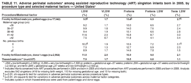 TABLE 11. Adverse perinatal outcomes* among assisted reproductive technology (ART) singleton infants born in 2005, by
procedure type and selected maternal factors ?United States?
LBW VLBW Preterm Preterm LBW Term LBW
Procedure/Maternal factor (%) (%) (%) (%) (%)
Freshly fertilized embryos, patient eggs (n = 17,642) 9.5?1.7 13.4?6.9 2.7?
Maternal age group (yrs)
<35 9.2 1.7 13.0 6.5 2.7
35?7 9.9 1.8 14.0 7.5 2.4
38?0 9.4 1.9 13.1 6.5 2.8
41?2 11.6 2.3 15.8 8.7 3.0
>42 7.5 0.7 11.8 4.1 3.4
No. previous births
0 10.2?1.9 13.5 7.2 3.1?
1 7.3 1.3 12.7 5.9 2.0
>2 8.9 1.7 14.6 7.0 1.5
Freshly fertilized embryos, donors eggs (n = 2,864) 11.0 2.0 16.9 9.0 2.1
Thawed embryos** (n = 4,637) 7.9 1.7 19.5 6.8 1.1
* LBW = low birthweight (<2,500 g); VLBW = very low birthweight (<1,500 g); preterm = gestational age <37 weeks; preterm LBW = gestational age <37 weeks and low birthweight
(<2,500 g); and term LBW = gestational age >37 weeks and low birthweight (<2,500 g).
?Includes infants conceived from ART procedures performed in 2004 and born in 2005 and infants conceived from ART procedures performed in 2005 and born in 2005. Analysis
excludes 542 singletons (416 for missing birth weight, 113 for missing gestational age, and 13 for missing both).
?p<0.01; chi-square to test for variations in adverse perinatal outcomes across procedure types.
?p<0.01; chi-square to test for variations in adverse perinatal outcomes across maternal factor categories.
** Includes cycles in which thawed embryos were used from patient eggs and donor eggs.
