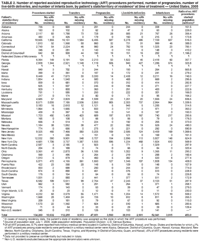 TABLE 2. Number of reported assisted reproductive technology (ART) procedures performed, number of pregnancies, number of
live-birth deliveries, and number of infants born, by patients state/territory of residence* at time of treatment ?United States, 2005
Procedures started Transfers Pregnancies Live-birth deliveries Infants born Raptiroo ocef dnuor. eAsRT
Patient's No. with No. with No. with No. with No. with started/
state/territory missing missing missing missing missing population
of residence No. residency No. residency No. residency No. residency No. residency (millions)?
Alabama 736 0 600 0 291 0 244 0 338 0 161.5
Alaska 150 0 132 0 62 0 47 0 63 0 226.0
Arizona 2,117 83 1,788 73 728 28 585 21 767 26 356.4
Arkansas 483 0 426 0 179 0 160 0 215 0 173.8
California 18,655 1,856 16,151 1,584 6,495 587 5,278 485 7,159 637 516.3
Colorado 1,810 52 1,568 50 860 32 731 31 999 46 388.0
Connecticut 2,749 54 2,224 46 980 24 782 19 1,025 23 783.1
Delaware 346 0 281 0 140 0 113 0 148 0 410.2
District of Columbia?642 59 500 44 190 19 151 16 202 21 1,166.2
Federated States of Micronesia ???????????
Florida 6,364 149 5,191 124 2,213 53 1,822 45 2,418 60 357.7
Georgia 2,938 1,344 2,521 1,148 1,119 506 940 427 1,286 574 323.8
Guam ???????????
Hawaii 849 3 702 3 244 1 193 1 264 2 665.8
Idaho 399 0 361 0 187 0 172 0 241 0 279.2
Illinois 9,449 41 7,673 33 3,030 14 2,438 12 3,211 16 740.3
Indiana 1,854 4 1,540 4 580 3 488 2 669 2 295.6
Iowa 839 0 681 0 370 0 312 0 414 0 282.8
Kansas 625 1 507 1 245 0 196 0 271 0 227.7
Kentucky 929 1 800 1 363 1 291 1 403 2 222.6
Louisiana 751 1 585 1 253 0 222 0 301 0 166.0
Maine 217 0 174 0 80 0 71 0 95 0 164.2
Maryland 4,685 57 3,829 48 1,599 23 1,261 20 1,656 24 836.5
Massachusetts 8,571 3,035 7,185 2,536 2,853 905 2,303 737 2,964 964 1,339.5
Michigan 3,183 16 2,610 12 1,121 5 945 5 1,285 7 314.5
Minnesota 1,864 6 1,665 6 833 3 717 3 971 3 363.2
Mississippi 439 0 367 0 165 0 141 0 187 0 150.3
Missouri 1,703 492 1,403 423 689 197 575 167 740 217 293.6
Montana 165 0 138 0 66 0 56 0 79 0 176.3
Nebraska 656 3 514 1 224 0 192 0 255 0 373.0
Nevada 1,184 38 1,052 38 477 22 392 19 526 24 490.3
New Hampshire 774 0 656 0 275 0 221 0 292 0 590.9
New Jersey 9,325 465 7,466 383 3,205 159 2,586 124 3,459 169 1,069.6
New Mexico 311 1 255 1 151 0 121 0 169 0 161.3
New York 12,032 390 9,901 348 3,707 154 2,896 113 3,807 148 624.9
New York City 4,681 1,706 3,737 1,387 1,555 596 1,234 468 1,604 610 569.9
North Carolina 2,587 3 2,185 3 923 3 771 2 1,029 2 297.9
North Dakota 204 0 188 0 74 0 66 0 84 0 320.4
Ohio 3,361 41 2,870 36 1,185 10 1,002 9 1,365 11 293.2
Oklahoma 569 2 495 2 264 2 219 1 288 2 160.4
Oregon 1,010 5 879 5 460 5 382 4 533 8 277.4
Pennsylvania 5,071 472 4,155 361 1,650 127 1,346 107 1,808 134 408.0
Puerto Rico 422 23 358 20 148 5 109 0 148 0 107.9
Rhode Island 833 2 699 1 290 0 244 0 331 0 774.0
South Carolina 974 0 888 0 461 0 376 0 513 0 228.9
South Dakota 176 0 154 0 64 0 56 0 74 0 226.8
Tennessee 1,031 2 880 2 441 1 377 1 511 2 172.9
Texas 6,582 109 5,611 99 2,764 47 2,245 37 3,103 51 287.9
Utah 662 3 582 3 291 1 264 1 371 1 268.1
Vermont 174 0 143 0 53 0 39 0 47 0 279.3
Virgin Islands, U.S. 25 0 23 0 12 0 11 0 11 0 230.0
Virginia 4,232 63 3,579 55 1,471 15 1,204 14 1,572 19 559.2
Washington 1,668 28 1,459 24 726 10 612 8 811 9 265.3
West Virginia 209 0 181 0 79 0 67 0 92 0 115.0
Wisconsin 1,570 22 1,360 7 604 2 510 1 685 1 283.6
Wyoming 71 0 64 0 33 0 29 0 39 0 139.4
Non-U.S. resident 345 0 310 0 126 0 103 0 141 0 ?*
Total 134,260 10,632 112,255 8,913 47,651 3,560 38,910 2,901 52,041 3,815 453.0
* In cases of missing residency data, the patients state of residency was assigned as the state in which the ART procedure was performed.
?Source of population size: July 1, 2005, state population estimates. Population Division, U.S. Census Bureau.
?Of all ART procedures, 0.7% were reported from military medical centers located in California, District of Columbia, Hawaii, and Texas. States and territories for which >1%
of ART procedures among state residents were performed in a military medical center were Alaska, Delaware, District of Columbia, Guam, Hawaii, Kansas, Maryland, New
Mexico, North Carolina, Oklahoma, South Carolina, Texas, Virginia, and Wyoming. In District of Columbia, Guam, and Hawaii, >5% of ART procedures among residents were
performed in a military medical center.
?Data not provided to preserve confidentiality but included in totals.
** Non-U.S. residents excluded because the appropriate denominators were unknown.